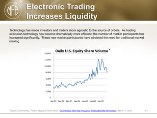 Electronic Trading
Increases Liquidity
Technology has made investors and traders more agnostic to the source of orders. As trading
execution technology has become dramatically more efficient, the number of market participants has
increased significantly. These new market participants have obviated the need for traditional market
making.

*

*Graphic: Commentary, Traders Magazine Online News “Commentary: How High Frequency Trading Benefits All Investors,” March 17, 2010.

17

 