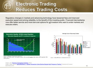 Electronic Trading
Reduces Trading Costs
Regulatory changes in markets and advancing technology have lessened fees and improved
execution speed and pricing reliability, to the benefit of the investing public. Financial intermediaries
now offer better service and more low-cost options for all investors who want to enter markets and
execute orders.

Graph, Left: Thomson Transaction Analytics, 2010.
Graph, Right: Byrne, “Elkins/McSherry -- Global Transaction Costs Decline Despite High Frequency Trading,” Institutional Investor:
November 2010.

18

 