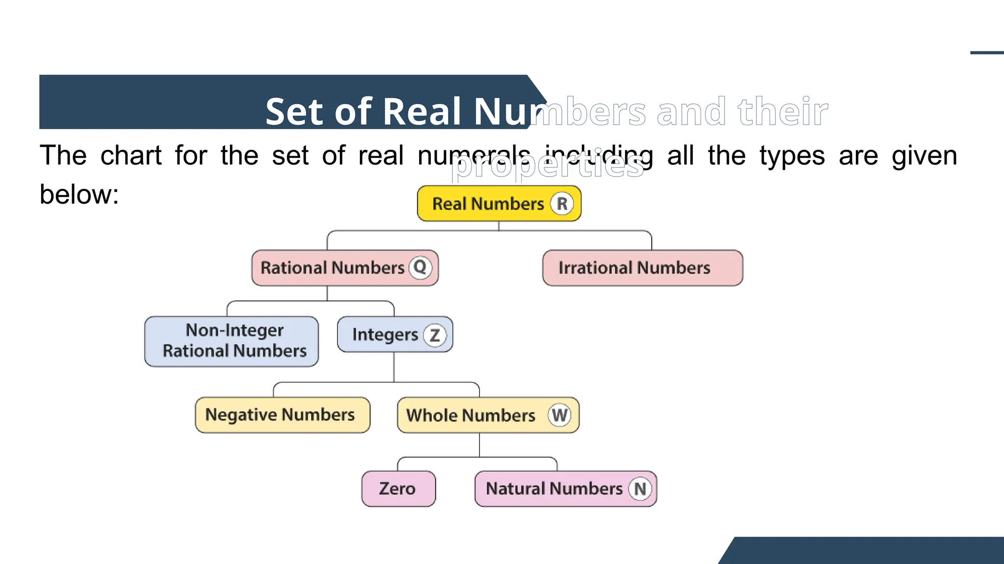 The chart for the set of real numerals including all the types are given
below:
Set of Real Numbers and their
properties
 