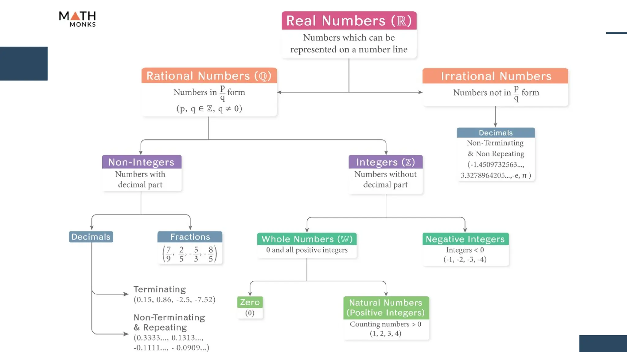 Set of Real Numbers and their
properties
 