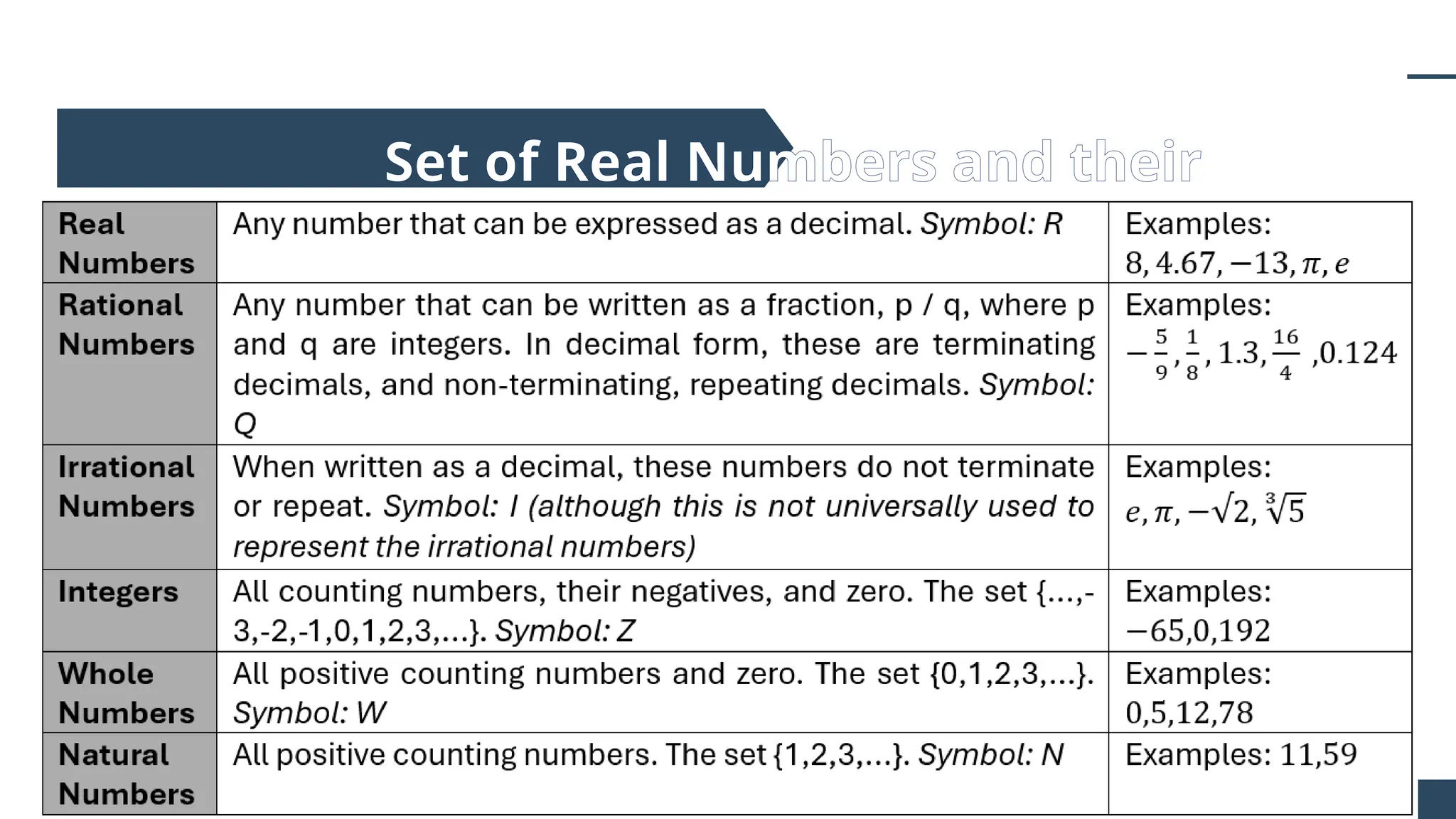 The chart for the set of real numerals including all the types are given
below:
Set of Real Numbers and their
properties
 
