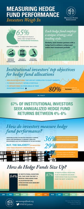 JAN FEB MAR APR MAY JUN JUL AUG SEP OCT NOV DEC
Institutional investors’ top objectives
for hedge fund allocations
How do investors measure hedge
fund performance?
65%of the hedge fund industry’s
assets under management are
from institutional investors.
• RISK-ADJUSTED RETURNS THAT ARE NOT CORRELATED TO EQUITY MARKETS
• TO REDUCE VOLATILITY WITHIN A PORTFOLIO
• TO MITIGATE RISKS IN OTHER AREAS OF THEIR
INVESTMENT PORTFOLIO
CORPORATE
AND PUBLIC
PENSION PLANS
UNIVERSITY
ENDOWMENTS
CHARITABLE
FOUNDATIONS
MEASURING HEDGE
FUND PERFORMANCE
Investors Weigh In
I N S T I T U T I O N A L I N V E S T O R S I N C L U D E :
67% OF INSTITUTIONAL INVESTORS
SEEK ANNUALIZED HEDGE FUND
RETURNS BETWEEN 4%-6%
80%believe that their portfolio risk
would increase if hedge funds
were removed from their portfolios.
I N F A C T
Each hedge fund employs
a unique strategy and
trading style.
Similarly, each investor partners with a
hedge fund to achieve a unique goal
within their investment portfolio.
BUT, THE MAJORITY OF INVESTORS
VIEW THESE BROADER COMPARISONS AS
IRRELEVANT, DEVELOPING SEPARATE, MORE
ACCURATE MEASUREMENTS TO DETERMINE IF
HEDGE FUNDS ARE MEETING THEIR GOALS.
36%
29%
of investors use separate benchmarks to
measure separate hedge fund strategies
use a single benchmark to measure
their entire hedge fund portfolio
24%of investors believe the S&P 500 and
other public indices are no longer
relevant to hedge fund performance
OBSERVERS OUTSIDE THE INDUSTRY FREQUENTLY COMPARE
HEDGE FUND PERFORMANCE TO BROADER, UNRELATED
MEASUREMENTS LIKE THE PERFORMANCE OF THE S&P 500 INDEX.
How do Hedge Funds Size Up?
OF INSTITUTIONAL INVESTORS
FEEL THAT OVER THE PAST 12
MONTHS THEIR HEDGE FUND
ALLOCATION RETURN
EXPECTATIONS HAVE BEEN MET
OR EXCEEDED.
OF INSTITUTIONAL INVESTORS
PLAN TO MAINTAIN OR GROW
THEIR HEDGE FUND ALLOCATIONS
OVER THE NEXT 12 MONTHS.
visit managedfunds.org
@MFAUpdates
Data source: Preqin Special Report:
The Real Value of Hedge Fund
Investment, June 2014
 