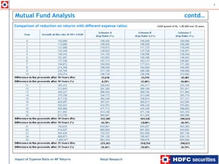 MF Analysis - Impact of high expense ratio on returns | PDF