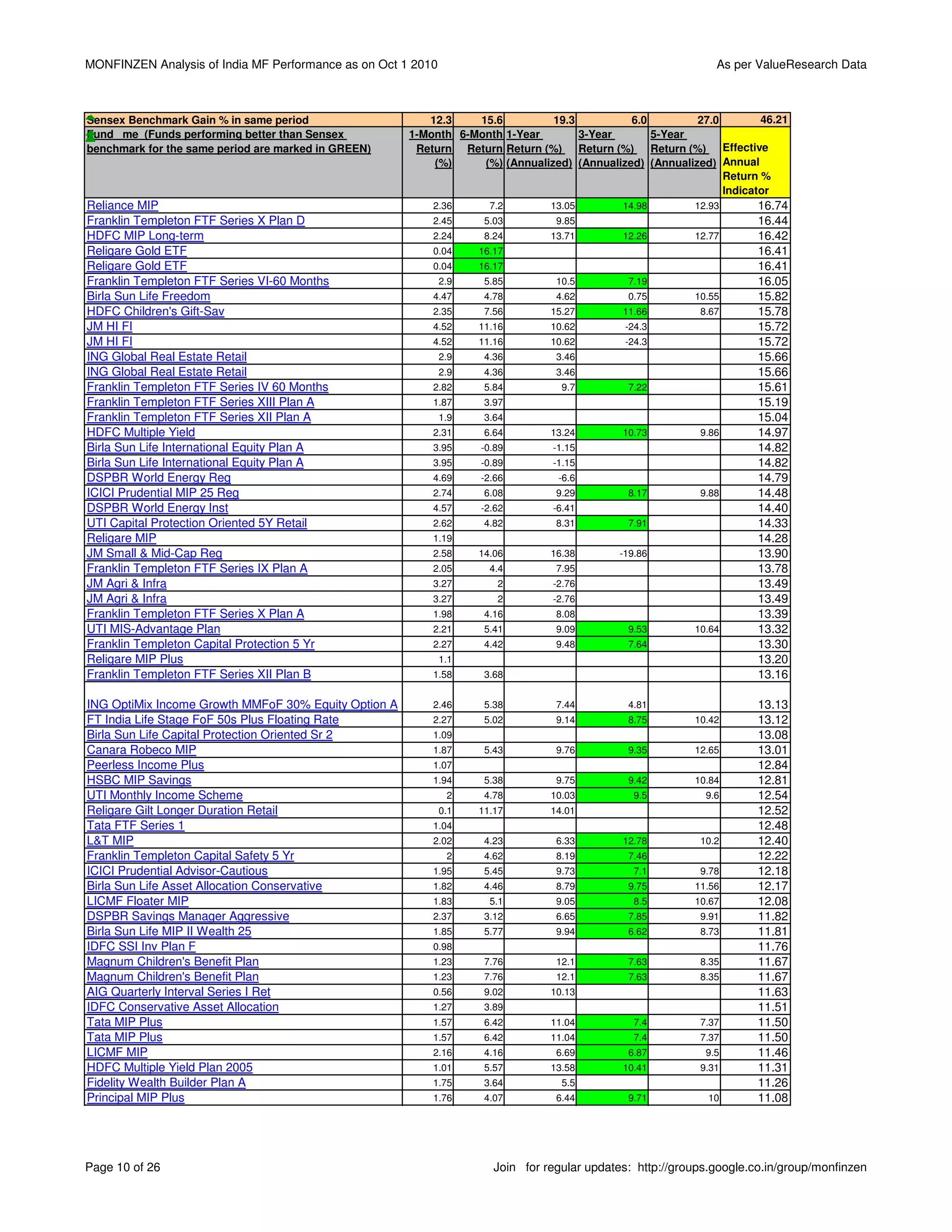 MONFINZEN Analysis of India MF Performance as on Oct 1 2010                                                    As per ValueResearch Data



Sensex Benchmark Gain % in same period                   12.3    15.6          19.3          6.0         27.0        46.21
Fund me (Funds performing better than Sensex          1-Month 6-Month 1-Year        3-Year       5-Year
benchmark for the same period are marked in GREEN)     Return Return Return (%) Return (%) Return (%) Effective
                                                          (%)     (%) (Annualized) (Annualized) (Annualized) Annual
                                                                                                              Return %
                                                                                                              Indicator
Reliance MIP                                              2.36        7.2        13.05        14.98        12.93       16.74
Franklin Templeton FTF Series X Plan D                    2.45       5.03         9.85                                 16.44
HDFC MIP Long-term                                        2.24       8.24        13.71        12.26        12.77       16.42
Religare Gold ETF                                         0.04      16.17                                              16.41
Religare Gold ETF                                         0.04      16.17                                              16.41
Franklin Templeton FTF Series VI-60 Months                    2.9    5.85         10.5         7.19                    16.05
Birla Sun Life Freedom                                    4.47       4.78         4.62         0.75        10.55       15.82
HDFC Children's Gift-Sav                                  2.35       7.56        15.27        11.66         8.67       15.78
JM HI FI                                                  4.52      11.16        10.62        -24.3                    15.72
JM HI FI                                                  4.52      11.16        10.62        -24.3                    15.72
ING Global Real Estate Retail                                 2.9    4.36         3.46                                 15.66
ING Global Real Estate Retail                                 2.9    4.36         3.46                                 15.66
Franklin Templeton FTF Series IV 60 Months                2.82       5.84          9.7         7.22                    15.61
Franklin Templeton FTF Series XIII Plan A                 1.87       3.97                                              15.19
Franklin Templeton FTF Series XII Plan A                      1.9    3.64                                              15.04
HDFC Multiple Yield                                       2.31       6.64        13.24        10.73         9.86       14.97
Birla Sun Life International Equity Plan A                3.95      -0.89        -1.15                                 14.82
Birla Sun Life International Equity Plan A                3.95      -0.89        -1.15                                 14.82
DSPBR World Energy Reg                                    4.69      -2.66         -6.6                                 14.79
ICICI Prudential MIP 25 Reg                               2.74       6.08         9.29         8.17         9.88       14.48
DSPBR World Energy Inst                                   4.57      -2.62        -6.41                                 14.40
UTI Capital Protection Oriented 5Y Retail                 2.62       4.82         8.31         7.91                    14.33
Religare MIP                                              1.19                                                         14.28
JM Small & Mid-Cap Reg                                    2.58      14.06        16.38       -19.86                    13.90
Franklin Templeton FTF Series IX Plan A                   2.05        4.4         7.95                                 13.78
JM Agri & Infra                                           3.27         2         -2.76                                 13.49
JM Agri & Infra                                           3.27         2         -2.76                                 13.49
Franklin Templeton FTF Series X Plan A                    1.98       4.16         8.08                                 13.39
UTI MIS-Advantage Plan                                    2.21       5.41         9.09         9.53        10.64       13.32
Franklin Templeton Capital Protection 5 Yr                2.27       4.42         9.48         7.64                    13.30
Religare MIP Plus                                             1.1                                                      13.20
Franklin Templeton FTF Series XII Plan B                  1.58       3.68                                              13.16

ING OptiMix Income Growth MMFoF 30% Equity Option A       2.46       5.38         7.44         4.81                    13.13
FT India Life Stage FoF 50s Plus Floating Rate            2.27       5.02         9.14         8.75        10.42       13.12
Birla Sun Life Capital Protection Oriented Sr 2           1.09                                                         13.08
Canara Robeco MIP                                         1.87       5.43         9.76         9.35        12.65       13.01
Peerless Income Plus                                      1.07                                                         12.84
HSBC MIP Savings                                          1.94       5.38         9.75         9.42        10.84       12.81
UTI Monthly Income Scheme                                      2     4.78        10.03          9.5          9.6       12.54
Religare Gilt Longer Duration Retail                          0.1   11.17        14.01                                 12.52
Tata FTF Series 1                                         1.04                                                         12.48
L&T MIP                                                   2.02       4.23         6.33        12.78         10.2       12.40
Franklin Templeton Capital Safety 5 Yr                         2     4.62         8.19         7.46                    12.22
ICICI Prudential Advisor-Cautious                         1.95       5.45         9.73          7.1         9.78       12.18
Birla Sun Life Asset Allocation Conservative              1.82       4.46         8.79         9.75        11.56       12.17
LICMF Floater MIP                                         1.83        5.1         9.05          8.5        10.67       12.08
DSPBR Savings Manager Aggressive                          2.37       3.12         6.65         7.85         9.91       11.82
Birla Sun Life MIP II Wealth 25                           1.85       5.77         9.94         6.62         8.73       11.81
IDFC SSI Inv Plan F                                       0.98                                                         11.76
Magnum Children's Benefit Plan                            1.23       7.76         12.1         7.63         8.35       11.67
Magnum Children's Benefit Plan                            1.23       7.76         12.1         7.63         8.35       11.67
AIG Quarterly Interval Series I Ret                       0.56       9.02        10.13                                 11.63
IDFC Conservative Asset Allocation                        1.27       3.89                                              11.51
Tata MIP Plus                                             1.57       6.42        11.04          7.4         7.37       11.50
Tata MIP Plus                                             1.57       6.42        11.04          7.4         7.37       11.50
LICMF MIP                                                 2.16       4.16         6.69         6.87          9.5       11.46
HDFC Multiple Yield Plan 2005                             1.01       5.57        13.58        10.41         9.31       11.31
Fidelity Wealth Builder Plan A                            1.75       3.64          5.5                                 11.26
Principal MIP Plus                                        1.76       4.07         6.44         9.71           10       11.08




Page 10 of 26                                                          Join for regular updates: http://groups.google.co.in/group/monfinzen
 