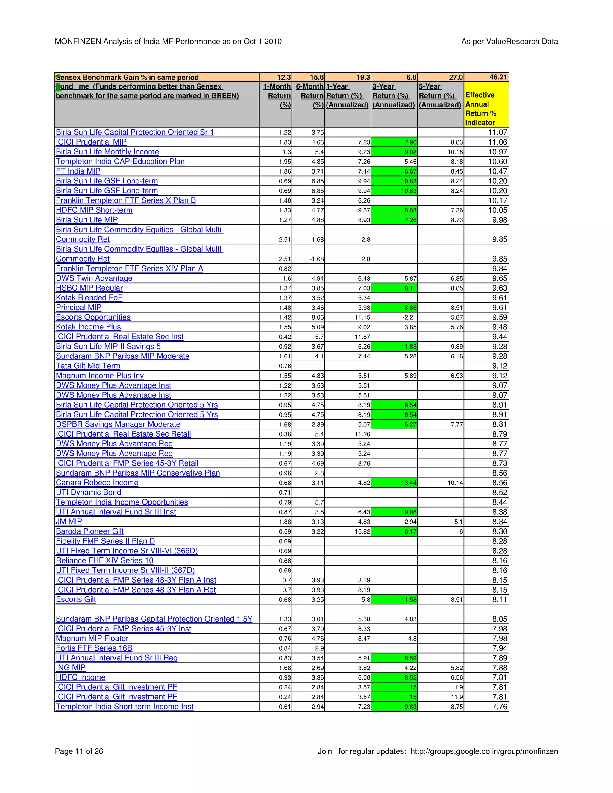 MONFINZEN Analysis of India MF Performance as on Oct 1 2010                                                    As per ValueResearch Data



Sensex Benchmark Gain % in same period                     12.3    15.6          19.3          6.0         27.0        46.21
Fund me (Funds performing better than Sensex            1-Month 6-Month 1-Year        3-Year       5-Year
benchmark for the same period are marked in GREEN)       Return Return Return (%) Return (%) Return (%) Effective
                                                            (%)     (%) (Annualized) (Annualized) (Annualized) Annual
                                                                                                                Return %
                                                                                                                Indicator
Birla Sun Life Capital Protection Oriented Sr 1             1.22     3.75                                              11.07
ICICI Prudential MIP                                        1.83     4.66         7.23         7.96         8.83       11.06
Birla Sun Life Monthly Income                                 1.3     5.4         9.23         9.02        10.18       10.97
Templeton India CAP-Education Plan                          1.95     4.35         7.26         5.46         8.18       10.60
FT India MIP                                                1.86     3.74         7.44         6.67         8.45       10.47
Birla Sun Life GSF Long-term                                0.69     6.85         9.94        10.83         8.24       10.20
Birla Sun Life GSF Long-term                                0.69     6.85         9.94        10.83         8.24       10.20
Franklin Templeton FTF Series X Plan B                      1.48     3.24         6.26                                 10.17
HDFC MIP Short-term                                         1.33     4.77         9.37         8.03         7.36       10.05
Birla Sun Life MIP                                          1.27     4.88         8.93         7.26         8.73        9.98
Birla Sun Life Commodity Equities - Global Multi
Commodity Ret                                               2.51    -1.68          2.8                                  9.85
Birla Sun Life Commodity Equities - Global Multi
Commodity Ret                                               2.51    -1.68          2.8                                  9.85
Franklin Templeton FTF Series XIV Plan A                    0.82                                                        9.84
DWS Twin Advantage                                            1.6    4.94         6.43         5.87         6.85        9.65
HSBC MIP Regular                                            1.37     3.85         7.03         8.11         8.85        9.63
Kotak Blended FoF                                           1.37     3.52         5.34                                  9.61
Principal MIP                                               1.48     3.46         5.98         8.86         8.51        9.61
Escorts Opportunities                                       1.42     8.05        11.15        -2.21         5.87        9.59
Kotak Income Plus                                           1.55     5.09         9.02         3.85         5.76        9.48
ICICI Prudential Real Estate Sec Inst                       0.42      5.7        11.87                                  9.44
Birla Sun Life MIP II Savings 5                             0.92     3.67         6.26        11.88         9.89        9.28
Sundaram BNP Paribas MIP Moderate                           1.61      4.1         7.44         5.28         6.16        9.28
Tata Gilt Mid Term                                          0.76                                                        9.12
Magnum Income Plus Inv                                      1.55     4.33         5.51         5.89         6.93        9.12
DWS Money Plus Advantage Inst                               1.22     3.53         5.51                                  9.07
DWS Money Plus Advantage Inst                               1.22     3.53         5.51                                  9.07
Birla Sun Life Capital Protection Oriented 5 Yrs            0.95     4.75         8.19         6.54                     8.91
Birla Sun Life Capital Protection Oriented 5 Yrs            0.95     4.75         8.19         6.54                     8.91
DSPBR Savings Manager Moderate                              1.68     2.39         5.07         6.27         7.77        8.81
ICICI Prudential Real Estate Sec Retail                     0.36      5.4        11.26                                  8.79
DWS Money Plus Advantage Reg                                1.19     3.39         5.24                                  8.77
DWS Money Plus Advantage Reg                                1.19     3.39         5.24                                  8.77
ICICI Prudential FMP Series 45-3Y Retail                    0.67     4.69         8.76                                  8.73
Sundaram BNP Paribas MIP Conservative Plan                  0.96      2.8                                               8.56
Canara Robeco Income                                        0.68     3.11         4.82        13.44        10.14        8.56
UTI Dynamic Bond                                            0.71                                                        8.52
Templeton India Income Opportunities                        0.79      3.7                                               8.44
UTI Annual Interval Fund Sr III Inst                        0.87      3.8         6.43         9.06                     8.38
JM MIP                                                      1.88     3.13         4.83         2.94          5.1        8.34
Baroda Pioneer Gilt                                         0.59     3.22        15.82         6.17            6        8.30
Fidelity FMP Series II Plan D                               0.69                                                        8.28
UTI Fixed Term Income Sr VIII-VI (366D)                     0.69                                                        8.28
Reliance FHF XIV Series 10                                  0.68                                                        8.16
UTI Fixed Term Income Sr VIII-II (367D)                     0.68                                                        8.16
ICICI Prudential FMP Series 48-3Y Plan A Inst                 0.7    3.93         8.19                                  8.15
ICICI Prudential FMP Series 48-3Y Plan A Ret                  0.7    3.93         8.19                                  8.15
Escorts Gilt                                                0.68     3.25          5.8        11.58         8.51        8.11

Sundaram BNP Paribas Capital Protection Oriented 1 5Y       1.33     3.01         5.38         4.83                     8.05
ICICI Prudential FMP Series 45-3Y Inst                      0.67     3.79         8.33                                  7.98
Magnum MIP Floater                                          0.76     4.76         8.47          4.8                     7.98
Fortis FTF Series 16B                                       0.84      2.9                                               7.94
UTI Annual Interval Fund Sr III Reg                         0.83     3.54         5.91         8.59                     7.89
ING MIP                                                     1.68     2.69         3.82         4.22         5.82        7.88
HDFC Income                                                 0.93     3.36         6.08         8.52         6.56        7.81
ICICI Prudential Gilt Investment PF                         0.24     2.84         3.57           15         11.9        7.81
ICICI Prudential Gilt Investment PF                         0.24     2.84         3.57           15         11.9        7.81
Templeton India Short-term Income Inst                      0.61     2.94         7.23         9.63         8.75        7.76




Page 11 of 26                                                          Join for regular updates: http://groups.google.co.in/group/monfinzen
 