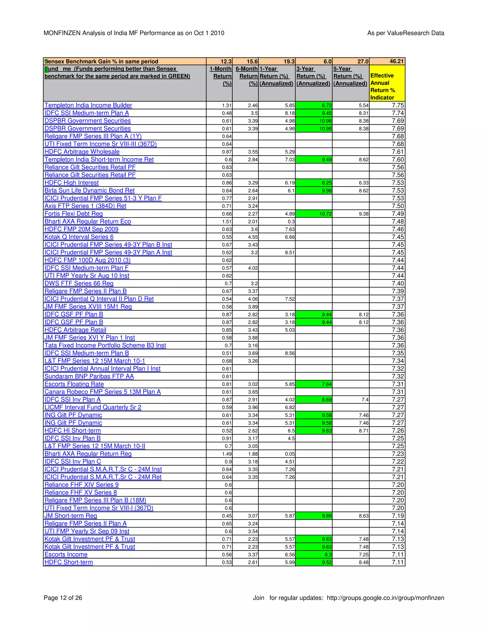 MONFINZEN Analysis of India MF Performance as on Oct 1 2010                                                  As per ValueResearch Data



Sensex Benchmark Gain % in same period                   12.3    15.6          19.3          6.0         27.0        46.21
Fund me (Funds performing better than Sensex          1-Month 6-Month 1-Year        3-Year       5-Year
benchmark for the same period are marked in GREEN)     Return Return Return (%) Return (%) Return (%) Effective
                                                          (%)     (%) (Annualized) (Annualized) (Annualized) Annual
                                                                                                              Return %
                                                                                                              Indicator
Templeton India Income Builder                            1.31      2.46        5.85         6.72         5.54        7.75
IDFC SSI Medium-term Plan A                               0.48       3.5        8.18         9.45         8.31        7.74
DSPBR Government Securities                               0.61      3.39        4.98        10.98         8.38        7.69
DSPBR Government Securities                               0.61      3.39        4.98        10.98         8.38        7.69
Religare FMP Series III Plan A (1Y)                       0.64                                                        7.68
UTI Fixed Term Income Sr VIII-III (367D)                  0.64                                                        7.68
HDFC Arbitrage Wholesale                                  0.87      3.55        5.29                                  7.61
Templeton India Short-term Income Ret                         0.6   2.84        7.03         9.49         8.62        7.60
Reliance Gilt Securities Retail PF                        0.63                                                        7.56
Reliance Gilt Securities Retail PF                        0.63                                                        7.56
HDFC High Interest                                        0.86      3.29        6.19         8.25         6.33        7.53
Birla Sun Life Dynamic Bond Ret                           0.64      2.64         6.1         9.98         8.62        7.53
ICICI Prudential FMP Series 51-3 Y Plan F                 0.77      2.91                                              7.53
Axis FTP Series 1 (384D) Ret                              0.71      3.24                                              7.50
Fortis Flexi Debt Reg                                     0.66      2.27        4.89        10.72         9.38        7.49
Bharti AXA Regular Return Eco                             1.51      2.01         0.3                                  7.48
HDFC FMP 20M Sep 2009                                     0.63       3.6        7.63                                  7.46
Kotak Q Interval Series 6                                 0.55      4.55        6.66                                  7.45
ICICI Prudential FMP Series 49-3Y Plan B Inst             0.67      3.43                                              7.45
ICICI Prudential FMP Series 49-3Y Plan A Inst             0.62       3.2        8.51                                  7.45
HDFC FMP 100D Aug 2010 (3)                                0.62                                                        7.44
IDFC SSI Medium-term Plan F                               0.57      4.02                                              7.44
UTI FMP Yearly Sr Aug 10 Inst                             0.62                                                        7.44
DWS FTF Series 66 Reg                                         0.7    3.2                                              7.40
Religare FMP Series II Plan B                             0.67      3.37                                              7.39
ICICI Prudential Q Interval II Plan D Ret                 0.54      4.06        7.52                                  7.37
JM FMF Series XVIII 15M1 Reg                              0.58      3.89                                              7.37
IDFC GSF PF Plan B                                        0.87      2.82        3.18         9.44         8.12        7.36
IDFC GSF PF Plan B                                        0.87      2.82        3.18         9.44         8.12        7.36
HDFC Arbitrage Retail                                     0.85      3.43        5.03                                  7.36
JM FMF Series XVI Y Plan 1 Inst                           0.58      3.88                                              7.36
Tata Fixed Income Portfolio Scheme B3 Inst                    0.7   3.16                                              7.36
IDFC SSI Medium-term Plan B                               0.51      3.69        8.56                                  7.35
L&T FMP Series 12 15M March 10-1                          0.68      3.26                                              7.34
ICICI Prudential Annual Interval Plan I Inst              0.61                                                        7.32
Sundaram BNP Paribas FTP AA                               0.61                                                        7.32
Escorts Floating Rate                                     0.81      3.02        5.85         7.64                     7.31
Canara Robeco FMP Series 5 13M Plan A                     0.61      3.65                                              7.31
IDFC SSI Inv Plan A                                       0.87      2.91        4.02         8.69          7.4        7.27
LICMF Interval Fund Quarterly Sr 2                        0.59      3.96        6.82                                  7.27
ING Gilt PF Dynamic                                       0.61      3.34        5.31         9.58         7.46        7.27
ING Gilt PF Dynamic                                       0.61      3.34        5.31         9.58         7.46        7.27
HDFC HI Short-term                                        0.52      2.62         6.5         9.63         8.71        7.26
IDFC SSI Inv Plan B                                       0.91      3.17         4.5                                  7.25
L&T FMP Series 12 15M March 10-II                             0.7   3.05                                              7.25
Bharti AXA Regular Return Reg                             1.49      1.88        0.05                                  7.23
IDFC SSI Inv Plan C                                           0.9   3.18        4.51                                  7.22
ICICI Prudential S.M.A.R.T.Sr C - 24M Inst                0.64      3.35        7.26                                  7.21
ICICI Prudential S.M.A.R.T.Sr C - 24M Ret                 0.64      3.35        7.26                                  7.21
Reliance FHF XIV Series 9                                     0.6                                                     7.20
Reliance FHF XV Series 8                                      0.6                                                     7.20
Religare FMP Series III Plan B (18M)                          0.6                                                     7.20
UTI Fixed Term Income Sr VIII-I (367D)                        0.6                                                     7.20
JM Short-term Reg                                         0.45      3.07        5.87         9.89         8.63        7.19
Religare FMP Series II Plan A                             0.65      3.24                                              7.14
UTI FMP Yearly Sr Sep 09 Inst                                 0.6   3.54                                              7.14
Kotak Gilt Investment PF & Trust                          0.71      2.23        5.57         9.63         7.48        7.13
Kotak Gilt Investment PF & Trust                          0.71      2.23        5.57         9.63         7.48        7.13
Escorts Income                                            0.56      3.37        6.56          8.3         7.25        7.11
HDFC Short-term                                           0.53      2.61        5.99         9.52         8.48        7.11




Page 12 of 26                                                        Join for regular updates: http://groups.google.co.in/group/monfinzen
 