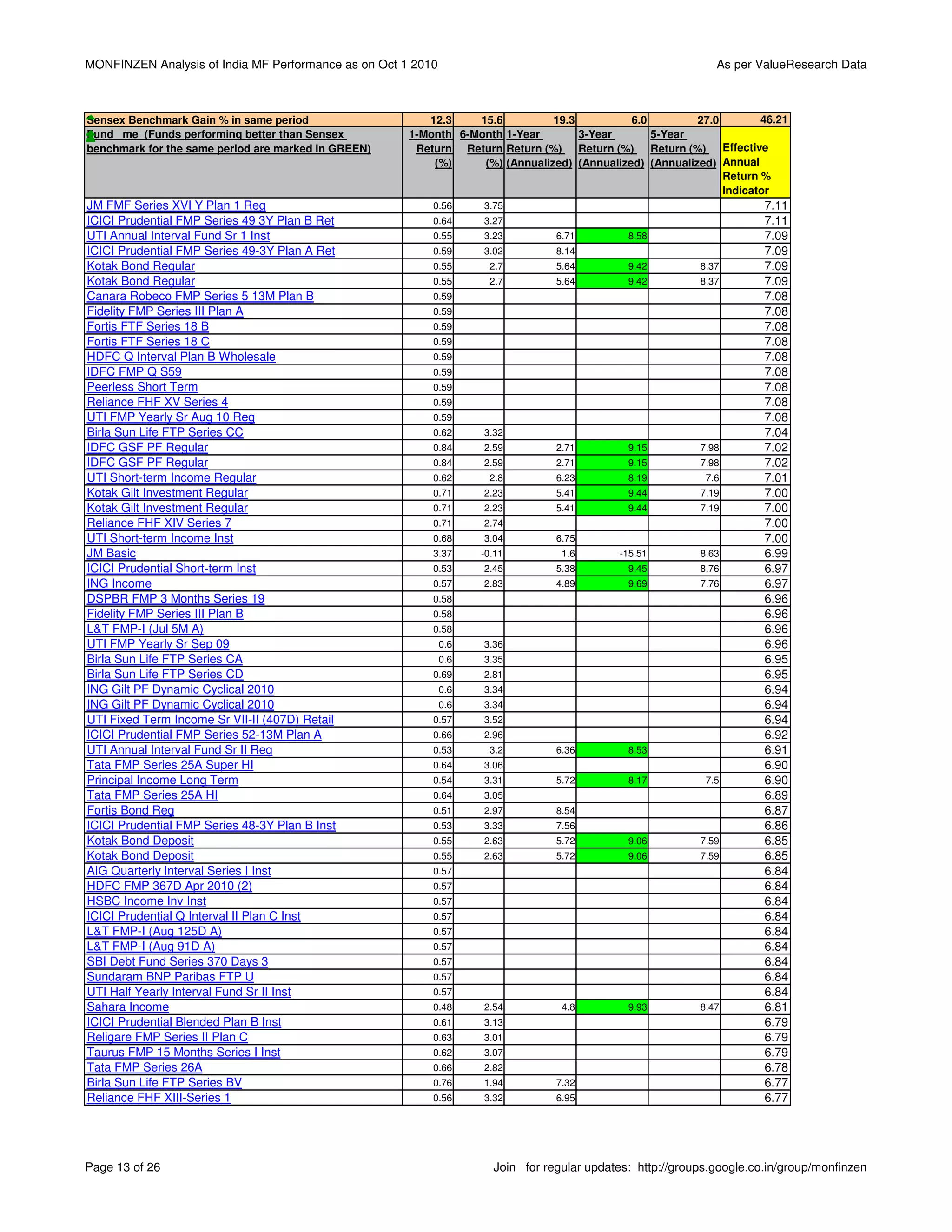 MONFINZEN Analysis of India MF Performance as on Oct 1 2010                                                   As per ValueResearch Data



Sensex Benchmark Gain % in same period                   12.3    15.6          19.3          6.0         27.0        46.21
Fund me (Funds performing better than Sensex          1-Month 6-Month 1-Year        3-Year       5-Year
benchmark for the same period are marked in GREEN)     Return Return Return (%) Return (%) Return (%) Effective
                                                          (%)     (%) (Annualized) (Annualized) (Annualized) Annual
                                                                                                              Return %
                                                                                                              Indicator
JM FMF Series XVI Y Plan 1 Reg                            0.56      3.75                                               7.11
ICICI Prudential FMP Series 49 3Y Plan B Ret              0.64      3.27                                               7.11
UTI Annual Interval Fund Sr 1 Inst                        0.55      3.23         6.71         8.58                     7.09
ICICI Prudential FMP Series 49-3Y Plan A Ret              0.59      3.02         8.14                                  7.09
Kotak Bond Regular                                        0.55       2.7         5.64         9.42         8.37        7.09
Kotak Bond Regular                                        0.55       2.7         5.64         9.42         8.37        7.09
Canara Robeco FMP Series 5 13M Plan B                     0.59                                                         7.08
Fidelity FMP Series III Plan A                            0.59                                                         7.08
Fortis FTF Series 18 B                                    0.59                                                         7.08
Fortis FTF Series 18 C                                    0.59                                                         7.08
HDFC Q Interval Plan B Wholesale                          0.59                                                         7.08
IDFC FMP Q S59                                            0.59                                                         7.08
Peerless Short Term                                       0.59                                                         7.08
Reliance FHF XV Series 4                                  0.59                                                         7.08
UTI FMP Yearly Sr Aug 10 Reg                              0.59                                                         7.08
Birla Sun Life FTP Series CC                              0.62      3.32                                               7.04
IDFC GSF PF Regular                                       0.84      2.59         2.71         9.15         7.98        7.02
IDFC GSF PF Regular                                       0.84      2.59         2.71         9.15         7.98        7.02
UTI Short-term Income Regular                             0.62       2.8         6.23         8.19          7.6        7.01
Kotak Gilt Investment Regular                             0.71      2.23         5.41         9.44         7.19        7.00
Kotak Gilt Investment Regular                             0.71      2.23         5.41         9.44         7.19        7.00
Reliance FHF XIV Series 7                                 0.71      2.74                                               7.00
UTI Short-term Income Inst                                0.68      3.04         6.75                                  7.00
JM Basic                                                  3.37      -0.11         1.6       -15.51         8.63        6.99
ICICI Prudential Short-term Inst                          0.53      2.45         5.38         9.45         8.76        6.97
ING Income                                                0.57      2.83         4.89         9.69         7.76        6.97
DSPBR FMP 3 Months Series 19                              0.58                                                         6.96
Fidelity FMP Series III Plan B                            0.58                                                         6.96
L&T FMP-I (Jul 5M A)                                      0.58                                                         6.96
UTI FMP Yearly Sr Sep 09                                      0.6   3.36                                               6.96
Birla Sun Life FTP Series CA                                  0.6   3.35                                               6.95
Birla Sun Life FTP Series CD                              0.69      2.81                                               6.95
ING Gilt PF Dynamic Cyclical 2010                             0.6   3.34                                               6.94
ING Gilt PF Dynamic Cyclical 2010                             0.6   3.34                                               6.94
UTI Fixed Term Income Sr VII-II (407D) Retail             0.57      3.52                                               6.94
ICICI Prudential FMP Series 52-13M Plan A                 0.66      2.96                                               6.92
UTI Annual Interval Fund Sr II Reg                        0.53       3.2         6.36         8.53                     6.91
Tata FMP Series 25A Super HI                              0.64      3.06                                               6.90
Principal Income Long Term                                0.54      3.31         5.72         8.17          7.5        6.90
Tata FMP Series 25A HI                                    0.64      3.05                                               6.89
Fortis Bond Reg                                           0.51      2.97         8.54                                  6.87
ICICI Prudential FMP Series 48-3Y Plan B Inst             0.53      3.33         7.56                                  6.86
Kotak Bond Deposit                                        0.55      2.63         5.72         9.06         7.59        6.85
Kotak Bond Deposit                                        0.55      2.63         5.72         9.06         7.59        6.85
AIG Quarterly Interval Series I Inst                      0.57                                                         6.84
HDFC FMP 367D Apr 2010 (2)                                0.57                                                         6.84
HSBC Income Inv Inst                                      0.57                                                         6.84
ICICI Prudential Q Interval II Plan C Inst                0.57                                                         6.84
L&T FMP-I (Aug 125D A)                                    0.57                                                         6.84
L&T FMP-I (Aug 91D A)                                     0.57                                                         6.84
SBI Debt Fund Series 370 Days 3                           0.57                                                         6.84
Sundaram BNP Paribas FTP U                                0.57                                                         6.84
UTI Half Yearly Interval Fund Sr II Inst                  0.57                                                         6.84
Sahara Income                                             0.48      2.54          4.8         9.93         8.47        6.81
ICICI Prudential Blended Plan B Inst                      0.61      3.13                                               6.79
Religare FMP Series II Plan C                             0.63      3.01                                               6.79
Taurus FMP 15 Months Series I Inst                        0.62      3.07                                               6.79
Tata FMP Series 26A                                       0.66      2.82                                               6.78
Birla Sun Life FTP Series BV                              0.76      1.94         7.32                                  6.77
Reliance FHF XIII-Series 1                                0.56      3.32         6.95                                  6.77




Page 13 of 26                                                         Join for regular updates: http://groups.google.co.in/group/monfinzen
 