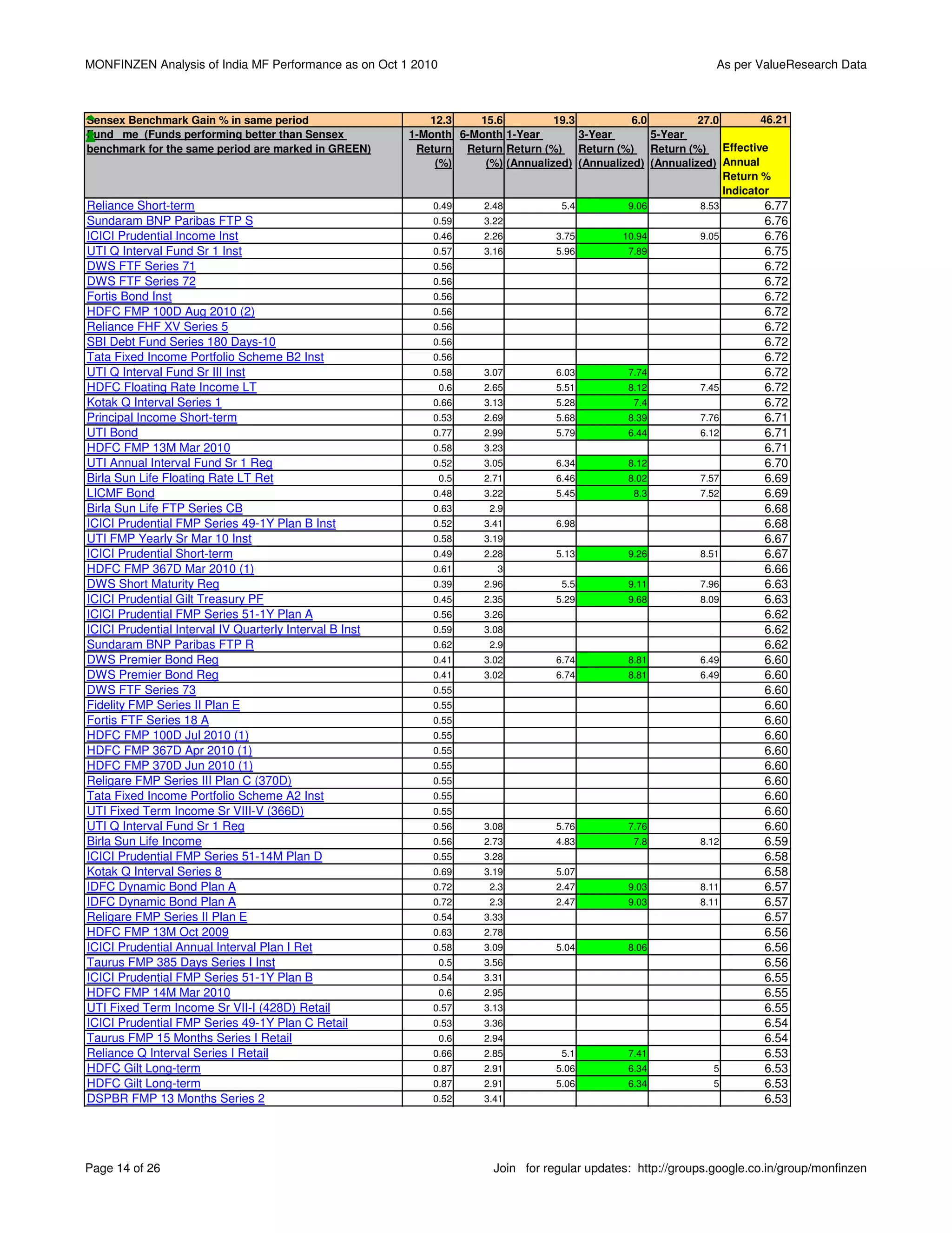 MONFINZEN Analysis of India MF Performance as on Oct 1 2010                                                     As per ValueResearch Data



Sensex Benchmark Gain % in same period                      12.3    15.6          19.3          6.0         27.0        46.21
Fund me (Funds performing better than Sensex             1-Month 6-Month 1-Year        3-Year       5-Year
benchmark for the same period are marked in GREEN)        Return Return Return (%) Return (%) Return (%) Effective
                                                             (%)     (%) (Annualized) (Annualized) (Annualized) Annual
                                                                                                                 Return %
                                                                                                                 Indicator
Reliance Short-term                                          0.49     2.48          5.4         9.06         8.53        6.77
Sundaram BNP Paribas FTP S                                   0.59     3.22                                               6.76
ICICI Prudential Income Inst                                 0.46     2.26         3.75        10.94         9.05        6.76
UTI Q Interval Fund Sr 1 Inst                                0.57     3.16         5.96         7.89                     6.75
DWS FTF Series 71                                            0.56                                                        6.72
DWS FTF Series 72                                            0.56                                                        6.72
Fortis Bond Inst                                             0.56                                                        6.72
HDFC FMP 100D Aug 2010 (2)                                   0.56                                                        6.72
Reliance FHF XV Series 5                                     0.56                                                        6.72
SBI Debt Fund Series 180 Days-10                             0.56                                                        6.72
Tata Fixed Income Portfolio Scheme B2 Inst                   0.56                                                        6.72
UTI Q Interval Fund Sr III Inst                              0.58     3.07         6.03         7.74                     6.72
HDFC Floating Rate Income LT                                  0.6     2.65         5.51         8.12         7.45        6.72
Kotak Q Interval Series 1                                    0.66     3.13         5.28          7.4                     6.72
Principal Income Short-term                                  0.53     2.69         5.68         8.39         7.76        6.71
UTI Bond                                                     0.77     2.99         5.79         6.44         6.12        6.71
HDFC FMP 13M Mar 2010                                        0.58     3.23                                               6.71
UTI Annual Interval Fund Sr 1 Reg                            0.52     3.05         6.34         8.12                     6.70
Birla Sun Life Floating Rate LT Ret                           0.5     2.71         6.46         8.02         7.57        6.69
LICMF Bond                                                   0.48     3.22         5.45          8.3         7.52        6.69
Birla Sun Life FTP Series CB                                 0.63      2.9                                               6.68
ICICI Prudential FMP Series 49-1Y Plan B Inst                0.52     3.41         6.98                                  6.68
UTI FMP Yearly Sr Mar 10 Inst                                0.58     3.19                                               6.67
ICICI Prudential Short-term                                  0.49     2.28         5.13         9.26         8.51        6.67
HDFC FMP 367D Mar 2010 (1)                                   0.61       3                                                6.66
DWS Short Maturity Reg                                       0.39     2.96          5.5         9.11         7.96        6.63
ICICI Prudential Gilt Treasury PF                            0.45     2.35         5.29         9.68         8.09        6.63
ICICI Prudential FMP Series 51-1Y Plan A                     0.56     3.26                                               6.62
ICICI Prudential Interval IV Quarterly Interval B Inst       0.59     3.08                                               6.62
Sundaram BNP Paribas FTP R                                   0.62      2.9                                               6.62
DWS Premier Bond Reg                                         0.41     3.02         6.74         8.81         6.49        6.60
DWS Premier Bond Reg                                         0.41     3.02         6.74         8.81         6.49        6.60
DWS FTF Series 73                                            0.55                                                        6.60
Fidelity FMP Series II Plan E                                0.55                                                        6.60
Fortis FTF Series 18 A                                       0.55                                                        6.60
HDFC FMP 100D Jul 2010 (1)                                   0.55                                                        6.60
HDFC FMP 367D Apr 2010 (1)                                   0.55                                                        6.60
HDFC FMP 370D Jun 2010 (1)                                   0.55                                                        6.60
Religare FMP Series III Plan C (370D)                        0.55                                                        6.60
Tata Fixed Income Portfolio Scheme A2 Inst                   0.55                                                        6.60
UTI Fixed Term Income Sr VIII-V (366D)                       0.55                                                        6.60
UTI Q Interval Fund Sr 1 Reg                                 0.56     3.08         5.76         7.76                     6.60
Birla Sun Life Income                                        0.56     2.73         4.83          7.8         8.12        6.59
ICICI Prudential FMP Series 51-14M Plan D                    0.55     3.28                                               6.58
Kotak Q Interval Series 8                                    0.69     3.19         5.07                                  6.58
IDFC Dynamic Bond Plan A                                     0.72      2.3         2.47         9.03         8.11        6.57
IDFC Dynamic Bond Plan A                                     0.72      2.3         2.47         9.03         8.11        6.57
Religare FMP Series II Plan E                                0.54     3.33                                               6.57
HDFC FMP 13M Oct 2009                                        0.63     2.78                                               6.56
ICICI Prudential Annual Interval Plan I Ret                  0.58     3.09         5.04         8.06                     6.56
Taurus FMP 385 Days Series I Inst                             0.5     3.56                                               6.56
ICICI Prudential FMP Series 51-1Y Plan B                     0.54     3.31                                               6.55
HDFC FMP 14M Mar 2010                                         0.6     2.95                                               6.55
UTI Fixed Term Income Sr VII-I (428D) Retail                 0.57     3.13                                               6.55
ICICI Prudential FMP Series 49-1Y Plan C Retail              0.53     3.36                                               6.54
Taurus FMP 15 Months Series I Retail                          0.6     2.94                                               6.54
Reliance Q Interval Series I Retail                          0.66     2.85          5.1         7.41                     6.53
HDFC Gilt Long-term                                          0.87     2.91         5.06         6.34            5        6.53
HDFC Gilt Long-term                                          0.87     2.91         5.06         6.34            5        6.53
DSPBR FMP 13 Months Series 2                                 0.52     3.41                                               6.53




Page 14 of 26                                                           Join for regular updates: http://groups.google.co.in/group/monfinzen
 