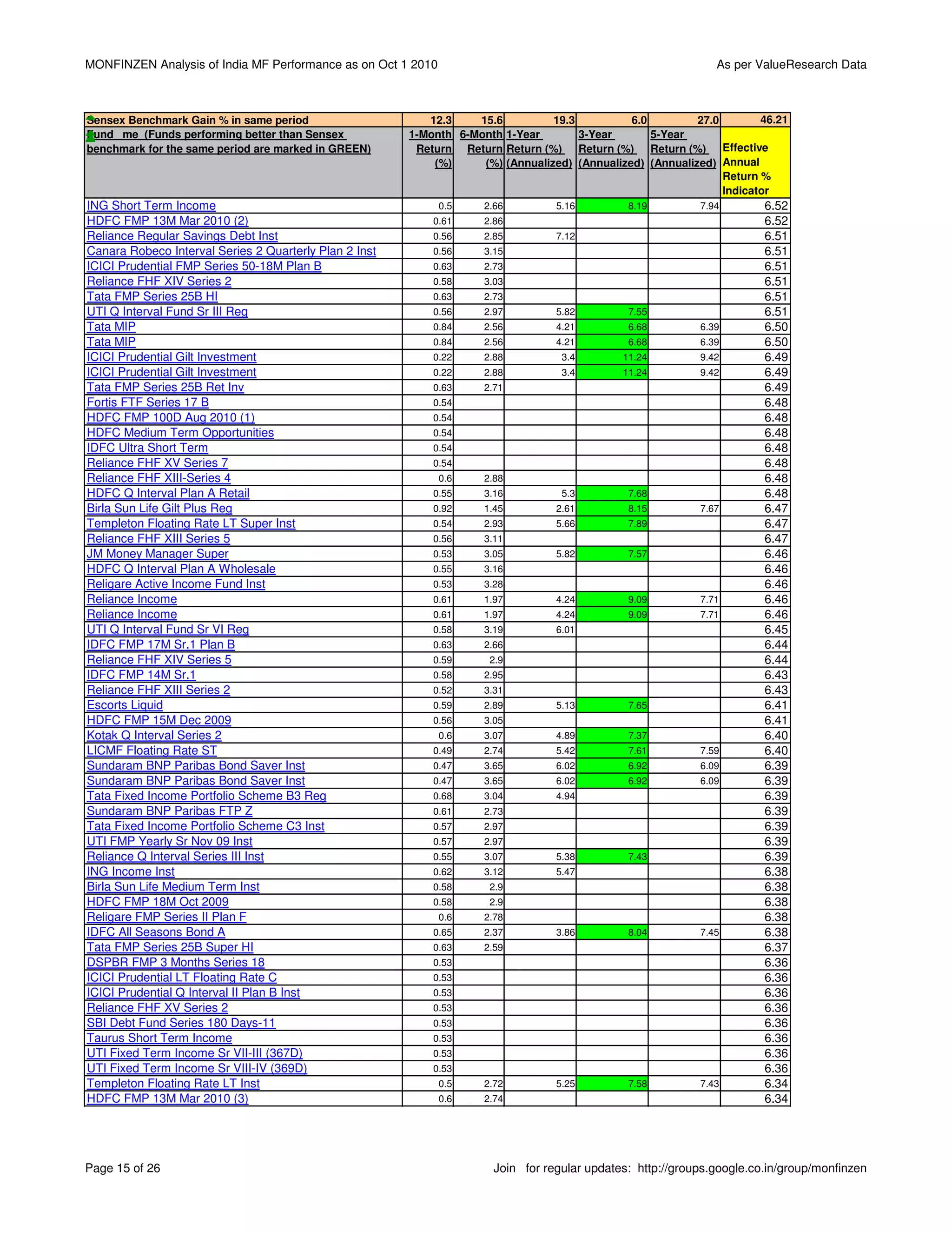 MONFINZEN Analysis of India MF Performance as on Oct 1 2010                                                    As per ValueResearch Data



Sensex Benchmark Gain % in same period                     12.3    15.6          19.3          6.0         27.0        46.21
Fund me (Funds performing better than Sensex            1-Month 6-Month 1-Year        3-Year       5-Year
benchmark for the same period are marked in GREEN)       Return Return Return (%) Return (%) Return (%) Effective
                                                            (%)     (%) (Annualized) (Annualized) (Annualized) Annual
                                                                                                                Return %
                                                                                                                Indicator
ING Short Term Income                                         0.5    2.66         5.16         8.19         7.94        6.52
HDFC FMP 13M Mar 2010 (2)                                   0.61     2.86                                               6.52
Reliance Regular Savings Debt Inst                          0.56     2.85         7.12                                  6.51
Canara Robeco Interval Series 2 Quarterly Plan 2 Inst       0.56     3.15                                               6.51
ICICI Prudential FMP Series 50-18M Plan B                   0.63     2.73                                               6.51
Reliance FHF XIV Series 2                                   0.58     3.03                                               6.51
Tata FMP Series 25B HI                                      0.63     2.73                                               6.51
UTI Q Interval Fund Sr III Reg                              0.56     2.97         5.82         7.55                     6.51
Tata MIP                                                    0.84     2.56         4.21         6.68         6.39        6.50
Tata MIP                                                    0.84     2.56         4.21         6.68         6.39        6.50
ICICI Prudential Gilt Investment                            0.22     2.88          3.4        11.24         9.42        6.49
ICICI Prudential Gilt Investment                            0.22     2.88          3.4        11.24         9.42        6.49
Tata FMP Series 25B Ret Inv                                 0.63     2.71                                               6.49
Fortis FTF Series 17 B                                      0.54                                                        6.48
HDFC FMP 100D Aug 2010 (1)                                  0.54                                                        6.48
HDFC Medium Term Opportunities                              0.54                                                        6.48
IDFC Ultra Short Term                                       0.54                                                        6.48
Reliance FHF XV Series 7                                    0.54                                                        6.48
Reliance FHF XIII-Series 4                                    0.6    2.88                                               6.48
HDFC Q Interval Plan A Retail                               0.55     3.16          5.3         7.68                     6.48
Birla Sun Life Gilt Plus Reg                                0.92     1.45         2.61         8.15         7.67        6.47
Templeton Floating Rate LT Super Inst                       0.54     2.93         5.66         7.89                     6.47
Reliance FHF XIII Series 5                                  0.56     3.11                                               6.47
JM Money Manager Super                                      0.53     3.05         5.82         7.57                     6.46
HDFC Q Interval Plan A Wholesale                            0.55     3.16                                               6.46
Religare Active Income Fund Inst                            0.53     3.28                                               6.46
Reliance Income                                             0.61     1.97         4.24         9.09         7.71        6.46
Reliance Income                                             0.61     1.97         4.24         9.09         7.71        6.46
UTI Q Interval Fund Sr VI Reg                               0.58     3.19         6.01                                  6.45
IDFC FMP 17M Sr.1 Plan B                                    0.63     2.66                                               6.44
Reliance FHF XIV Series 5                                   0.59      2.9                                               6.44
IDFC FMP 14M Sr.1                                           0.58     2.95                                               6.43
Reliance FHF XIII Series 2                                  0.52     3.31                                               6.43
Escorts Liquid                                              0.59     2.89         5.13         7.65                     6.41
HDFC FMP 15M Dec 2009                                       0.56     3.05                                               6.41
Kotak Q Interval Series 2                                     0.6    3.07         4.89         7.37                     6.40
LICMF Floating Rate ST                                      0.49     2.74         5.42         7.61         7.59        6.40
Sundaram BNP Paribas Bond Saver Inst                        0.47     3.65         6.02         6.92         6.09        6.39
Sundaram BNP Paribas Bond Saver Inst                        0.47     3.65         6.02         6.92         6.09        6.39
Tata Fixed Income Portfolio Scheme B3 Reg                   0.68     3.04         4.94                                  6.39
Sundaram BNP Paribas FTP Z                                  0.61     2.73                                               6.39
Tata Fixed Income Portfolio Scheme C3 Inst                  0.57     2.97                                               6.39
UTI FMP Yearly Sr Nov 09 Inst                               0.57     2.97                                               6.39
Reliance Q Interval Series III Inst                         0.55     3.07         5.38         7.43                     6.39
ING Income Inst                                             0.62     3.12         5.47                                  6.38
Birla Sun Life Medium Term Inst                             0.58      2.9                                               6.38
HDFC FMP 18M Oct 2009                                       0.58      2.9                                               6.38
Religare FMP Series II Plan F                                 0.6    2.78                                               6.38
IDFC All Seasons Bond A                                     0.65     2.37         3.86         8.04         7.45        6.38
Tata FMP Series 25B Super HI                                0.63     2.59                                               6.37
DSPBR FMP 3 Months Series 18                                0.53                                                        6.36
ICICI Prudential LT Floating Rate C                         0.53                                                        6.36
ICICI Prudential Q Interval II Plan B Inst                  0.53                                                        6.36
Reliance FHF XV Series 2                                    0.53                                                        6.36
SBI Debt Fund Series 180 Days-11                            0.53                                                        6.36
Taurus Short Term Income                                    0.53                                                        6.36
UTI Fixed Term Income Sr VII-III (367D)                     0.53                                                        6.36
UTI Fixed Term Income Sr VIII-IV (369D)                     0.53                                                        6.36
Templeton Floating Rate LT Inst                               0.5    2.72         5.25         7.58         7.43        6.34
HDFC FMP 13M Mar 2010 (3)                                     0.6    2.74                                               6.34




Page 15 of 26                                                          Join for regular updates: http://groups.google.co.in/group/monfinzen
 