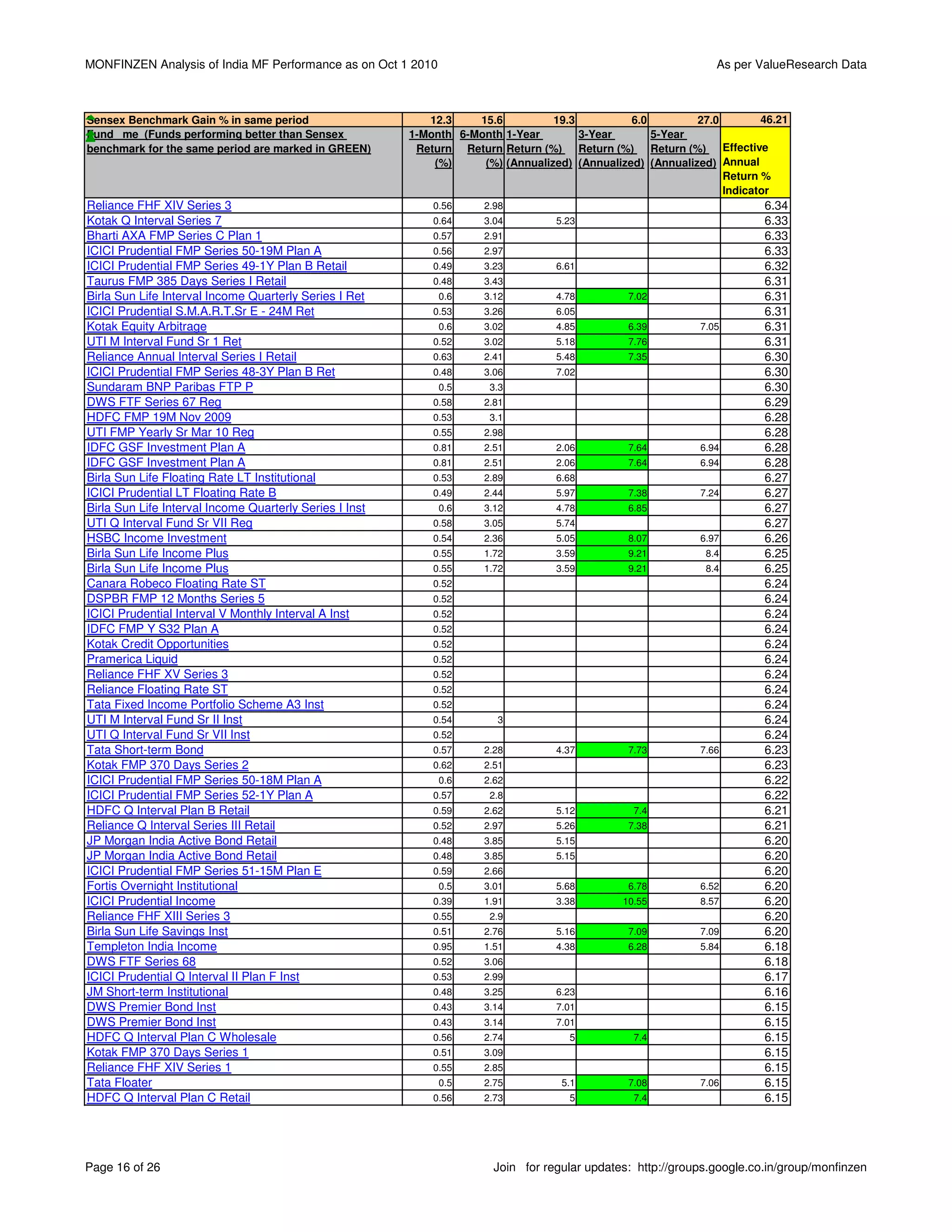 MONFINZEN Analysis of India MF Performance as on Oct 1 2010                                                     As per ValueResearch Data



Sensex Benchmark Gain % in same period                      12.3    15.6          19.3          6.0         27.0        46.21
Fund me (Funds performing better than Sensex             1-Month 6-Month 1-Year        3-Year       5-Year
benchmark for the same period are marked in GREEN)        Return Return Return (%) Return (%) Return (%) Effective
                                                             (%)     (%) (Annualized) (Annualized) (Annualized) Annual
                                                                                                                 Return %
                                                                                                                 Indicator
Reliance FHF XIV Series 3                                    0.56     2.98                                               6.34
Kotak Q Interval Series 7                                    0.64     3.04         5.23                                  6.33
Bharti AXA FMP Series C Plan 1                               0.57     2.91                                               6.33
ICICI Prudential FMP Series 50-19M Plan A                    0.56     2.97                                               6.33
ICICI Prudential FMP Series 49-1Y Plan B Retail              0.49     3.23         6.61                                  6.32
Taurus FMP 385 Days Series I Retail                          0.48     3.43                                               6.31
Birla Sun Life Interval Income Quarterly Series I Ret         0.6     3.12         4.78         7.02                     6.31
ICICI Prudential S.M.A.R.T.Sr E - 24M Ret                    0.53     3.26         6.05                                  6.31
Kotak Equity Arbitrage                                        0.6     3.02         4.85         6.39         7.05        6.31
UTI M Interval Fund Sr 1 Ret                                 0.52     3.02         5.18         7.76                     6.31
Reliance Annual Interval Series I Retail                     0.63     2.41         5.48         7.35                     6.30
ICICI Prudential FMP Series 48-3Y Plan B Ret                 0.48     3.06         7.02                                  6.30
Sundaram BNP Paribas FTP P                                    0.5      3.3                                               6.30
DWS FTF Series 67 Reg                                        0.58     2.81                                               6.29
HDFC FMP 19M Nov 2009                                        0.53      3.1                                               6.28
UTI FMP Yearly Sr Mar 10 Reg                                 0.55     2.98                                               6.28
IDFC GSF Investment Plan A                                   0.81     2.51         2.06         7.64         6.94        6.28
IDFC GSF Investment Plan A                                   0.81     2.51         2.06         7.64         6.94        6.28
Birla Sun Life Floating Rate LT Institutional                0.53     2.89         6.68                                  6.27
ICICI Prudential LT Floating Rate B                          0.49     2.44         5.97         7.38         7.24        6.27
Birla Sun Life Interval Income Quarterly Series I Inst        0.6     3.12         4.78         6.85                     6.27
UTI Q Interval Fund Sr VII Reg                               0.58     3.05         5.74                                  6.27
HSBC Income Investment                                       0.54     2.36         5.05         8.07         6.97        6.26
Birla Sun Life Income Plus                                   0.55     1.72         3.59         9.21          8.4        6.25
Birla Sun Life Income Plus                                   0.55     1.72         3.59         9.21          8.4        6.25
Canara Robeco Floating Rate ST                               0.52                                                        6.24
DSPBR FMP 12 Months Series 5                                 0.52                                                        6.24
ICICI Prudential Interval V Monthly Interval A Inst          0.52                                                        6.24
IDFC FMP Y S32 Plan A                                        0.52                                                        6.24
Kotak Credit Opportunities                                   0.52                                                        6.24
Pramerica Liquid                                             0.52                                                        6.24
Reliance FHF XV Series 3                                     0.52                                                        6.24
Reliance Floating Rate ST                                    0.52                                                        6.24
Tata Fixed Income Portfolio Scheme A3 Inst                   0.52                                                        6.24
UTI M Interval Fund Sr II Inst                               0.54       3                                                6.24
UTI Q Interval Fund Sr VII Inst                              0.52                                                        6.24
Tata Short-term Bond                                         0.57     2.28         4.37         7.73         7.66        6.23
Kotak FMP 370 Days Series 2                                  0.62     2.51                                               6.23
ICICI Prudential FMP Series 50-18M Plan A                     0.6     2.62                                               6.22
ICICI Prudential FMP Series 52-1Y Plan A                     0.57      2.8                                               6.22
HDFC Q Interval Plan B Retail                                0.59     2.62         5.12          7.4                     6.21
Reliance Q Interval Series III Retail                        0.52     2.97         5.26         7.38                     6.21
JP Morgan India Active Bond Retail                           0.48     3.85         5.15                                  6.20
JP Morgan India Active Bond Retail                           0.48     3.85         5.15                                  6.20
ICICI Prudential FMP Series 51-15M Plan E                    0.59     2.66                                               6.20
Fortis Overnight Institutional                                0.5     3.01         5.68         6.78         6.52        6.20
ICICI Prudential Income                                      0.39     1.91         3.38        10.55         8.57        6.20
Reliance FHF XIII Series 3                                   0.55      2.9                                               6.20
Birla Sun Life Savings Inst                                  0.51     2.76         5.16         7.09         7.09        6.20
Templeton India Income                                       0.95     1.51         4.38         6.28         5.84        6.18
DWS FTF Series 68                                            0.52     3.06                                               6.18
ICICI Prudential Q Interval II Plan F Inst                   0.53     2.99                                               6.17
JM Short-term Institutional                                  0.48     3.25         6.23                                  6.16
DWS Premier Bond Inst                                        0.43     3.14         7.01                                  6.15
DWS Premier Bond Inst                                        0.43     3.14         7.01                                  6.15
HDFC Q Interval Plan C Wholesale                             0.56     2.74           5           7.4                     6.15
Kotak FMP 370 Days Series 1                                  0.51     3.09                                               6.15
Reliance FHF XIV Series 1                                    0.55     2.85                                               6.15
Tata Floater                                                  0.5     2.75          5.1         7.08         7.06        6.15
HDFC Q Interval Plan C Retail                                0.56     2.73           5           7.4                     6.15




Page 16 of 26                                                           Join for regular updates: http://groups.google.co.in/group/monfinzen
 