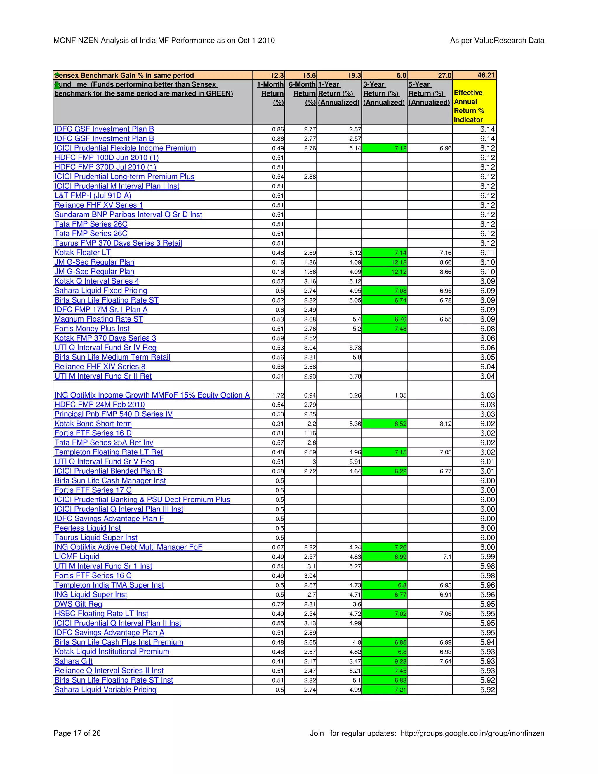 MONFINZEN Analysis of India MF Performance as on Oct 1 2010                                                  As per ValueResearch Data



Sensex Benchmark Gain % in same period                   12.3    15.6          19.3          6.0         27.0        46.21
Fund me (Funds performing better than Sensex          1-Month 6-Month 1-Year        3-Year       5-Year
benchmark for the same period are marked in GREEN)     Return Return Return (%) Return (%) Return (%) Effective
                                                          (%)     (%) (Annualized) (Annualized) (Annualized) Annual
                                                                                                              Return %
                                                                                                              Indicator
IDFC GSF Investment Plan B                                0.86      2.77        2.57                                  6.14
IDFC GSF Investment Plan B                                0.86      2.77        2.57                                  6.14
ICICI Prudential Flexible Income Premium                  0.49      2.76        5.14         7.12         6.96        6.12
HDFC FMP 100D Jun 2010 (1)                                0.51                                                        6.12
HDFC FMP 370D Jul 2010 (1)                                0.51                                                        6.12
ICICI Prudential Long-term Premium Plus                   0.54      2.88                                              6.12
ICICI Prudential M Interval Plan I Inst                   0.51                                                        6.12
L&T FMP-I (Jul 91D A)                                     0.51                                                        6.12
Reliance FHF XV Series 1                                  0.51                                                        6.12
Sundaram BNP Paribas Interval Q Sr D Inst                 0.51                                                        6.12
Tata FMP Series 26C                                       0.51                                                        6.12
Tata FMP Series 26C                                       0.51                                                        6.12
Taurus FMP 370 Days Series 3 Retail                       0.51                                                        6.12
Kotak Floater LT                                          0.48      2.69        5.12         7.14         7.16        6.11
JM G-Sec Regular Plan                                     0.16      1.86        4.09        12.12         8.66        6.10
JM G-Sec Regular Plan                                     0.16      1.86        4.09        12.12         8.66        6.10
Kotak Q Interval Series 4                                 0.57      3.16        5.12                                  6.09
Sahara Liquid Fixed Pricing                                   0.5   2.74        4.95         7.08         6.95        6.09
Birla Sun Life Floating Rate ST                           0.52      2.82        5.05         6.74         6.78        6.09
IDFC FMP 17M Sr.1 Plan A                                      0.6   2.49                                              6.09
Magnum Floating Rate ST                                   0.53      2.68         5.4         6.76         6.55        6.09
Fortis Money Plus Inst                                    0.51      2.76         5.2         7.48                     6.08
Kotak FMP 370 Days Series 3                               0.59      2.52                                              6.06
UTI Q Interval Fund Sr IV Reg                             0.53      3.04        5.73                                  6.06
Birla Sun Life Medium Term Retail                         0.56      2.81         5.8                                  6.05
Reliance FHF XIV Series 8                                 0.56      2.68                                              6.04
UTI M Interval Fund Sr II Ret                             0.54      2.93        5.78                                  6.04

ING OptiMix Income Growth MMFoF 15% Equity Option A       1.72      0.94        0.26         1.35                     6.03
HDFC FMP 24M Feb 2010                                     0.54      2.79                                              6.03
Principal Pnb FMP 540 D Series IV                         0.53      2.85                                              6.03
Kotak Bond Short-term                                     0.31       2.2        5.36         8.52         8.12        6.02
Fortis FTF Series 16 D                                    0.81      1.16                                              6.02
Tata FMP Series 25A Ret Inv                               0.57       2.6                                              6.02
Templeton Floating Rate LT Ret                            0.48      2.59        4.96         7.15         7.03        6.02
UTI Q Interval Fund Sr V Reg                              0.51        3         5.91                                  6.01
ICICI Prudential Blended Plan B                           0.58      2.72        4.64         6.22         6.77        6.01
Birla Sun Life Cash Manager Inst                              0.5                                                     6.00
Fortis FTF Series 17 C                                        0.5                                                     6.00
ICICI Prudential Banking & PSU Debt Premium Plus              0.5                                                     6.00
ICICI Prudential Q Interval Plan III Inst                     0.5                                                     6.00
IDFC Savings Advantage Plan F                                 0.5                                                     6.00
Peerless Liquid Inst                                          0.5                                                     6.00
Taurus Liquid Super Inst                                      0.5                                                     6.00
ING OptiMix Active Debt Multi Manager FoF                 0.67      2.22        4.24         7.26                     6.00
LICMF Liquid                                              0.49      2.57        4.83         6.99          7.1        5.99
UTI M Interval Fund Sr 1 Inst                             0.54       3.1        5.27                                  5.98
Fortis FTF Series 16 C                                    0.49      3.04                                              5.98
Templeton India TMA Super Inst                                0.5   2.67        4.73          6.8         6.93        5.96
ING Liquid Super Inst                                         0.5    2.7        4.71         6.77         6.91        5.96
DWS Gilt Reg                                              0.72      2.81         3.6                                  5.95
HSBC Floating Rate LT Inst                                0.49      2.54        4.72         7.02         7.06        5.95
ICICI Prudential Q Interval Plan II Inst                  0.55      3.13        4.99                                  5.95
IDFC Savings Advantage Plan A                             0.51      2.89                                              5.95
Birla Sun Life Cash Plus Inst Premium                     0.48      2.65         4.8         6.85         6.99        5.94
Kotak Liquid Institutional Premium                        0.48      2.67        4.82          6.8         6.93        5.93
Sahara Gilt                                               0.41      2.17        3.47         9.28         7.64        5.93
Reliance Q Interval Series II Inst                        0.51      2.47        5.21         7.45                     5.93
Birla Sun Life Floating Rate ST Inst                      0.51      2.82         5.1         6.83                     5.92
Sahara Liquid Variable Pricing                                0.5   2.74        4.99         7.21                     5.92




Page 17 of 26                                                        Join for regular updates: http://groups.google.co.in/group/monfinzen
 