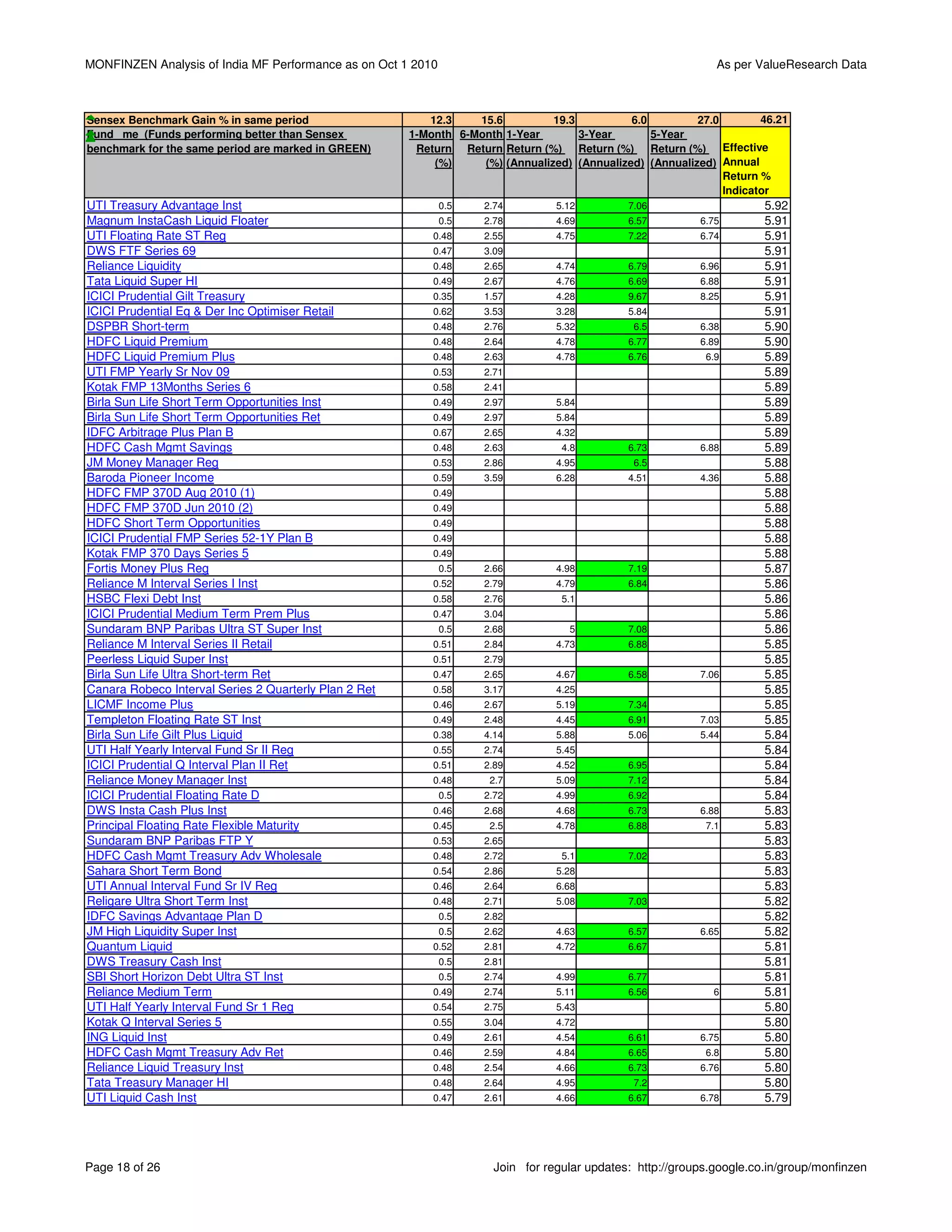 MONFINZEN Analysis of India MF Performance as on Oct 1 2010                                                   As per ValueResearch Data



Sensex Benchmark Gain % in same period                    12.3    15.6          19.3          6.0         27.0        46.21
Fund me (Funds performing better than Sensex           1-Month 6-Month 1-Year        3-Year       5-Year
benchmark for the same period are marked in GREEN)      Return Return Return (%) Return (%) Return (%) Effective
                                                           (%)     (%) (Annualized) (Annualized) (Annualized) Annual
                                                                                                               Return %
                                                                                                               Indicator
UTI Treasury Advantage Inst                                   0.5   2.74         5.12         7.06                     5.92
Magnum InstaCash Liquid Floater                               0.5   2.78         4.69         6.57         6.75        5.91
UTI Floating Rate ST Reg                                   0.48     2.55         4.75         7.22         6.74        5.91
DWS FTF Series 69                                          0.47     3.09                                               5.91
Reliance Liquidity                                         0.48     2.65         4.74         6.79         6.96        5.91
Tata Liquid Super HI                                       0.49     2.67         4.76         6.69         6.88        5.91
ICICI Prudential Gilt Treasury                             0.35     1.57         4.28         9.67         8.25        5.91
ICICI Prudential Eq & Der Inc Optimiser Retail             0.62     3.53         3.28         5.84                     5.91
DSPBR Short-term                                           0.48     2.76         5.32          6.5         6.38        5.90
HDFC Liquid Premium                                        0.48     2.64         4.78         6.77         6.89        5.90
HDFC Liquid Premium Plus                                   0.48     2.63         4.78         6.76          6.9        5.89
UTI FMP Yearly Sr Nov 09                                   0.53     2.71                                               5.89
Kotak FMP 13Months Series 6                                0.58     2.41                                               5.89
Birla Sun Life Short Term Opportunities Inst               0.49     2.97         5.84                                  5.89
Birla Sun Life Short Term Opportunities Ret                0.49     2.97         5.84                                  5.89
IDFC Arbitrage Plus Plan B                                 0.67     2.65         4.32                                  5.89
HDFC Cash Mgmt Savings                                     0.48     2.63          4.8         6.73         6.88        5.89
JM Money Manager Reg                                       0.53     2.86         4.95          6.5                     5.88
Baroda Pioneer Income                                      0.59     3.59         6.28         4.51         4.36        5.88
HDFC FMP 370D Aug 2010 (1)                                 0.49                                                        5.88
HDFC FMP 370D Jun 2010 (2)                                 0.49                                                        5.88
HDFC Short Term Opportunities                              0.49                                                        5.88
ICICI Prudential FMP Series 52-1Y Plan B                   0.49                                                        5.88
Kotak FMP 370 Days Series 5                                0.49                                                        5.88
Fortis Money Plus Reg                                         0.5   2.66         4.98         7.19                     5.87
Reliance M Interval Series I Inst                          0.52     2.79         4.79         6.84                     5.86
HSBC Flexi Debt Inst                                       0.58     2.76          5.1                                  5.86
ICICI Prudential Medium Term Prem Plus                     0.47     3.04                                               5.86
Sundaram BNP Paribas Ultra ST Super Inst                      0.5   2.68           5          7.08                     5.86
Reliance M Interval Series II Retail                       0.51     2.84         4.73         6.88                     5.85
Peerless Liquid Super Inst                                 0.51     2.79                                               5.85
Birla Sun Life Ultra Short-term Ret                        0.47     2.65         4.67         6.58         7.06        5.85
Canara Robeco Interval Series 2 Quarterly Plan 2 Ret       0.58     3.17         4.25                                  5.85
LICMF Income Plus                                          0.46     2.67         5.19         7.34                     5.85
Templeton Floating Rate ST Inst                            0.49     2.48         4.45         6.91         7.03        5.85
Birla Sun Life Gilt Plus Liquid                            0.38     4.14         5.88         5.06         5.44        5.84
UTI Half Yearly Interval Fund Sr II Reg                    0.55     2.74         5.45                                  5.84
ICICI Prudential Q Interval Plan II Ret                    0.51     2.89         4.52         6.95                     5.84
Reliance Money Manager Inst                                0.48      2.7         5.09         7.12                     5.84
ICICI Prudential Floating Rate D                              0.5   2.72         4.99         6.92                     5.84
DWS Insta Cash Plus Inst                                   0.46     2.68         4.68         6.73         6.88        5.83
Principal Floating Rate Flexible Maturity                  0.45      2.5         4.78         6.88          7.1        5.83
Sundaram BNP Paribas FTP Y                                 0.53     2.65                                               5.83
HDFC Cash Mgmt Treasury Adv Wholesale                      0.48     2.72          5.1         7.02                     5.83
Sahara Short Term Bond                                     0.54     2.86         5.28                                  5.83
UTI Annual Interval Fund Sr IV Reg                         0.46     2.64         6.68                                  5.83
Religare Ultra Short Term Inst                             0.48     2.71         5.08         7.03                     5.82
IDFC Savings Advantage Plan D                                 0.5   2.82                                               5.82
JM High Liquidity Super Inst                                  0.5   2.62         4.63         6.57         6.65        5.82
Quantum Liquid                                             0.52     2.81         4.72         6.67                     5.81
DWS Treasury Cash Inst                                        0.5   2.81                                               5.81
SBI Short Horizon Debt Ultra ST Inst                          0.5   2.74         4.99         6.77                     5.81
Reliance Medium Term                                       0.49     2.74         5.11         6.56            6        5.81
UTI Half Yearly Interval Fund Sr 1 Reg                     0.54     2.75         5.43                                  5.80
Kotak Q Interval Series 5                                  0.55     3.04         4.72                                  5.80
ING Liquid Inst                                            0.49     2.61         4.54         6.61         6.75        5.80
HDFC Cash Mgmt Treasury Adv Ret                            0.46     2.59         4.84         6.65          6.8        5.80
Reliance Liquid Treasury Inst                              0.48     2.54         4.66         6.73         6.76        5.80
Tata Treasury Manager HI                                   0.48     2.64         4.95          7.2                     5.80
UTI Liquid Cash Inst                                       0.47     2.61         4.66         6.67         6.78        5.79




Page 18 of 26                                                         Join for regular updates: http://groups.google.co.in/group/monfinzen
 