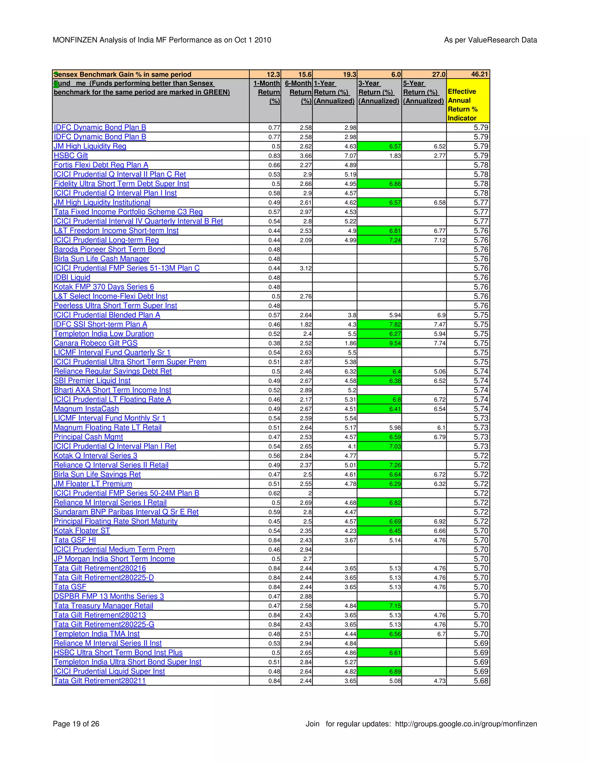MONFINZEN Analysis of India MF Performance as on Oct 1 2010                                                    As per ValueResearch Data



Sensex Benchmark Gain % in same period                     12.3    15.6          19.3          6.0         27.0        46.21
Fund me (Funds performing better than Sensex            1-Month 6-Month 1-Year        3-Year       5-Year
benchmark for the same period are marked in GREEN)       Return Return Return (%) Return (%) Return (%) Effective
                                                            (%)     (%) (Annualized) (Annualized) (Annualized) Annual
                                                                                                                Return %
                                                                                                                Indicator
IDFC Dynamic Bond Plan B                                    0.77     2.58         2.98                                  5.79
IDFC Dynamic Bond Plan B                                    0.77     2.58         2.98                                  5.79
JM High Liquidity Reg                                         0.5    2.62         4.63         6.57         6.52        5.79
HSBC Gilt                                                   0.83     3.66         7.07         1.83         2.77        5.79
Fortis Flexi Debt Reg Plan A                                0.66     2.27         4.89                                  5.78
ICICI Prudential Q Interval II Plan C Ret                   0.53      2.9         5.19                                  5.78
Fidelity Ultra Short Term Debt Super Inst                     0.5    2.66         4.95         6.86                     5.78
ICICI Prudential Q Interval Plan I Inst                     0.58      2.9         4.57                                  5.78
JM High Liquidity Institutional                             0.49     2.61         4.62         6.57         6.58        5.77
Tata Fixed Income Portfolio Scheme C3 Reg                   0.57     2.97         4.53                                  5.77
ICICI Prudential Interval IV Quarterly Interval B Ret       0.54      2.8         5.22                                  5.77
L&T Freedom Income Short-term Inst                          0.44     2.53          4.9         6.81         6.77        5.76
ICICI Prudential Long-term Reg                              0.44     2.09         4.99         7.24         7.12        5.76
Baroda Pioneer Short Term Bond                              0.48                                                        5.76
Birla Sun Life Cash Manager                                 0.48                                                        5.76
ICICI Prudential FMP Series 51-13M Plan C                   0.44     3.12                                               5.76
IDBI Liquid                                                 0.48                                                        5.76
Kotak FMP 370 Days Series 6                                 0.48                                                        5.76
L&T Select Income-Flexi Debt Inst                             0.5    2.76                                               5.76
Peerless Ultra Short Term Super Inst                        0.48                                                        5.76
ICICI Prudential Blended Plan A                             0.57     2.64          3.8         5.94          6.9        5.75
IDFC SSI Short-term Plan A                                  0.46     1.82          4.3         7.82         7.47        5.75
Templeton India Low Duration                                0.52      2.4          5.5         6.27         5.94        5.75
Canara Robeco Gilt PGS                                      0.38     2.52         1.86         9.54         7.74        5.75
LICMF Interval Fund Quarterly Sr 1                          0.54     2.63          5.5                                  5.75
ICICI Prudential Ultra Short Term Super Prem                0.51     2.87         5.38                                  5.75
Reliance Regular Savings Debt Ret                             0.5    2.46         6.32          6.4         5.06        5.74
SBI Premier Liquid Inst                                     0.49     2.67         4.58         6.38         6.52        5.74
Bharti AXA Short Term Income Inst                           0.52     2.89          5.2                                  5.74
ICICI Prudential LT Floating Rate A                         0.46     2.17         5.31          6.8         6.72        5.74
Magnum InstaCash                                            0.49     2.67         4.51         6.41         6.54        5.74
LICMF Interval Fund Monthly Sr 1                            0.54     2.59         5.54                                  5.73
Magnum Floating Rate LT Retail                              0.51     2.64         5.17         5.98          6.1        5.73
Principal Cash Mgmt                                         0.47     2.53         4.57         6.59         6.79        5.73
ICICI Prudential Q Interval Plan I Ret                      0.54     2.65          4.1         7.03                     5.73
Kotak Q Interval Series 3                                   0.56     2.84         4.77                                  5.72
Reliance Q Interval Series II Retail                        0.49     2.37         5.01         7.26                     5.72
Birla Sun Life Savings Ret                                  0.47      2.5         4.61         6.64         6.72        5.72
JM Floater LT Premium                                       0.51     2.55         4.78         6.29         6.32        5.72
ICICI Prudential FMP Series 50-24M Plan B                   0.62       2                                                5.72
Reliance M Interval Series I Retail                           0.5    2.69         4.68         6.82                     5.72
Sundaram BNP Paribas Interval Q Sr E Ret                    0.59      2.8         4.47                                  5.72
Principal Floating Rate Short Maturity                      0.45      2.5         4.57         6.69         6.92        5.72
Kotak Floater ST                                            0.54     2.35         4.23         6.45         6.66        5.70
Tata GSF HI                                                 0.84     2.43         3.67         5.14         4.76        5.70
ICICI Prudential Medium Term Prem                           0.46     2.94                                               5.70
JP Morgan India Short Term Income                             0.5     2.7                                               5.70
Tata Gilt Retirement280216                                  0.84     2.44         3.65         5.13         4.76        5.70
Tata Gilt Retirement280225-D                                0.84     2.44         3.65         5.13         4.76        5.70
Tata GSF                                                    0.84     2.44         3.65         5.13         4.76        5.70
DSPBR FMP 13 Months Series 3                                0.47     2.88                                               5.70
Tata Treasury Manager Retail                                0.47     2.58         4.84         7.15                     5.70
Tata Gilt Retirement280213                                  0.84     2.43         3.65         5.13         4.76        5.70
Tata Gilt Retirement280225-G                                0.84     2.43         3.65         5.13         4.76        5.70
Templeton India TMA Inst                                    0.48     2.51         4.44         6.56          6.7        5.70
Reliance M Interval Series II Inst                          0.53     2.94         4.84                                  5.69
HSBC Ultra Short Term Bond Inst Plus                          0.5    2.65         4.86         6.61                     5.69
Templeton India Ultra Short Bond Super Inst                 0.51     2.84         5.27                                  5.69
ICICI Prudential Liquid Super Inst                          0.48     2.64         4.82         6.89                     5.69
Tata Gilt Retirement280211                                  0.84     2.44         3.65         5.08         4.73        5.68




Page 19 of 26                                                          Join for regular updates: http://groups.google.co.in/group/monfinzen
 