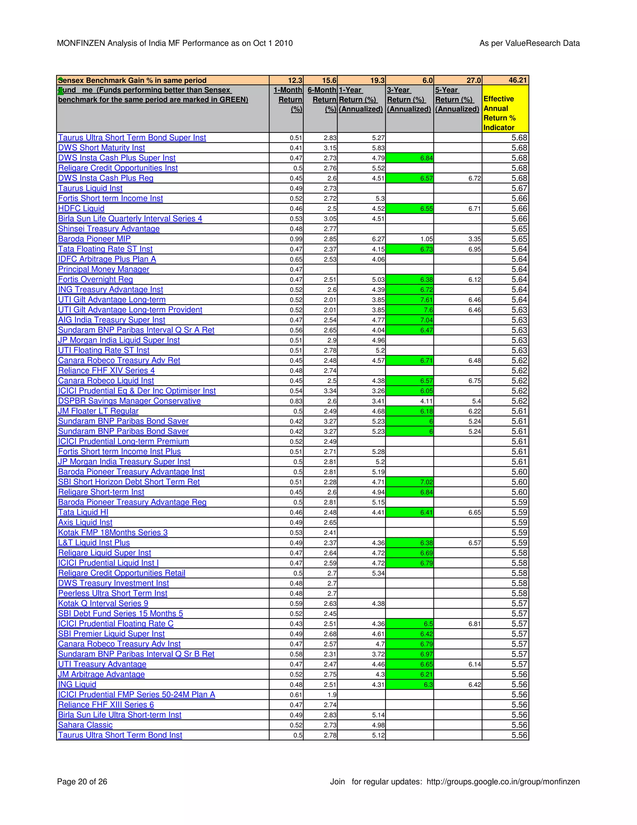 MONFINZEN Analysis of India MF Performance as on Oct 1 2010                                                  As per ValueResearch Data



Sensex Benchmark Gain % in same period                   12.3    15.6          19.3          6.0         27.0        46.21
Fund me (Funds performing better than Sensex          1-Month 6-Month 1-Year        3-Year       5-Year
benchmark for the same period are marked in GREEN)     Return Return Return (%) Return (%) Return (%) Effective
                                                          (%)     (%) (Annualized) (Annualized) (Annualized) Annual
                                                                                                              Return %
                                                                                                              Indicator
Taurus Ultra Short Term Bond Super Inst                   0.51      2.83        5.27                                  5.68
DWS Short Maturity Inst                                   0.41      3.15        5.83                                  5.68
DWS Insta Cash Plus Super Inst                            0.47      2.73        4.79         6.84                     5.68
Religare Credit Opportunities Inst                            0.5   2.76        5.52                                  5.68
DWS Insta Cash Plus Reg                                   0.45       2.6        4.51         6.57         6.72        5.68
Taurus Liquid Inst                                        0.49      2.73                                              5.67
Fortis Short term Income Inst                             0.52      2.72         5.3                                  5.66
HDFC Liquid                                               0.46       2.5        4.52         6.55         6.71        5.66
Birla Sun Life Quarterly Interval Series 4                0.53      3.05        4.51                                  5.66
Shinsei Treasury Advantage                                0.48      2.77                                              5.65
Baroda Pioneer MIP                                        0.99      2.85        6.27         1.05         3.35        5.65
Tata Floating Rate ST Inst                                0.47      2.37        4.15         6.73         6.95        5.64
IDFC Arbitrage Plus Plan A                                0.65      2.53        4.06                                  5.64
Principal Money Manager                                   0.47                                                        5.64
Fortis Overnight Reg                                      0.47      2.51        5.03         6.38         6.12        5.64
ING Treasury Advantage Inst                               0.52       2.6        4.39         6.72                     5.64
UTI Gilt Advantage Long-term                              0.52      2.01        3.85         7.61         6.46        5.64
UTI Gilt Advantage Long-term Provident                    0.52      2.01        3.85          7.6         6.46        5.63
AIG India Treasury Super Inst                             0.47      2.54        4.77         7.04                     5.63
Sundaram BNP Paribas Interval Q Sr A Ret                  0.56      2.65        4.04         6.47                     5.63
JP Morgan India Liquid Super Inst                         0.51       2.9        4.96                                  5.63
UTI Floating Rate ST Inst                                 0.51      2.78         5.2                                  5.63
Canara Robeco Treasury Adv Ret                            0.45      2.48        4.57         6.71         6.48        5.62
Reliance FHF XIV Series 4                                 0.48      2.74                                              5.62
Canara Robeco Liquid Inst                                 0.45       2.5        4.38         6.57         6.75        5.62
ICICI Prudential Eq & Der Inc Optimiser Inst              0.54      3.34        3.26         6.05                     5.62
DSPBR Savings Manager Conservative                        0.83       2.6        3.41         4.11          5.4        5.62
JM Floater LT Regular                                         0.5   2.49        4.68         6.18         6.22        5.61
Sundaram BNP Paribas Bond Saver                           0.42      3.27        5.23           6          5.24        5.61
Sundaram BNP Paribas Bond Saver                           0.42      3.27        5.23           6          5.24        5.61
ICICI Prudential Long-term Premium                        0.52      2.49                                              5.61
Fortis Short term Income Inst Plus                        0.51      2.71        5.28                                  5.61
JP Morgan India Treasury Super Inst                           0.5   2.81         5.2                                  5.61
Baroda Pioneer Treasury Advantage Inst                        0.5   2.81        5.19                                  5.60
SBI Short Horizon Debt Short Term Ret                     0.51      2.28        4.71         7.02                     5.60
Religare Short-term Inst                                  0.45       2.6        4.94         6.84                     5.60
Baroda Pioneer Treasury Advantage Reg                         0.5   2.81        5.15                                  5.59
Tata Liquid HI                                            0.46      2.48        4.41         6.41         6.65        5.59
Axis Liquid Inst                                          0.49      2.65                                              5.59
Kotak FMP 18Months Series 3                               0.53      2.41                                              5.59
L&T Liquid Inst Plus                                      0.49      2.37        4.36         6.38         6.57        5.59
Religare Liquid Super Inst                                0.47      2.64        4.72         6.69                     5.58
ICICI Prudential Liquid Inst I                            0.47      2.59        4.72         6.79                     5.58
Religare Credit Opportunities Retail                          0.5    2.7        5.34                                  5.58
DWS Treasury Investment Inst                              0.48       2.7                                              5.58
Peerless Ultra Short Term Inst                            0.48       2.7                                              5.58
Kotak Q Interval Series 9                                 0.59      2.63        4.38                                  5.57
SBI Debt Fund Series 15 Months 5                          0.52      2.45                                              5.57
ICICI Prudential Floating Rate C                          0.43      2.51        4.36          6.5         6.81        5.57
SBI Premier Liquid Super Inst                             0.49      2.68        4.61         6.42                     5.57
Canara Robeco Treasury Adv Inst                           0.47      2.57         4.7         6.79                     5.57
Sundaram BNP Paribas Interval Q Sr B Ret                  0.58      2.31        3.72         6.97                     5.57
UTI Treasury Advantage                                    0.47      2.47        4.46         6.65         6.14        5.57
JM Arbitrage Advantage                                    0.52      2.75         4.3         6.21                     5.56
ING Liquid                                                0.48      2.51        4.31          6.3         6.42        5.56
ICICI Prudential FMP Series 50-24M Plan A                 0.61       1.9                                              5.56
Reliance FHF XIII Series 6                                0.47      2.74                                              5.56
Birla Sun Life Ultra Short-term Inst                      0.49      2.83        5.14                                  5.56
Sahara Classic                                            0.52      2.73        4.98                                  5.56
Taurus Ultra Short Term Bond Inst                             0.5   2.78        5.12                                  5.56




Page 20 of 26                                                        Join for regular updates: http://groups.google.co.in/group/monfinzen
 