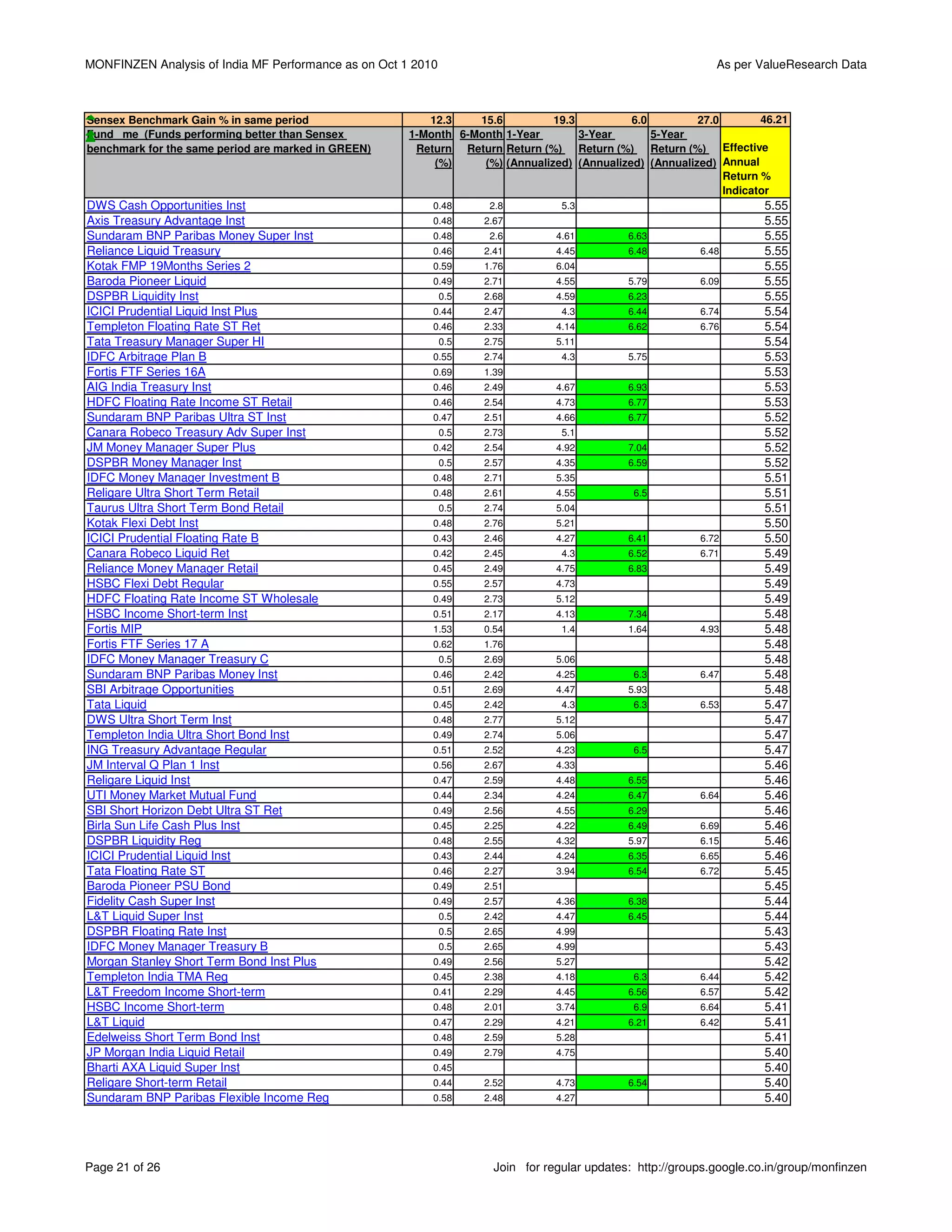 MONFINZEN Analysis of India MF Performance as on Oct 1 2010                                                  As per ValueResearch Data



Sensex Benchmark Gain % in same period                   12.3    15.6          19.3          6.0         27.0        46.21
Fund me (Funds performing better than Sensex          1-Month 6-Month 1-Year        3-Year       5-Year
benchmark for the same period are marked in GREEN)     Return Return Return (%) Return (%) Return (%) Effective
                                                          (%)     (%) (Annualized) (Annualized) (Annualized) Annual
                                                                                                              Return %
                                                                                                              Indicator
DWS Cash Opportunities Inst                               0.48       2.8         5.3                                  5.55
Axis Treasury Advantage Inst                              0.48      2.67                                              5.55
Sundaram BNP Paribas Money Super Inst                     0.48       2.6        4.61         6.63                     5.55
Reliance Liquid Treasury                                  0.46      2.41        4.45         6.48         6.48        5.55
Kotak FMP 19Months Series 2                               0.59      1.76        6.04                                  5.55
Baroda Pioneer Liquid                                     0.49      2.71        4.55         5.79         6.09        5.55
DSPBR Liquidity Inst                                          0.5   2.68        4.59         6.23                     5.55
ICICI Prudential Liquid Inst Plus                         0.44      2.47         4.3         6.44         6.74        5.54
Templeton Floating Rate ST Ret                            0.46      2.33        4.14         6.62         6.76        5.54
Tata Treasury Manager Super HI                                0.5   2.75        5.11                                  5.54
IDFC Arbitrage Plan B                                     0.55      2.74         4.3         5.75                     5.53
Fortis FTF Series 16A                                     0.69      1.39                                              5.53
AIG India Treasury Inst                                   0.46      2.49        4.67         6.93                     5.53
HDFC Floating Rate Income ST Retail                       0.46      2.54        4.73         6.77                     5.53
Sundaram BNP Paribas Ultra ST Inst                        0.47      2.51        4.66         6.77                     5.52
Canara Robeco Treasury Adv Super Inst                         0.5   2.73         5.1                                  5.52
JM Money Manager Super Plus                               0.42      2.54        4.92         7.04                     5.52
DSPBR Money Manager Inst                                      0.5   2.57        4.35         6.59                     5.52
IDFC Money Manager Investment B                           0.48      2.71        5.35                                  5.51
Religare Ultra Short Term Retail                          0.48      2.61        4.55          6.5                     5.51
Taurus Ultra Short Term Bond Retail                           0.5   2.74        5.04                                  5.51
Kotak Flexi Debt Inst                                     0.48      2.76        5.21                                  5.50
ICICI Prudential Floating Rate B                          0.43      2.46        4.27         6.41         6.72        5.50
Canara Robeco Liquid Ret                                  0.42      2.45         4.3         6.52         6.71        5.49
Reliance Money Manager Retail                             0.45      2.49        4.75         6.83                     5.49
HSBC Flexi Debt Regular                                   0.55      2.57        4.73                                  5.49
HDFC Floating Rate Income ST Wholesale                    0.49      2.73        5.12                                  5.49
HSBC Income Short-term Inst                               0.51      2.17        4.13         7.34                     5.48
Fortis MIP                                                1.53      0.54         1.4         1.64         4.93        5.48
Fortis FTF Series 17 A                                    0.62      1.76                                              5.48
IDFC Money Manager Treasury C                                 0.5   2.69        5.06                                  5.48
Sundaram BNP Paribas Money Inst                           0.46      2.42        4.25          6.3         6.47        5.48
SBI Arbitrage Opportunities                               0.51      2.69        4.47         5.93                     5.48
Tata Liquid                                               0.45      2.42         4.3          6.3         6.53        5.47
DWS Ultra Short Term Inst                                 0.48      2.77        5.12                                  5.47
Templeton India Ultra Short Bond Inst                     0.49      2.74        5.06                                  5.47
ING Treasury Advantage Regular                            0.51      2.52        4.23          6.5                     5.47
JM Interval Q Plan 1 Inst                                 0.56      2.67        4.33                                  5.46
Religare Liquid Inst                                      0.47      2.59        4.48         6.55                     5.46
UTI Money Market Mutual Fund                              0.44      2.34        4.24         6.47         6.64        5.46
SBI Short Horizon Debt Ultra ST Ret                       0.49      2.56        4.55         6.29                     5.46
Birla Sun Life Cash Plus Inst                             0.45      2.25        4.22         6.49         6.69        5.46
DSPBR Liquidity Reg                                       0.48      2.55        4.32         5.97         6.15        5.46
ICICI Prudential Liquid Inst                              0.43      2.44        4.24         6.35         6.65        5.46
Tata Floating Rate ST                                     0.46      2.27        3.94         6.54         6.72        5.45
Baroda Pioneer PSU Bond                                   0.49      2.51                                              5.45
Fidelity Cash Super Inst                                  0.49      2.57        4.36         6.38                     5.44
L&T Liquid Super Inst                                         0.5   2.42        4.47         6.45                     5.44
DSPBR Floating Rate Inst                                      0.5   2.65        4.99                                  5.43
IDFC Money Manager Treasury B                                 0.5   2.65        4.99                                  5.43
Morgan Stanley Short Term Bond Inst Plus                  0.49      2.56        5.27                                  5.42
Templeton India TMA Reg                                   0.45      2.38        4.18          6.3         6.44        5.42
L&T Freedom Income Short-term                             0.41      2.29        4.45         6.56         6.57        5.42
HSBC Income Short-term                                    0.48      2.01        3.74          6.9         6.64        5.41
L&T Liquid                                                0.47      2.29        4.21         6.21         6.42        5.41
Edelweiss Short Term Bond Inst                            0.48      2.59        5.28                                  5.41
JP Morgan India Liquid Retail                             0.49      2.79        4.75                                  5.40
Bharti AXA Liquid Super Inst                              0.45                                                        5.40
Religare Short-term Retail                                0.44      2.52        4.73         6.54                     5.40
Sundaram BNP Paribas Flexible Income Reg                  0.58      2.48        4.27                                  5.40




Page 21 of 26                                                        Join for regular updates: http://groups.google.co.in/group/monfinzen
 