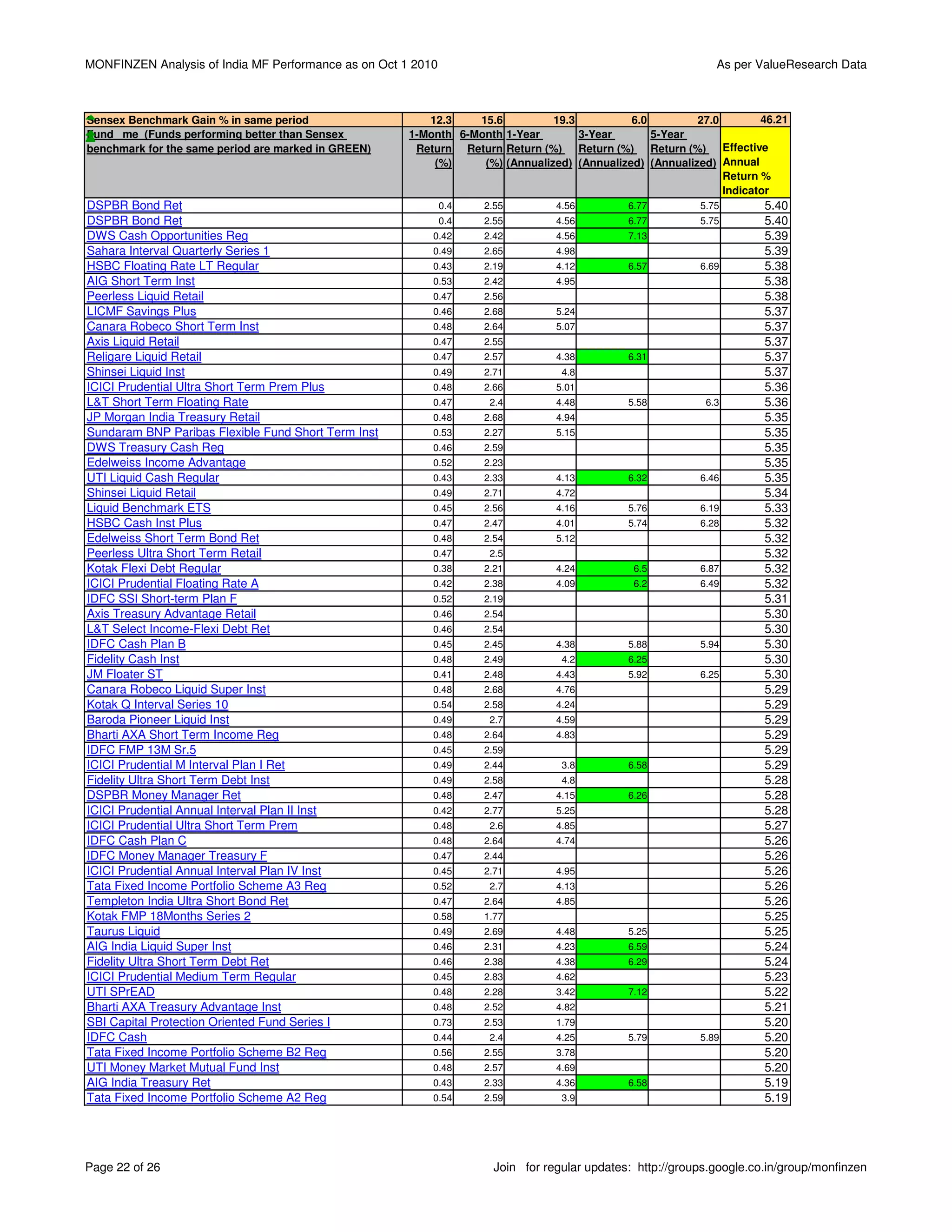 MONFINZEN Analysis of India MF Performance as on Oct 1 2010                                                  As per ValueResearch Data



Sensex Benchmark Gain % in same period                   12.3    15.6          19.3          6.0         27.0        46.21
Fund me (Funds performing better than Sensex          1-Month 6-Month 1-Year        3-Year       5-Year
benchmark for the same period are marked in GREEN)     Return Return Return (%) Return (%) Return (%) Effective
                                                          (%)     (%) (Annualized) (Annualized) (Annualized) Annual
                                                                                                              Return %
                                                                                                              Indicator
DSPBR Bond Ret                                                0.4   2.55        4.56         6.77         5.75        5.40
DSPBR Bond Ret                                                0.4   2.55        4.56         6.77         5.75        5.40
DWS Cash Opportunities Reg                                0.42      2.42        4.56         7.13                     5.39
Sahara Interval Quarterly Series 1                        0.49      2.65        4.98                                  5.39
HSBC Floating Rate LT Regular                             0.43      2.19        4.12         6.57         6.69        5.38
AIG Short Term Inst                                       0.53      2.42        4.95                                  5.38
Peerless Liquid Retail                                    0.47      2.56                                              5.38
LICMF Savings Plus                                        0.46      2.68        5.24                                  5.37
Canara Robeco Short Term Inst                             0.48      2.64        5.07                                  5.37
Axis Liquid Retail                                        0.47      2.55                                              5.37
Religare Liquid Retail                                    0.47      2.57        4.38         6.31                     5.37
Shinsei Liquid Inst                                       0.49      2.71         4.8                                  5.37
ICICI Prudential Ultra Short Term Prem Plus               0.48      2.66        5.01                                  5.36
L&T Short Term Floating Rate                              0.47       2.4        4.48         5.58          6.3        5.36
JP Morgan India Treasury Retail                           0.48      2.68        4.94                                  5.35
Sundaram BNP Paribas Flexible Fund Short Term Inst        0.53      2.27        5.15                                  5.35
DWS Treasury Cash Reg                                     0.46      2.59                                              5.35
Edelweiss Income Advantage                                0.52      2.23                                              5.35
UTI Liquid Cash Regular                                   0.43      2.33        4.13         6.32         6.46        5.35
Shinsei Liquid Retail                                     0.49      2.71        4.72                                  5.34
Liquid Benchmark ETS                                      0.45      2.56        4.16         5.76         6.19        5.33
HSBC Cash Inst Plus                                       0.47      2.47        4.01         5.74         6.28        5.32
Edelweiss Short Term Bond Ret                             0.48      2.54        5.12                                  5.32
Peerless Ultra Short Term Retail                          0.47       2.5                                              5.32
Kotak Flexi Debt Regular                                  0.38      2.21        4.24          6.5         6.87        5.32
ICICI Prudential Floating Rate A                          0.42      2.38        4.09          6.2         6.49        5.32
IDFC SSI Short-term Plan F                                0.52      2.19                                              5.31
Axis Treasury Advantage Retail                            0.46      2.54                                              5.30
L&T Select Income-Flexi Debt Ret                          0.46      2.54                                              5.30
IDFC Cash Plan B                                          0.45      2.45        4.38         5.88         5.94        5.30
Fidelity Cash Inst                                        0.48      2.49         4.2         6.25                     5.30
JM Floater ST                                             0.41      2.48        4.43         5.92         6.25        5.30
Canara Robeco Liquid Super Inst                           0.48      2.68        4.76                                  5.29
Kotak Q Interval Series 10                                0.54      2.58        4.24                                  5.29
Baroda Pioneer Liquid Inst                                0.49       2.7        4.59                                  5.29
Bharti AXA Short Term Income Reg                          0.48      2.64        4.83                                  5.29
IDFC FMP 13M Sr.5                                         0.45      2.59                                              5.29
ICICI Prudential M Interval Plan I Ret                    0.49      2.44         3.8         6.58                     5.29
Fidelity Ultra Short Term Debt Inst                       0.49      2.58         4.8                                  5.28
DSPBR Money Manager Ret                                   0.48      2.47        4.15         6.26                     5.28
ICICI Prudential Annual Interval Plan II Inst             0.42      2.77        5.25                                  5.28
ICICI Prudential Ultra Short Term Prem                    0.48       2.6        4.85                                  5.27
IDFC Cash Plan C                                          0.48      2.64        4.74                                  5.26
IDFC Money Manager Treasury F                             0.47      2.44                                              5.26
ICICI Prudential Annual Interval Plan IV Inst             0.45      2.71        4.95                                  5.26
Tata Fixed Income Portfolio Scheme A3 Reg                 0.52       2.7        4.13                                  5.26
Templeton India Ultra Short Bond Ret                      0.47      2.64        4.85                                  5.26
Kotak FMP 18Months Series 2                               0.58      1.77                                              5.25
Taurus Liquid                                             0.49      2.69        4.48         5.25                     5.25
AIG India Liquid Super Inst                               0.46      2.31        4.23         6.59                     5.24
Fidelity Ultra Short Term Debt Ret                        0.46      2.38        4.38         6.29                     5.24
ICICI Prudential Medium Term Regular                      0.45      2.83        4.62                                  5.23
UTI SPrEAD                                                0.48      2.28        3.42         7.12                     5.22
Bharti AXA Treasury Advantage Inst                        0.48      2.52        4.82                                  5.21
SBI Capital Protection Oriented Fund Series I             0.73      2.53        1.79                                  5.20
IDFC Cash                                                 0.44       2.4        4.25         5.79         5.89        5.20
Tata Fixed Income Portfolio Scheme B2 Reg                 0.56      2.55        3.78                                  5.20
UTI Money Market Mutual Fund Inst                         0.48      2.57        4.69                                  5.20
AIG India Treasury Ret                                    0.43      2.33        4.36         6.58                     5.19
Tata Fixed Income Portfolio Scheme A2 Reg                 0.54      2.59         3.9                                  5.19




Page 22 of 26                                                        Join for regular updates: http://groups.google.co.in/group/monfinzen
 