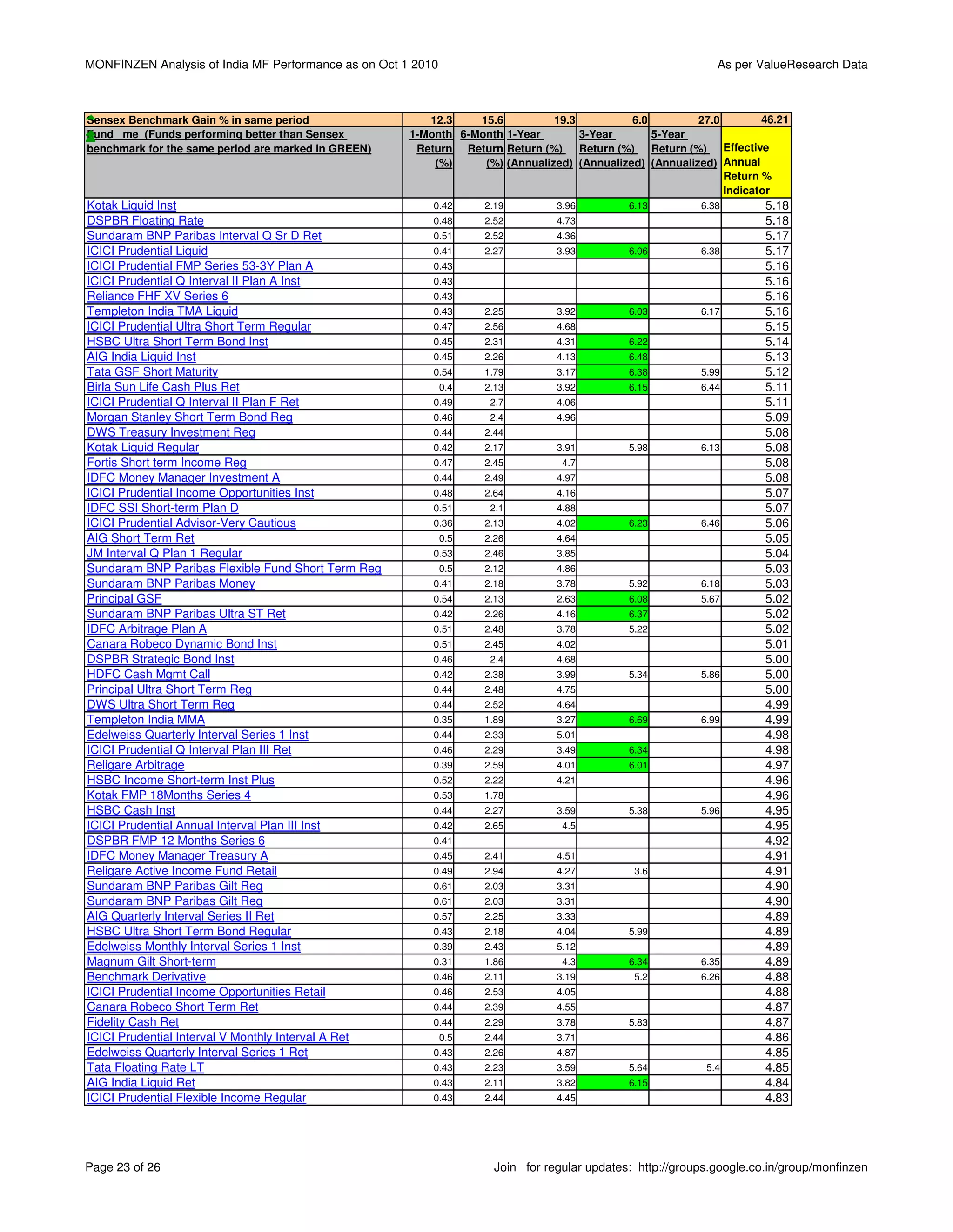 MONFINZEN Analysis of India MF Performance as on Oct 1 2010                                                  As per ValueResearch Data



Sensex Benchmark Gain % in same period                   12.3    15.6          19.3          6.0         27.0        46.21
Fund me (Funds performing better than Sensex          1-Month 6-Month 1-Year        3-Year       5-Year
benchmark for the same period are marked in GREEN)     Return Return Return (%) Return (%) Return (%) Effective
                                                          (%)     (%) (Annualized) (Annualized) (Annualized) Annual
                                                                                                              Return %
                                                                                                              Indicator
Kotak Liquid Inst                                         0.42      2.19        3.96         6.13         6.38        5.18
DSPBR Floating Rate                                       0.48      2.52        4.73                                  5.18
Sundaram BNP Paribas Interval Q Sr D Ret                  0.51      2.52        4.36                                  5.17
ICICI Prudential Liquid                                   0.41      2.27        3.93         6.06         6.38        5.17
ICICI Prudential FMP Series 53-3Y Plan A                  0.43                                                        5.16
ICICI Prudential Q Interval II Plan A Inst                0.43                                                        5.16
Reliance FHF XV Series 6                                  0.43                                                        5.16
Templeton India TMA Liquid                                0.43      2.25        3.92         6.03         6.17        5.16
ICICI Prudential Ultra Short Term Regular                 0.47      2.56        4.68                                  5.15
HSBC Ultra Short Term Bond Inst                           0.45      2.31        4.31         6.22                     5.14
AIG India Liquid Inst                                     0.45      2.26        4.13         6.48                     5.13
Tata GSF Short Maturity                                   0.54      1.79        3.17         6.38         5.99        5.12
Birla Sun Life Cash Plus Ret                                  0.4   2.13        3.92         6.15         6.44        5.11
ICICI Prudential Q Interval II Plan F Ret                 0.49       2.7        4.06                                  5.11
Morgan Stanley Short Term Bond Reg                        0.46       2.4        4.96                                  5.09
DWS Treasury Investment Reg                               0.44      2.44                                              5.08
Kotak Liquid Regular                                      0.42      2.17        3.91         5.98         6.13        5.08
Fortis Short term Income Reg                              0.47      2.45         4.7                                  5.08
IDFC Money Manager Investment A                           0.44      2.49        4.97                                  5.08
ICICI Prudential Income Opportunities Inst                0.48      2.64        4.16                                  5.07
IDFC SSI Short-term Plan D                                0.51       2.1        4.88                                  5.07
ICICI Prudential Advisor-Very Cautious                    0.36      2.13        4.02         6.23         6.46        5.06
AIG Short Term Ret                                            0.5   2.26        4.64                                  5.05
JM Interval Q Plan 1 Regular                              0.53      2.46        3.85                                  5.04
Sundaram BNP Paribas Flexible Fund Short Term Reg             0.5   2.12        4.86                                  5.03
Sundaram BNP Paribas Money                                0.41      2.18        3.78         5.92         6.18        5.03
Principal GSF                                             0.54      2.13        2.63         6.08         5.67        5.02
Sundaram BNP Paribas Ultra ST Ret                         0.42      2.26        4.16         6.37                     5.02
IDFC Arbitrage Plan A                                     0.51      2.48        3.78         5.22                     5.02
Canara Robeco Dynamic Bond Inst                           0.51      2.45        4.02                                  5.01
DSPBR Strategic Bond Inst                                 0.46       2.4        4.68                                  5.00
HDFC Cash Mgmt Call                                       0.42      2.38        3.99         5.34         5.86        5.00
Principal Ultra Short Term Reg                            0.44      2.48        4.75                                  5.00
DWS Ultra Short Term Reg                                  0.44      2.52        4.64                                  4.99
Templeton India MMA                                       0.35      1.89        3.27         6.69         6.99        4.99
Edelweiss Quarterly Interval Series 1 Inst                0.44      2.33        5.01                                  4.98
ICICI Prudential Q Interval Plan III Ret                  0.46      2.29        3.49         6.34                     4.98
Religare Arbitrage                                        0.39      2.59        4.01         6.01                     4.97
HSBC Income Short-term Inst Plus                          0.52      2.22        4.21                                  4.96
Kotak FMP 18Months Series 4                               0.53      1.78                                              4.96
HSBC Cash Inst                                            0.44      2.27        3.59         5.38         5.96        4.95
ICICI Prudential Annual Interval Plan III Inst            0.42      2.65         4.5                                  4.95
DSPBR FMP 12 Months Series 6                              0.41                                                        4.92
IDFC Money Manager Treasury A                             0.45      2.41        4.51                                  4.91
Religare Active Income Fund Retail                        0.49      2.94        4.27          3.6                     4.91
Sundaram BNP Paribas Gilt Reg                             0.61      2.03        3.31                                  4.90
Sundaram BNP Paribas Gilt Reg                             0.61      2.03        3.31                                  4.90
AIG Quarterly Interval Series II Ret                      0.57      2.25        3.33                                  4.89
HSBC Ultra Short Term Bond Regular                        0.43      2.18        4.04         5.99                     4.89
Edelweiss Monthly Interval Series 1 Inst                  0.39      2.43        5.12                                  4.89
Magnum Gilt Short-term                                    0.31      1.86         4.3         6.34         6.35        4.89
Benchmark Derivative                                      0.46      2.11        3.19          5.2         6.26        4.88
ICICI Prudential Income Opportunities Retail              0.46      2.53        4.05                                  4.88
Canara Robeco Short Term Ret                              0.44      2.39        4.55                                  4.87
Fidelity Cash Ret                                         0.44      2.29        3.78         5.83                     4.87
ICICI Prudential Interval V Monthly Interval A Ret            0.5   2.44        3.71                                  4.86
Edelweiss Quarterly Interval Series 1 Ret                 0.43      2.26        4.87                                  4.85
Tata Floating Rate LT                                     0.43      2.23        3.59         5.64          5.4        4.85
AIG India Liquid Ret                                      0.43      2.11        3.82         6.15                     4.84
ICICI Prudential Flexible Income Regular                  0.43      2.44        4.45                                  4.83




Page 23 of 26                                                        Join for regular updates: http://groups.google.co.in/group/monfinzen
 