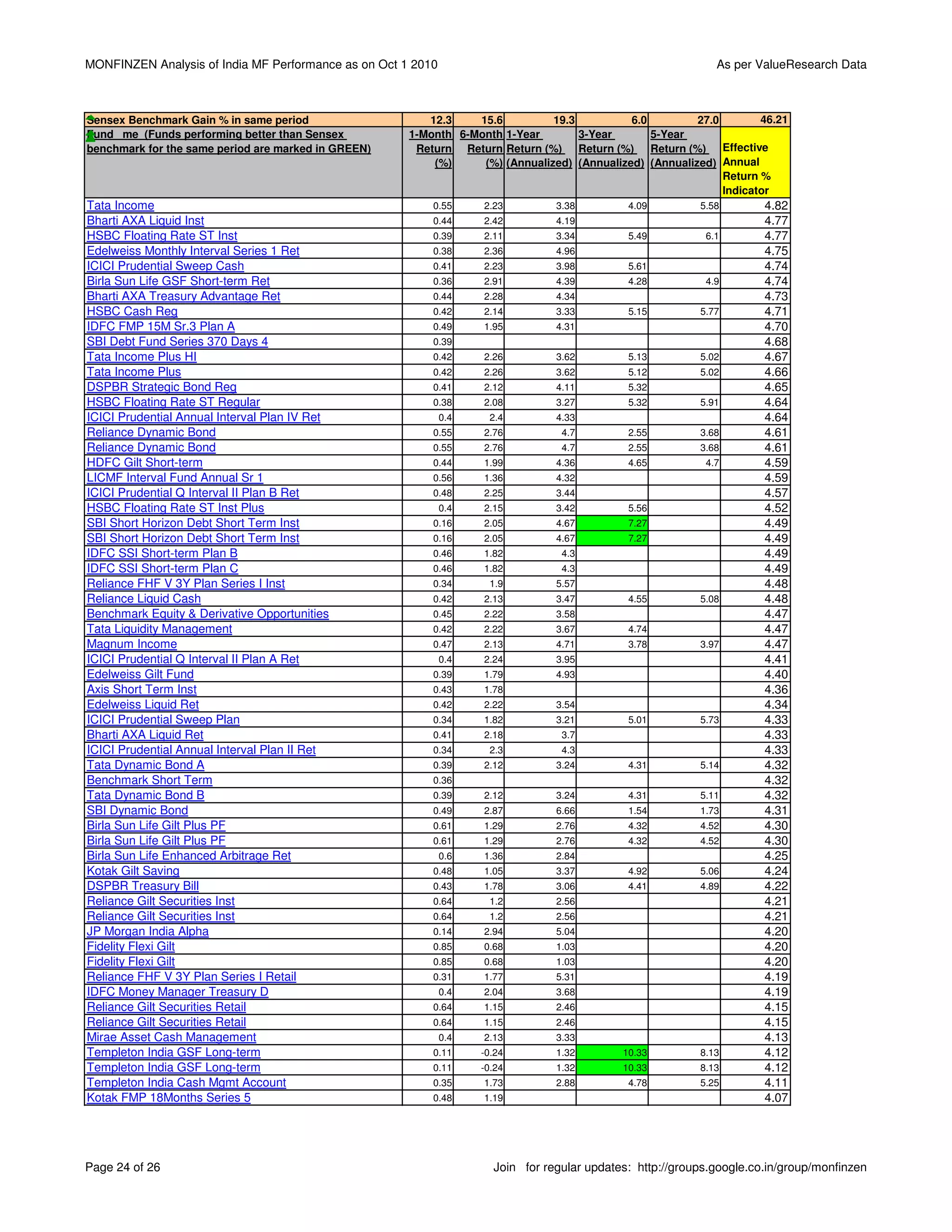 MONFINZEN Analysis of India MF Performance as on Oct 1 2010                                                   As per ValueResearch Data



Sensex Benchmark Gain % in same period                   12.3    15.6          19.3          6.0         27.0        46.21
Fund me (Funds performing better than Sensex          1-Month 6-Month 1-Year        3-Year       5-Year
benchmark for the same period are marked in GREEN)     Return Return Return (%) Return (%) Return (%) Effective
                                                          (%)     (%) (Annualized) (Annualized) (Annualized) Annual
                                                                                                              Return %
                                                                                                              Indicator
Tata Income                                               0.55      2.23         3.38         4.09         5.58        4.82
Bharti AXA Liquid Inst                                    0.44      2.42         4.19                                  4.77
HSBC Floating Rate ST Inst                                0.39      2.11         3.34         5.49          6.1        4.77
Edelweiss Monthly Interval Series 1 Ret                   0.38      2.36         4.96                                  4.75
ICICI Prudential Sweep Cash                               0.41      2.23         3.98         5.61                     4.74
Birla Sun Life GSF Short-term Ret                         0.36      2.91         4.39         4.28          4.9        4.74
Bharti AXA Treasury Advantage Ret                         0.44      2.28         4.34                                  4.73
HSBC Cash Reg                                             0.42      2.14         3.33         5.15         5.77        4.71
IDFC FMP 15M Sr.3 Plan A                                  0.49      1.95         4.31                                  4.70
SBI Debt Fund Series 370 Days 4                           0.39                                                         4.68
Tata Income Plus HI                                       0.42      2.26         3.62         5.13         5.02        4.67
Tata Income Plus                                          0.42      2.26         3.62         5.12         5.02        4.66
DSPBR Strategic Bond Reg                                  0.41      2.12         4.11         5.32                     4.65
HSBC Floating Rate ST Regular                             0.38      2.08         3.27         5.32         5.91        4.64
ICICI Prudential Annual Interval Plan IV Ret                  0.4    2.4         4.33                                  4.64
Reliance Dynamic Bond                                     0.55      2.76          4.7         2.55         3.68        4.61
Reliance Dynamic Bond                                     0.55      2.76          4.7         2.55         3.68        4.61
HDFC Gilt Short-term                                      0.44      1.99         4.36         4.65          4.7        4.59
LICMF Interval Fund Annual Sr 1                           0.56      1.36         4.32                                  4.59
ICICI Prudential Q Interval II Plan B Ret                 0.48      2.25         3.44                                  4.57
HSBC Floating Rate ST Inst Plus                               0.4   2.15         3.42         5.56                     4.52
SBI Short Horizon Debt Short Term Inst                    0.16      2.05         4.67         7.27                     4.49
SBI Short Horizon Debt Short Term Inst                    0.16      2.05         4.67         7.27                     4.49
IDFC SSI Short-term Plan B                                0.46      1.82          4.3                                  4.49
IDFC SSI Short-term Plan C                                0.46      1.82          4.3                                  4.49
Reliance FHF V 3Y Plan Series I Inst                      0.34       1.9         5.57                                  4.48
Reliance Liquid Cash                                      0.42      2.13         3.47         4.55         5.08        4.48
Benchmark Equity & Derivative Opportunities               0.45      2.22         3.58                                  4.47
Tata Liquidity Management                                 0.42      2.22         3.67         4.74                     4.47
Magnum Income                                             0.47      2.13         4.71         3.78         3.97        4.47
ICICI Prudential Q Interval II Plan A Ret                     0.4   2.24         3.95                                  4.41
Edelweiss Gilt Fund                                       0.39      1.79         4.93                                  4.40
Axis Short Term Inst                                      0.43      1.78                                               4.36
Edelweiss Liquid Ret                                      0.42      2.22         3.54                                  4.34
ICICI Prudential Sweep Plan                               0.34      1.82         3.21         5.01         5.73        4.33
Bharti AXA Liquid Ret                                     0.41      2.18          3.7                                  4.33
ICICI Prudential Annual Interval Plan II Ret              0.34       2.3          4.3                                  4.33
Tata Dynamic Bond A                                       0.39      2.12         3.24         4.31         5.14        4.32
Benchmark Short Term                                      0.36                                                         4.32
Tata Dynamic Bond B                                       0.39      2.12         3.24         4.31         5.11        4.32
SBI Dynamic Bond                                          0.49      2.87         6.66         1.54         1.73        4.31
Birla Sun Life Gilt Plus PF                               0.61      1.29         2.76         4.32         4.52        4.30
Birla Sun Life Gilt Plus PF                               0.61      1.29         2.76         4.32         4.52        4.30
Birla Sun Life Enhanced Arbitrage Ret                         0.6   1.36         2.84                                  4.25
Kotak Gilt Saving                                         0.48      1.05         3.37         4.92         5.06        4.24
DSPBR Treasury Bill                                       0.43      1.78         3.06         4.41         4.89        4.22
Reliance Gilt Securities Inst                             0.64       1.2         2.56                                  4.21
Reliance Gilt Securities Inst                             0.64       1.2         2.56                                  4.21
JP Morgan India Alpha                                     0.14      2.94         5.04                                  4.20
Fidelity Flexi Gilt                                       0.85      0.68         1.03                                  4.20
Fidelity Flexi Gilt                                       0.85      0.68         1.03                                  4.20
Reliance FHF V 3Y Plan Series I Retail                    0.31      1.77         5.31                                  4.19
IDFC Money Manager Treasury D                                 0.4   2.04         3.68                                  4.19
Reliance Gilt Securities Retail                           0.64      1.15         2.46                                  4.15
Reliance Gilt Securities Retail                           0.64      1.15         2.46                                  4.15
Mirae Asset Cash Management                                   0.4   2.13         3.33                                  4.13
Templeton India GSF Long-term                             0.11      -0.24        1.32        10.33         8.13        4.12
Templeton India GSF Long-term                             0.11      -0.24        1.32        10.33         8.13        4.12
Templeton India Cash Mgmt Account                         0.35      1.73         2.88         4.78         5.25        4.11
Kotak FMP 18Months Series 5                               0.48      1.19                                               4.07




Page 24 of 26                                                         Join for regular updates: http://groups.google.co.in/group/monfinzen
 