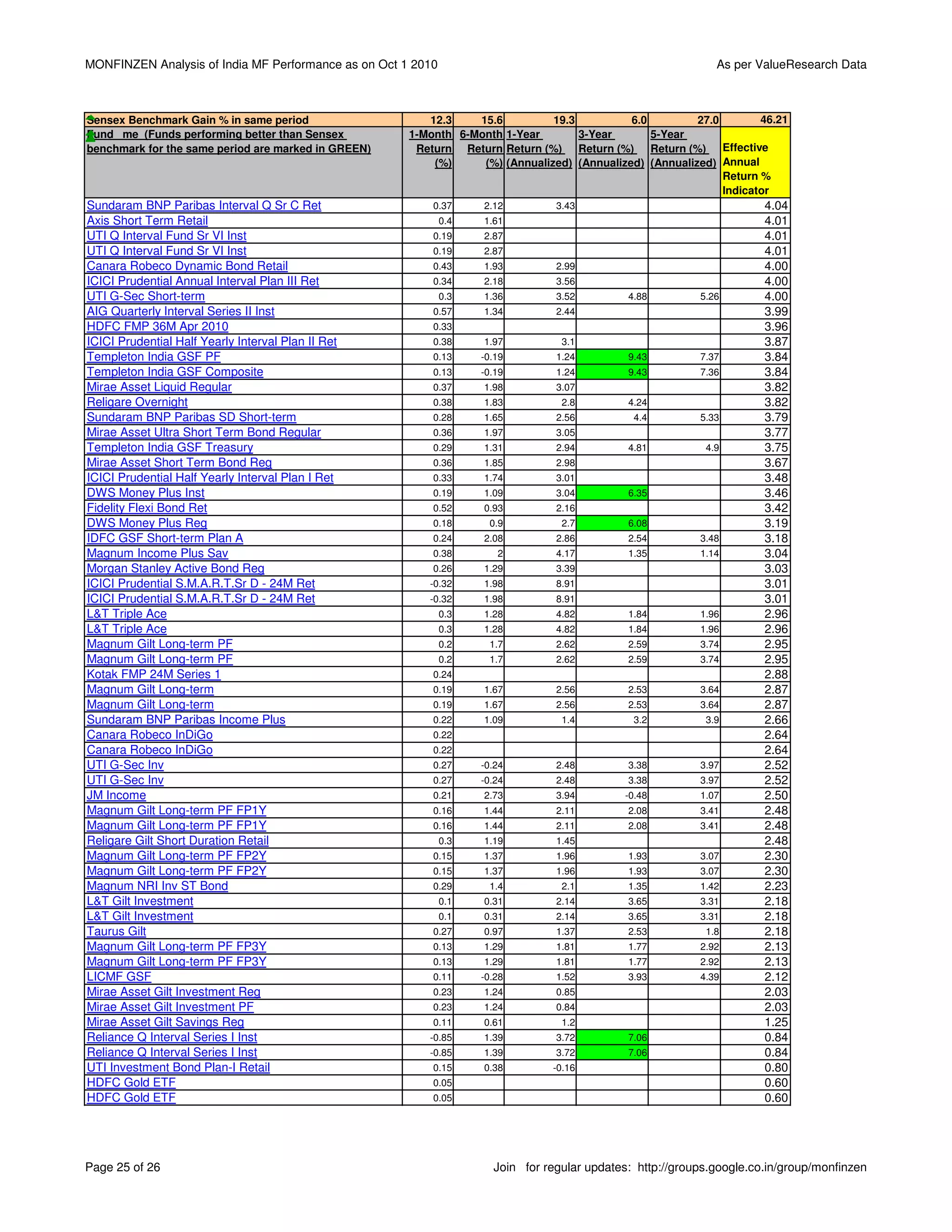 MONFINZEN Analysis of India MF Performance as on Oct 1 2010                                                   As per ValueResearch Data



Sensex Benchmark Gain % in same period                   12.3    15.6          19.3          6.0         27.0        46.21
Fund me (Funds performing better than Sensex          1-Month 6-Month 1-Year        3-Year       5-Year
benchmark for the same period are marked in GREEN)     Return Return Return (%) Return (%) Return (%) Effective
                                                          (%)     (%) (Annualized) (Annualized) (Annualized) Annual
                                                                                                              Return %
                                                                                                              Indicator
Sundaram BNP Paribas Interval Q Sr C Ret                  0.37      2.12         3.43                                  4.04
Axis Short Term Retail                                        0.4   1.61                                               4.01
UTI Q Interval Fund Sr VI Inst                            0.19      2.87                                               4.01
UTI Q Interval Fund Sr VI Inst                            0.19      2.87                                               4.01
Canara Robeco Dynamic Bond Retail                         0.43      1.93         2.99                                  4.00
ICICI Prudential Annual Interval Plan III Ret             0.34      2.18         3.56                                  4.00
UTI G-Sec Short-term                                          0.3   1.36         3.52         4.88         5.26        4.00
AIG Quarterly Interval Series II Inst                     0.57      1.34         2.44                                  3.99
HDFC FMP 36M Apr 2010                                     0.33                                                         3.96
ICICI Prudential Half Yearly Interval Plan II Ret         0.38      1.97          3.1                                  3.87
Templeton India GSF PF                                    0.13      -0.19        1.24         9.43         7.37        3.84
Templeton India GSF Composite                             0.13      -0.19        1.24         9.43         7.36        3.84
Mirae Asset Liquid Regular                                0.37      1.98         3.07                                  3.82
Religare Overnight                                        0.38      1.83          2.8         4.24                     3.82
Sundaram BNP Paribas SD Short-term                        0.28      1.65         2.56          4.4         5.33        3.79
Mirae Asset Ultra Short Term Bond Regular                 0.36      1.97         3.05                                  3.77
Templeton India GSF Treasury                              0.29      1.31         2.94         4.81          4.9        3.75
Mirae Asset Short Term Bond Reg                           0.36      1.85         2.98                                  3.67
ICICI Prudential Half Yearly Interval Plan I Ret          0.33      1.74         3.01                                  3.48
DWS Money Plus Inst                                       0.19      1.09         3.04         6.35                     3.46
Fidelity Flexi Bond Ret                                   0.52      0.93         2.16                                  3.42
DWS Money Plus Reg                                        0.18       0.9          2.7         6.08                     3.19
IDFC GSF Short-term Plan A                                0.24      2.08         2.86         2.54         3.48        3.18
Magnum Income Plus Sav                                    0.38         2         4.17         1.35         1.14        3.04
Morgan Stanley Active Bond Reg                            0.26      1.29         3.39                                  3.03
ICICI Prudential S.M.A.R.T.Sr D - 24M Ret                -0.32      1.98         8.91                                  3.01
ICICI Prudential S.M.A.R.T.Sr D - 24M Ret                -0.32      1.98         8.91                                  3.01
L&T Triple Ace                                                0.3   1.28         4.82         1.84         1.96        2.96
L&T Triple Ace                                                0.3   1.28         4.82         1.84         1.96        2.96
Magnum Gilt Long-term PF                                      0.2    1.7         2.62         2.59         3.74        2.95
Magnum Gilt Long-term PF                                      0.2    1.7         2.62         2.59         3.74        2.95
Kotak FMP 24M Series 1                                    0.24                                                         2.88
Magnum Gilt Long-term                                     0.19      1.67         2.56         2.53         3.64        2.87
Magnum Gilt Long-term                                     0.19      1.67         2.56         2.53         3.64        2.87
Sundaram BNP Paribas Income Plus                          0.22      1.09          1.4          3.2          3.9        2.66
Canara Robeco InDiGo                                      0.22                                                         2.64
Canara Robeco InDiGo                                      0.22                                                         2.64
UTI G-Sec Inv                                             0.27      -0.24        2.48         3.38         3.97        2.52
UTI G-Sec Inv                                             0.27      -0.24        2.48         3.38         3.97        2.52
JM Income                                                 0.21      2.73         3.94        -0.48         1.07        2.50
Magnum Gilt Long-term PF FP1Y                             0.16      1.44         2.11         2.08         3.41        2.48
Magnum Gilt Long-term PF FP1Y                             0.16      1.44         2.11         2.08         3.41        2.48
Religare Gilt Short Duration Retail                           0.3   1.19         1.45                                  2.48
Magnum Gilt Long-term PF FP2Y                             0.15      1.37         1.96         1.93         3.07        2.30
Magnum Gilt Long-term PF FP2Y                             0.15      1.37         1.96         1.93         3.07        2.30
Magnum NRI Inv ST Bond                                    0.29       1.4          2.1         1.35         1.42        2.23
L&T Gilt Investment                                           0.1   0.31         2.14         3.65         3.31        2.18
L&T Gilt Investment                                           0.1   0.31         2.14         3.65         3.31        2.18
Taurus Gilt                                               0.27      0.97         1.37         2.53          1.8        2.18
Magnum Gilt Long-term PF FP3Y                             0.13      1.29         1.81         1.77         2.92        2.13
Magnum Gilt Long-term PF FP3Y                             0.13      1.29         1.81         1.77         2.92        2.13
LICMF GSF                                                 0.11      -0.28        1.52         3.93         4.39        2.12
Mirae Asset Gilt Investment Reg                           0.23      1.24         0.85                                  2.03
Mirae Asset Gilt Investment PF                            0.23      1.24         0.84                                  2.03
Mirae Asset Gilt Savings Reg                              0.11      0.61          1.2                                  1.25
Reliance Q Interval Series I Inst                        -0.85      1.39         3.72         7.06                     0.84
Reliance Q Interval Series I Inst                        -0.85      1.39         3.72         7.06                     0.84
UTI Investment Bond Plan-I Retail                         0.15      0.38        -0.16                                  0.80
HDFC Gold ETF                                             0.05                                                         0.60
HDFC Gold ETF                                             0.05                                                         0.60




Page 25 of 26                                                         Join for regular updates: http://groups.google.co.in/group/monfinzen
 