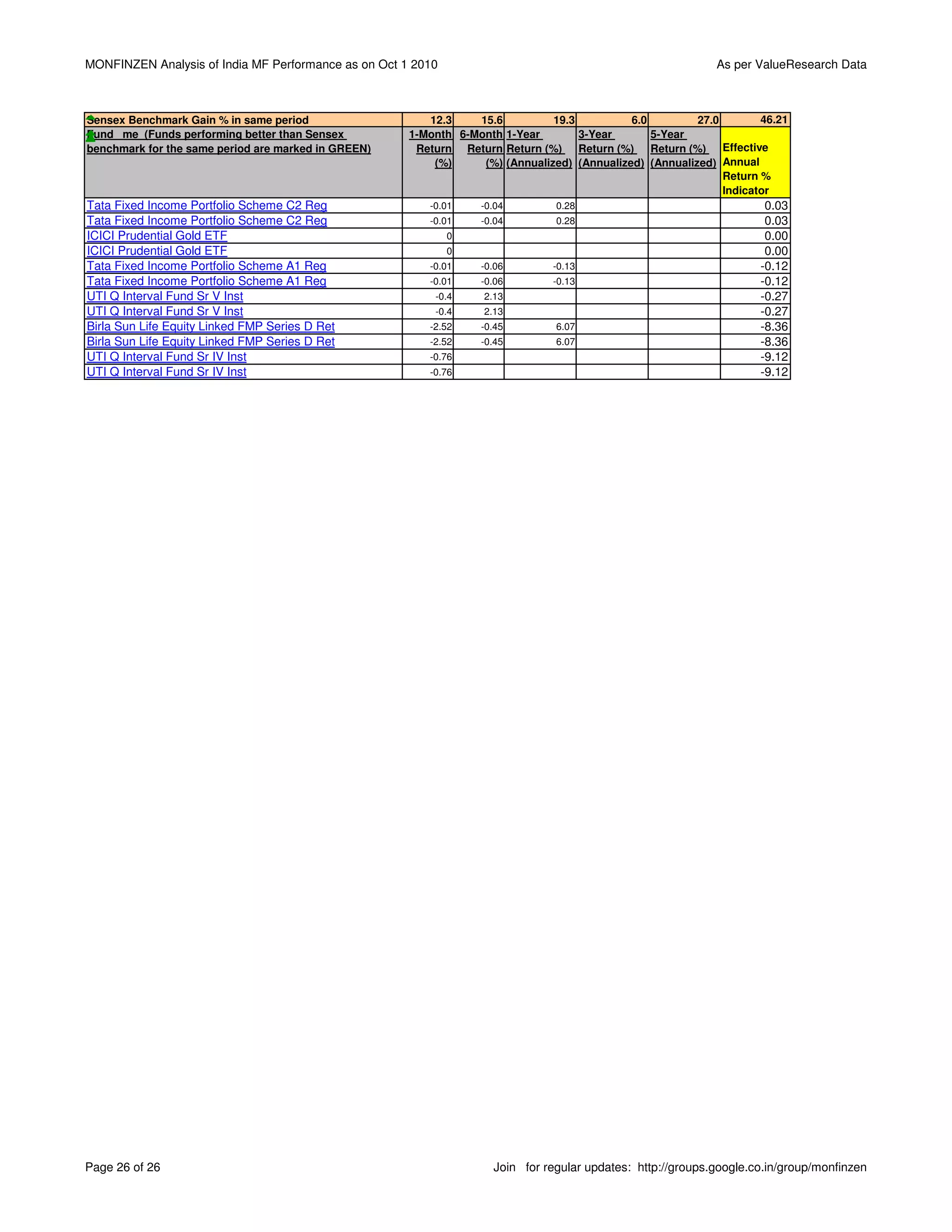 MONFINZEN Analysis of India MF Performance as on Oct 1 2010                                                  As per ValueResearch Data



Sensex Benchmark Gain % in same period                   12.3    15.6          19.3          6.0         27.0        46.21
Fund me (Funds performing better than Sensex          1-Month 6-Month 1-Year        3-Year       5-Year
benchmark for the same period are marked in GREEN)     Return Return Return (%) Return (%) Return (%) Effective
                                                          (%)     (%) (Annualized) (Annualized) (Annualized) Annual
                                                                                                              Return %
                                                                                                              Indicator
Tata Fixed Income Portfolio Scheme C2 Reg                -0.01    -0.04         0.28                                  0.03
Tata Fixed Income Portfolio Scheme C2 Reg                -0.01    -0.04         0.28                                  0.03
ICICI Prudential Gold ETF                                     0                                                       0.00
ICICI Prudential Gold ETF                                     0                                                       0.00
Tata Fixed Income Portfolio Scheme A1 Reg                -0.01    -0.06        -0.13                                 -0.12
Tata Fixed Income Portfolio Scheme A1 Reg                -0.01    -0.06        -0.13                                 -0.12
UTI Q Interval Fund Sr V Inst                             -0.4     2.13                                              -0.27
UTI Q Interval Fund Sr V Inst                             -0.4     2.13                                              -0.27
Birla Sun Life Equity Linked FMP Series D Ret            -2.52    -0.45         6.07                                 -8.36
Birla Sun Life Equity Linked FMP Series D Ret            -2.52    -0.45         6.07                                 -8.36
UTI Q Interval Fund Sr IV Inst                           -0.76                                                       -9.12
UTI Q Interval Fund Sr IV Inst                           -0.76                                                       -9.12




Page 26 of 26                                                        Join for regular updates: http://groups.google.co.in/group/monfinzen
 