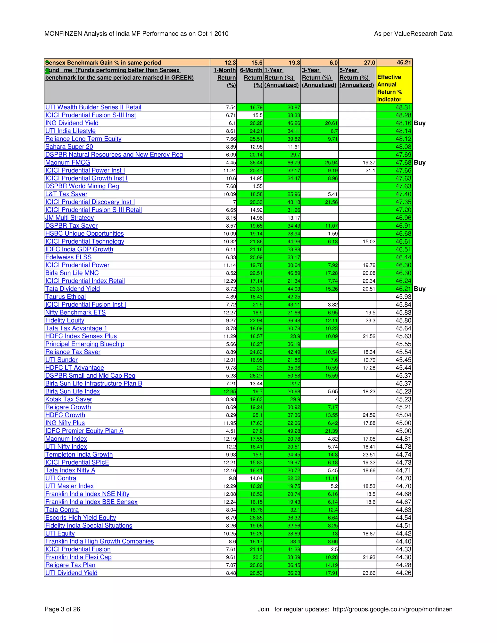 MONFINZEN Analysis of India MF Performance as on Oct 1 2010                                                    As per ValueResearch Data



Sensex Benchmark Gain % in same period                   12.3    15.6          19.3          6.0         27.0        46.21
Fund me (Funds performing better than Sensex          1-Month 6-Month 1-Year        3-Year       5-Year
benchmark for the same period are marked in GREEN)     Return Return Return (%) Return (%) Return (%) Effective
                                                          (%)     (%) (Annualized) (Annualized) (Annualized) Annual
                                                                                                              Return %
                                                                                                              Indicator
UTI Wealth Builder Series II Retail                       7.54      16.79        20.87                                 48.31
ICICI Prudential Fusion S-III Inst                        6.71       15.5        33.33                                 48.28
ING Dividend Yield                                            6.1   26.28        46.26        20.61                    48.16 Buy
UTI India Lifestyle                                       8.61      24.21        34.11          6.7                    48.14
Reliance Long Term Equity                                 7.66      25.51        39.82         9.71                    48.12
Sahara Super 20                                           8.89      12.98        11.61                                 48.08
DSPBR Natural Resources and New Energy Reg                6.09      20.14         29.7                                 47.69
Magnum FMCG                                               4.45      36.44        66.79        25.94        19.37       47.68 Buy
ICICI Prudential Power Inst I                            11.24      20.47        32.17         9.19         21.1       47.66
ICICI Prudential Growth Inst I                            10.6      14.95        24.47         8.96                    47.63
DSPBR World Mining Reg                                    7.68       1.55                                              47.63
L&T Tax Saver                                            10.09      18.58        25.96         5.41                    47.40
ICICI Prudential Discovery Inst I                              7    20.33        43.18        21.56                    47.35
ICICI Prudential Fusion S-III Retail                      6.65      14.92        31.96                                 47.20
JM Multi Strategy                                         8.15      14.96        13.17                                 46.96
DSPBR Tax Saver                                           8.57      19.65        34.43        11.07                    46.91
HSBC Unique Opportunities                                10.09      19.14        28.94        -1.59                    46.68
ICICI Prudential Technology                              10.32      21.86        44.36         6.13        15.02       46.61
IDFC India GDP Growth                                     6.11      21.16        23.88                                 46.51
Edelweiss ELSS                                            6.33      20.09        23.17                                 46.44
ICICI Prudential Power                                   11.14      19.78        30.64         7.92        19.72       46.30
Birla Sun Life MNC                                        8.52      22.51        46.89        17.28        20.08       46.30
ICICI Prudential Index Retail                            12.29      17.14        21.34         7.74        20.34       46.24
Tata Dividend Yield                                       8.72      23.31        44.03        15.26        20.51       46.21 Buy
Taurus Ethical                                            4.89      18.43        42.25                                 45.93
ICICI Prudential Fusion Inst I                            7.72       21.9        43.11         3.82                    45.84
Nifty Benchmark ETS                                      12.27       16.9        21.66         6.95         19.5       45.83
Fidelity Equity                                           9.27      22.94        36.48        12.11         23.3       45.80
Tata Tax Advantage 1                                      8.78      18.09        30.78        10.23                    45.64
HDFC Index Sensex Plus                                   11.29      18.57         23.9        10.09        21.52       45.63
Principal Emerging Bluechip                               5.66      16.27        36.19                                 45.55
Reliance Tax Saver                                        8.89      24.83        42.49        10.54        18.34       45.54
UTI Sunder                                               12.01      16.95        21.86          7.6        19.79       45.45
HDFC LT Advantage                                         9.78        23         35.96        10.59        17.28       45.44
DSPBR Small and Mid Cap Reg                               5.23      26.27        50.58        15.59                    45.37
Birla Sun Life Infrastructure Plan B                      7.21      13.44         22.7                                 45.37
Birla Sun Life Index                                     12.35       16.7        20.68         5.65        18.23       45.23
Kotak Tax Saver                                           8.98      19.63         29.9            4                    45.23
Religare Growth                                           8.69      19.24        30.92         7.17                    45.21
HDFC Growth                                               8.29       25.1        37.36        13.55        24.59       45.04
ING Nifty Plus                                           11.95      17.63        22.06         6.42        17.88       45.00
IDFC Premier Equity Plan A                                4.51       27.6        49.28        21.39                    45.00
Magnum Index                                             12.19      17.55        20.78         4.82        17.05       44.81
UTI Nifty Index                                           12.2      16.41        20.51         5.74        18.41       44.78
Templeton India Growth                                    9.93       15.9        34.45         14.8        23.51       44.74
ICICI Prudential SPIcE                                   12.21      15.83        19.97         6.18        19.32       44.73
Tata Index Nifty A                                       12.16      16.41        20.72         5.45        18.66       44.71
UTI Contra                                                    9.8   14.04        22.02        11.11                    44.70
UTI Master Index                                         12.29      16.26        19.75          5.2        18.53       44.70
Franklin India Index NSE Nifty                           12.08      16.52        20.74         6.16         18.5       44.68
Franklin India Index BSE Sensex                          12.24      16.15        19.43         6.14         18.6       44.67
Tata Contra                                               8.04      18.76         32.1         12.4                    44.63
Escorts High Yield Equity                                 6.79      26.85        36.32         6.64                    44.54
Fidelity India Special Situations                         8.26      19.06        32.56         8.25                    44.51
UTI Equity                                               10.25      19.26        28.69           13        18.87       44.42
Franklin India High Growth Companies                          8.6   16.17         33.4         8.66                    44.40
ICICI Prudential Fusion                                   7.61      21.11        41.28          2.5                    44.33
Franklin India Flexi Cap                                  9.61       20.3        33.39        10.28        21.93       44.30
Religare Tax Plan                                         7.07      20.82        36.45        14.19                    44.28
UTI Dividend Yield                                        8.48      20.53        36.93        17.91        23.66       44.26




Page 3 of 26                                                           Join for regular updates: http://groups.google.co.in/group/monfinzen
 