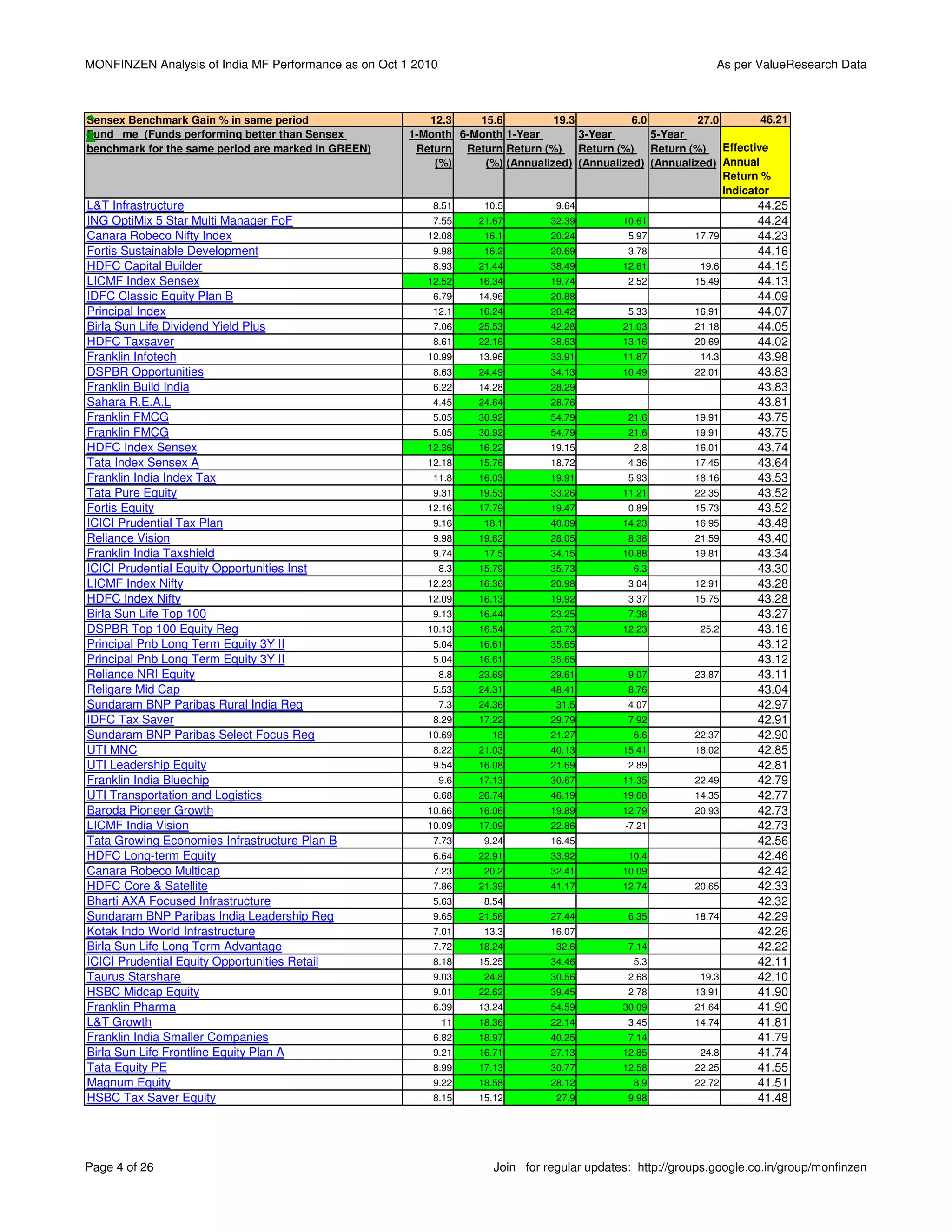 MONFINZEN Analysis of India MF Performance as on Oct 1 2010                                                    As per ValueResearch Data



Sensex Benchmark Gain % in same period                   12.3    15.6          19.3          6.0         27.0        46.21
Fund me (Funds performing better than Sensex          1-Month 6-Month 1-Year        3-Year       5-Year
benchmark for the same period are marked in GREEN)     Return Return Return (%) Return (%) Return (%) Effective
                                                          (%)     (%) (Annualized) (Annualized) (Annualized) Annual
                                                                                                              Return %
                                                                                                              Indicator
L&T Infrastructure                                        8.51       10.5         9.64                                 44.25
ING OptiMix 5 Star Multi Manager FoF                      7.55      21.67        32.39        10.61                    44.24
Canara Robeco Nifty Index                                12.08       16.1        20.24         5.97        17.79       44.23
Fortis Sustainable Development                            9.98       16.2        20.69         3.78                    44.16
HDFC Capital Builder                                      8.93      21.44        38.49        12.61         19.6       44.15
LICMF Index Sensex                                       12.52      16.34        19.74         2.52        15.49       44.13
IDFC Classic Equity Plan B                                6.79      14.96        20.88                                 44.09
Principal Index                                           12.1      16.24        20.42         5.33        16.91       44.07
Birla Sun Life Dividend Yield Plus                        7.06      25.53        42.28        21.03        21.18       44.05
HDFC Taxsaver                                             8.61      22.16        38.63        13.16        20.69       44.02
Franklin Infotech                                        10.99      13.96        33.91        11.87         14.3       43.98
DSPBR Opportunities                                       8.63      24.49        34.13        10.49        22.01       43.83
Franklin Build India                                      6.22      14.28        28.29                                 43.83
Sahara R.E.A.L                                            4.45      24.64        28.76                                 43.81
Franklin FMCG                                             5.05      30.92        54.79         21.6        19.91       43.75
Franklin FMCG                                             5.05      30.92        54.79         21.6        19.91       43.75
HDFC Index Sensex                                        12.36      16.22        19.15          2.8        16.01       43.74
Tata Index Sensex A                                      12.18      15.76        18.72         4.36        17.45       43.64
Franklin India Index Tax                                  11.8      16.03        19.91         5.93        18.16       43.53
Tata Pure Equity                                          9.31      19.53        33.26        11.21        22.35       43.52
Fortis Equity                                            12.16      17.79        19.47         0.89        15.73       43.52
ICICI Prudential Tax Plan                                 9.16       18.1        40.09        14.23        16.95       43.48
Reliance Vision                                           9.98      19.62        28.05         8.38        21.59       43.40
Franklin India Taxshield                                  9.74       17.5        34.15        10.88        19.81       43.34
ICICI Prudential Equity Opportunities Inst                    8.3   15.79        35.73          6.3                    43.30
LICMF Index Nifty                                        12.23      16.36        20.98         3.04        12.91       43.28
HDFC Index Nifty                                         12.09      16.13        19.92         3.37        15.75       43.28
Birla Sun Life Top 100                                    9.13      16.44        23.25         7.38                    43.27
DSPBR Top 100 Equity Reg                                 10.13      16.54        23.73        12.23         25.2       43.16
Principal Pnb Long Term Equity 3Y II                      5.04      16.61        35.65                                 43.12
Principal Pnb Long Term Equity 3Y II                      5.04      16.61        35.65                                 43.12
Reliance NRI Equity                                           8.8   23.69        29.61         9.07        23.87       43.11
Religare Mid Cap                                          5.53      24.31        48.41         8.76                    43.04
Sundaram BNP Paribas Rural India Reg                          7.3   24.36         31.5         4.07                    42.97
IDFC Tax Saver                                            8.29      17.22        29.79         7.92                    42.91
Sundaram BNP Paribas Select Focus Reg                    10.69        18         21.27          6.6        22.37       42.90
UTI MNC                                                   8.22      21.03        40.13        15.41        18.02       42.85
UTI Leadership Equity                                     9.54      16.08        21.69         2.89                    42.81
Franklin India Bluechip                                       9.6   17.13        30.67        11.35        22.49       42.79
UTI Transportation and Logistics                          6.68      26.74        46.19        19.68        14.35       42.77
Baroda Pioneer Growth                                    10.66      16.06        19.89        12.79        20.93       42.73
LICMF India Vision                                       10.09      17.09        22.86        -7.21                    42.73
Tata Growing Economies Infrastructure Plan B              7.73       9.24        16.45                                 42.56
HDFC Long-term Equity                                     6.64      22.91        33.92         10.4                    42.46
Canara Robeco Multicap                                    7.23       20.2        32.41        10.09                    42.42
HDFC Core & Satellite                                     7.86      21.39        41.17        12.74        20.65       42.33
Bharti AXA Focused Infrastructure                         5.63       8.54                                              42.32
Sundaram BNP Paribas India Leadership Reg                 9.65      21.56        27.44         6.35        18.74       42.29
Kotak Indo World Infrastructure                           7.01       13.3        16.07                                 42.26
Birla Sun Life Long Term Advantage                        7.72      18.24         32.6         7.14                    42.22
ICICI Prudential Equity Opportunities Retail              8.18      15.25        34.46          5.3                    42.11
Taurus Starshare                                          9.03       24.8        30.56         2.68         19.3       42.10
HSBC Midcap Equity                                        9.01      22.62        39.45         2.78        13.91       41.90
Franklin Pharma                                           6.39      13.24        54.59        30.09        21.64       41.90
L&T Growth                                                    11    18.36        22.14         3.45        14.74       41.81
Franklin India Smaller Companies                          6.82      18.97        40.25         7.14                    41.79
Birla Sun Life Frontline Equity Plan A                    9.21      16.71        27.13        12.85         24.8       41.74
Tata Equity PE                                            8.99      17.13        30.77        12.58        22.25       41.55
Magnum Equity                                             9.22      18.58        28.12          8.9        22.72       41.51
HSBC Tax Saver Equity                                     8.15      15.12         27.9         9.98                    41.48




Page 4 of 26                                                           Join for regular updates: http://groups.google.co.in/group/monfinzen
 