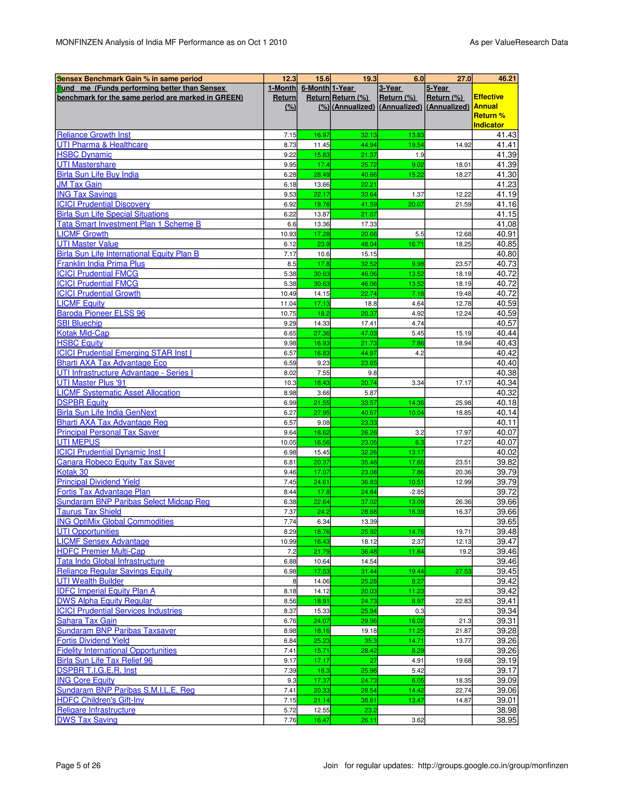 MONFINZEN Analysis of India MF Performance as on Oct 1 2010                                                    As per ValueResearch Data



Sensex Benchmark Gain % in same period                   12.3    15.6          19.3          6.0         27.0        46.21
Fund me (Funds performing better than Sensex          1-Month 6-Month 1-Year        3-Year       5-Year
benchmark for the same period are marked in GREEN)     Return Return Return (%) Return (%) Return (%) Effective
                                                          (%)     (%) (Annualized) (Annualized) (Annualized) Annual
                                                                                                              Return %
                                                                                                              Indicator
Reliance Growth Inst                                      7.15      16.97        32.13        13.83                    41.43
UTI Pharma & Healthcare                                   8.73      11.45        44.94        19.54        14.92       41.41
HSBC Dynamic                                              9.22      15.83        21.37          1.9                    41.39
UTI Mastershare                                           9.95       17.4        25.72         9.02        18.01       41.39
Birla Sun Life Buy India                                  6.28      28.49        40.66        15.22        18.27       41.30
JM Tax Gain                                               6.18      13.66        22.21                                 41.23
ING Tax Savings                                           9.53      22.17        33.64         1.37        12.22       41.19
ICICI Prudential Discovery                                6.92      19.76        41.59        20.07        21.59       41.16
Birla Sun Life Special Situations                         6.22      13.87        21.07                                 41.15
Tata Smart Investment Plan 1 Scheme B                         6.6   13.36        17.33                                 41.08
LICMF Growth                                             10.93      17.28        20.66          5.5        12.68       40.91
UTI Master Value                                          6.12       23.9        48.04        16.71        18.25       40.85
Birla Sun Life International Equity Plan B                7.17       10.6        15.15                                 40.80
Franklin India Prima Plus                                     8.5    17.8        32.52         9.98        23.57       40.73
ICICI Prudential FMCG                                     5.38      30.63        46.06        13.52        18.19       40.72
ICICI Prudential FMCG                                     5.38      30.63        46.06        13.52        18.19       40.72
ICICI Prudential Growth                                  10.49      14.15        22.74         7.18        19.48       40.72
LICMF Equity                                             11.04      17.13         18.8         4.64        12.78       40.59
Baroda Pioneer ELSS 96                                   10.75       18.2        20.37         4.92        12.24       40.59
SBI Bluechip                                              9.29      14.33        17.41         4.74                    40.57
Kotak Mid-Cap                                             6.65      27.36        47.03         5.45        15.19       40.44
HSBC Equity                                               9.98      16.93        21.73         7.86        18.94       40.43
ICICI Prudential Emerging STAR Inst I                     6.57      16.83        44.97          4.2                    40.42
Bharti AXA Tax Advantage Eco                              6.59       9.23        23.65                                 40.40
UTI Infrastructure Advantage - Series I                   8.02       7.55          9.8                                 40.38
UTI Master Plus '91                                       10.3      18.43        20.74         3.34        17.17       40.34
LICMF Systematic Asset Allocation                         8.98       3.66         5.87                                 40.32
DSPBR Equity                                              6.99      21.55        33.57        14.36        25.98       40.18
Birla Sun Life India GenNext                              6.27      27.95        40.67        10.04        18.85       40.14
Bharti AXA Tax Advantage Reg                              6.57       9.08        23.33                                 40.11
Principal Personal Tax Saver                              9.64      18.62        26.26          3.2        17.97       40.07
UTI MEPUS                                                10.05      16.56        23.05          6.3        17.27       40.07
ICICI Prudential Dynamic Inst I                           6.98      15.45        32.26        13.17                    40.02
Canara Robeco Equity Tax Saver                            6.81      20.37        35.48        17.65        23.51       39.82
Kotak 30                                                  9.46      17.07        23.08         7.86        20.36       39.79
Principal Dividend Yield                                  7.45      24.61        36.83        10.51        12.99       39.79
Fortis Tax Advantage Plan                                 8.44       17.8        24.84        -2.85                    39.72
Sundaram BNP Paribas Select Midcap Reg                    6.38      22.64        37.02        13.09        26.36       39.66
Taurus Tax Shield                                         7.37       24.2        28.68        16.39        16.37       39.66
ING OptiMix Global Commodities                            7.74       6.34        13.39                                 39.65
UTI Opportunities                                         8.29      18.76        25.92        14.76        19.71       39.48
LICMF Sensex Advantage                                   10.99      16.43        18.12         2.37        12.13       39.47
HDFC Premier Multi-Cap                                        7.2   21.79        36.48        11.64         19.2       39.46
Tata Indo Global Infrastructure                           6.88      10.64        14.54                                 39.46
Reliance Regular Savings Equity                           6.98      17.53        31.44        19.44        27.53       39.45
UTI Wealth Builder                                             8    14.06        25.28         8.27                    39.42
IDFC Imperial Equity Plan A                               8.18      14.12        20.03        11.23                    39.42
DWS Alpha Equity Regular                                  8.56      18.91        24.73         8.97        22.83       39.41
ICICI Prudential Services Industries                      8.37      15.33        25.94          0.3                    39.34
Sahara Tax Gain                                           6.76      24.07        29.96        16.02         21.3       39.31
Sundaram BNP Paribas Taxsaver                             8.98      18.16        19.18        11.25        21.87       39.28
Fortis Dividend Yield                                     6.84      25.23         35.3        14.71        13.77       39.26
Fidelity International Opportunities                      7.41      15.71        28.42         8.29                    39.26
Birla Sun Life Tax Relief 96                              9.17      17.17          27          4.91        19.68       39.19
DSPBR T.I.G.E.R. Inst                                     7.39       18.3        25.96         5.42                    39.17
ING Core Equity                                               9.3   17.37        24.73         6.05        18.35       39.09
Sundaram BNP Paribas S.M.I.L.E. Reg                       7.41      20.33        28.54        14.42        22.74       39.06
HDFC Children's Gift-Inv                                  7.15      21.14        38.61        13.47        14.87       39.01
Religare Infrastructure                                   5.72      12.55         23.2                                 38.98
DWS Tax Saving                                            7.76      16.47        26.11         3.62                    38.95




Page 5 of 26                                                           Join for regular updates: http://groups.google.co.in/group/monfinzen
 