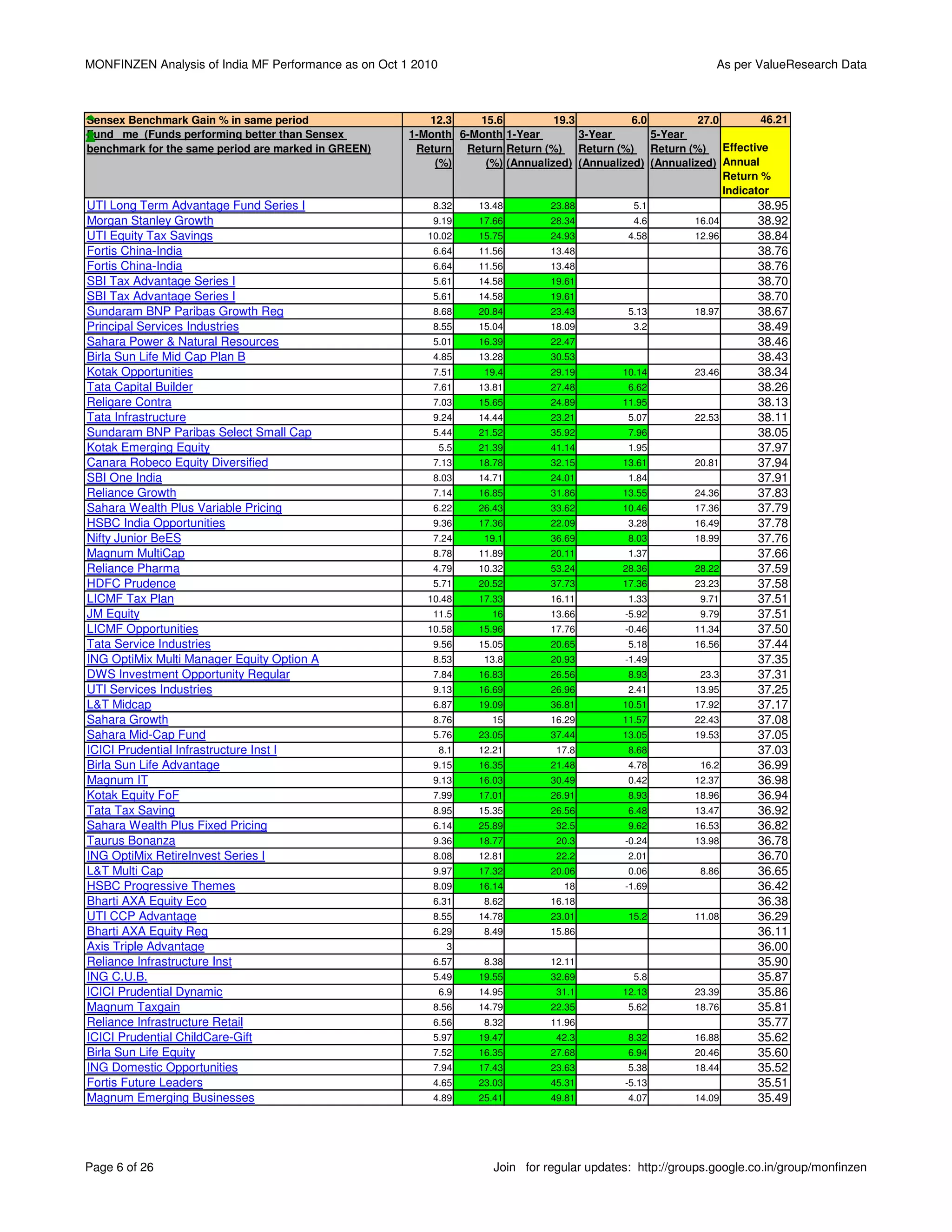 MONFINZEN Analysis of India MF Performance as on Oct 1 2010                                                    As per ValueResearch Data



Sensex Benchmark Gain % in same period                   12.3    15.6          19.3          6.0         27.0        46.21
Fund me (Funds performing better than Sensex          1-Month 6-Month 1-Year        3-Year       5-Year
benchmark for the same period are marked in GREEN)     Return Return Return (%) Return (%) Return (%) Effective
                                                          (%)     (%) (Annualized) (Annualized) (Annualized) Annual
                                                                                                              Return %
                                                                                                              Indicator
UTI Long Term Advantage Fund Series I                     8.32      13.48        23.88          5.1                    38.95
Morgan Stanley Growth                                     9.19      17.66        28.34          4.6        16.04       38.92
UTI Equity Tax Savings                                   10.02      15.75        24.93         4.58        12.96       38.84
Fortis China-India                                        6.64      11.56        13.48                                 38.76
Fortis China-India                                        6.64      11.56        13.48                                 38.76
SBI Tax Advantage Series I                                5.61      14.58        19.61                                 38.70
SBI Tax Advantage Series I                                5.61      14.58        19.61                                 38.70
Sundaram BNP Paribas Growth Reg                           8.68      20.84        23.43         5.13        18.97       38.67
Principal Services Industries                             8.55      15.04        18.09          3.2                    38.49
Sahara Power & Natural Resources                          5.01      16.39        22.47                                 38.46
Birla Sun Life Mid Cap Plan B                             4.85      13.28        30.53                                 38.43
Kotak Opportunities                                       7.51       19.4        29.19        10.14        23.46       38.34
Tata Capital Builder                                      7.61      13.81        27.48         6.62                    38.26
Religare Contra                                           7.03      15.65        24.89        11.95                    38.13
Tata Infrastructure                                       9.24      14.44        23.21         5.07        22.53       38.11
Sundaram BNP Paribas Select Small Cap                     5.44      21.52        35.92         7.96                    38.05
Kotak Emerging Equity                                         5.5   21.39        41.14         1.95                    37.97
Canara Robeco Equity Diversified                          7.13      18.78        32.15        13.61        20.81       37.94
SBI One India                                             8.03      14.71        24.01         1.84                    37.91
Reliance Growth                                           7.14      16.85        31.86        13.55        24.36       37.83
Sahara Wealth Plus Variable Pricing                       6.22      26.43        33.62        10.46        17.36       37.79
HSBC India Opportunities                                  9.36      17.36        22.09         3.28        16.49       37.78
Nifty Junior BeES                                         7.24       19.1        36.69         8.03        18.99       37.76
Magnum MultiCap                                           8.78      11.89        20.11         1.37                    37.66
Reliance Pharma                                           4.79      10.32        53.24        28.36        28.22       37.59
HDFC Prudence                                             5.71      20.52        37.73        17.36        23.23       37.58
LICMF Tax Plan                                           10.48      17.33        16.11         1.33         9.71       37.51
JM Equity                                                 11.5        16         13.66        -5.92         9.79       37.51
LICMF Opportunities                                      10.58      15.96        17.76        -0.46        11.34       37.50
Tata Service Industries                                   9.56      15.05        20.65         5.18        16.56       37.44
ING OptiMix Multi Manager Equity Option A                 8.53       13.8        20.93        -1.49                    37.35
DWS Investment Opportunity Regular                        7.84      16.83        26.56         8.93         23.3       37.31
UTI Services Industries                                   9.13      16.69        26.96         2.41        13.95       37.25
L&T Midcap                                                6.87      19.09        36.81        10.51        17.92       37.17
Sahara Growth                                             8.76        15         16.29        11.57        22.43       37.08
Sahara Mid-Cap Fund                                       5.76      23.05        37.44        13.05        19.53       37.05
ICICI Prudential Infrastructure Inst I                        8.1   12.21         17.8         8.68                    37.03
Birla Sun Life Advantage                                  9.15      16.35        21.48         4.78         16.2       36.99
Magnum IT                                                 9.13      16.03        30.49         0.42        12.37       36.98
Kotak Equity FoF                                          7.99      17.01        26.91         8.93        18.96       36.94
Tata Tax Saving                                           8.95      15.35        26.56         6.48        13.47       36.92
Sahara Wealth Plus Fixed Pricing                          6.14      25.89         32.5         9.62        16.53       36.82
Taurus Bonanza                                            9.36      18.77         20.3        -0.24        13.98       36.78
ING OptiMix RetireInvest Series I                         8.08      12.81         22.2         2.01                    36.70
L&T Multi Cap                                             9.97      17.32        20.06         0.06         8.86       36.65
HSBC Progressive Themes                                   8.09      16.14          18         -1.69                    36.42
Bharti AXA Equity Eco                                     6.31       8.62        16.18                                 36.38
UTI CCP Advantage                                         8.55      14.78        23.01         15.2        11.08       36.29
Bharti AXA Equity Reg                                     6.29       8.49        15.86                                 36.11
Axis Triple Advantage                                          3                                                       36.00
Reliance Infrastructure Inst                              6.57       8.38        12.11                                 35.90
ING C.U.B.                                                5.49      19.55        32.69          5.8                    35.87
ICICI Prudential Dynamic                                      6.9   14.95         31.1        12.13        23.39       35.86
Magnum Taxgain                                            8.56      14.79        22.35         5.62        18.76       35.81
Reliance Infrastructure Retail                            6.56       8.32        11.96                                 35.77
ICICI Prudential ChildCare-Gift                           5.97      19.47         42.3         8.32        16.88       35.62
Birla Sun Life Equity                                     7.52      16.35        27.68         6.94        20.46       35.60
ING Domestic Opportunities                                7.94      17.43        23.63         5.38        18.44       35.52
Fortis Future Leaders                                     4.65      23.03        45.31        -5.13                    35.51
Magnum Emerging Businesses                                4.89      25.41        49.81         4.07        14.09       35.49




Page 6 of 26                                                           Join for regular updates: http://groups.google.co.in/group/monfinzen
 