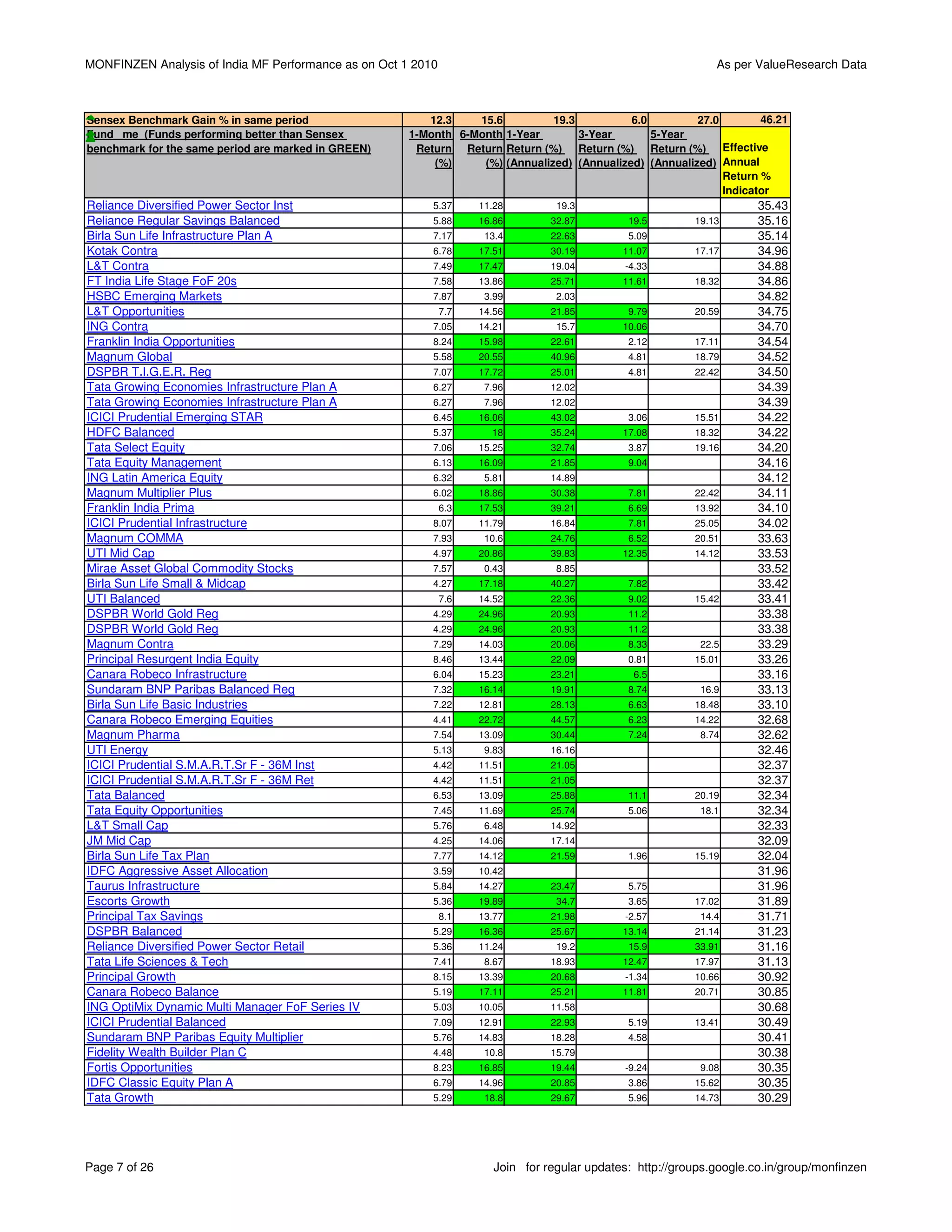 MONFINZEN Analysis of India MF Performance as on Oct 1 2010                                                    As per ValueResearch Data



Sensex Benchmark Gain % in same period                   12.3    15.6          19.3          6.0         27.0        46.21
Fund me (Funds performing better than Sensex          1-Month 6-Month 1-Year        3-Year       5-Year
benchmark for the same period are marked in GREEN)     Return Return Return (%) Return (%) Return (%) Effective
                                                          (%)     (%) (Annualized) (Annualized) (Annualized) Annual
                                                                                                              Return %
                                                                                                              Indicator
Reliance Diversified Power Sector Inst                    5.37      11.28         19.3                                 35.43
Reliance Regular Savings Balanced                         5.88      16.86        32.87         19.5        19.13       35.16
Birla Sun Life Infrastructure Plan A                      7.17       13.4        22.63         5.09                    35.14
Kotak Contra                                              6.78      17.51        30.19        11.07        17.17       34.96
L&T Contra                                                7.49      17.47        19.04        -4.33                    34.88
FT India Life Stage FoF 20s                               7.58      13.86        25.71        11.61        18.32       34.86
HSBC Emerging Markets                                     7.87       3.99         2.03                                 34.82
L&T Opportunities                                             7.7   14.56        21.85         9.79        20.59       34.75
ING Contra                                                7.05      14.21         15.7        10.06                    34.70
Franklin India Opportunities                              8.24      15.98        22.61         2.12        17.11       34.54
Magnum Global                                             5.58      20.55        40.96         4.81        18.79       34.52
DSPBR T.I.G.E.R. Reg                                      7.07      17.72        25.01         4.81        22.42       34.50
Tata Growing Economies Infrastructure Plan A              6.27       7.96        12.02                                 34.39
Tata Growing Economies Infrastructure Plan A              6.27       7.96        12.02                                 34.39
ICICI Prudential Emerging STAR                            6.45      16.06        43.02         3.06        15.51       34.22
HDFC Balanced                                             5.37        18         35.24        17.08        18.32       34.22
Tata Select Equity                                        7.06      15.25        32.74         3.87        19.16       34.20
Tata Equity Management                                    6.13      16.09        21.85         9.04                    34.16
ING Latin America Equity                                  6.32       5.81        14.89                                 34.12
Magnum Multiplier Plus                                    6.02      18.86        30.38         7.81        22.42       34.11
Franklin India Prima                                          6.3   17.53        39.21         6.69        13.92       34.10
ICICI Prudential Infrastructure                           8.07      11.79        16.84         7.81        25.05       34.02
Magnum COMMA                                              7.93       10.6        24.76         6.52        20.51       33.63
UTI Mid Cap                                               4.97      20.86        39.83        12.35        14.12       33.53
Mirae Asset Global Commodity Stocks                       7.57       0.43         8.85                                 33.52
Birla Sun Life Small & Midcap                             4.27      17.18        40.27         7.82                    33.42
UTI Balanced                                                  7.6   14.52        22.36         9.02        15.42       33.41
DSPBR World Gold Reg                                      4.29      24.96        20.93         11.2                    33.38
DSPBR World Gold Reg                                      4.29      24.96        20.93         11.2                    33.38
Magnum Contra                                             7.29      14.03        20.06         8.33         22.5       33.29
Principal Resurgent India Equity                          8.46      13.44        22.09         0.81        15.01       33.26
Canara Robeco Infrastructure                              6.04      15.23        23.21          6.5                    33.16
Sundaram BNP Paribas Balanced Reg                         7.32      16.14        19.91         8.74         16.9       33.13
Birla Sun Life Basic Industries                           7.22      12.81        28.13         6.63        18.48       33.10
Canara Robeco Emerging Equities                           4.41      22.72        44.57         6.23        14.22       32.68
Magnum Pharma                                             7.54      13.09        30.44         7.24         8.74       32.62
UTI Energy                                                5.13       9.83        16.16                                 32.46
ICICI Prudential S.M.A.R.T.Sr F - 36M Inst                4.42      11.51        21.05                                 32.37
ICICI Prudential S.M.A.R.T.Sr F - 36M Ret                 4.42      11.51        21.05                                 32.37
Tata Balanced                                             6.53      13.09        25.88         11.1        20.19       32.34
Tata Equity Opportunities                                 7.45      11.69        25.74         5.06         18.1       32.34
L&T Small Cap                                             5.76       6.48        14.92                                 32.33
JM Mid Cap                                                4.25      14.06        17.14                                 32.09
Birla Sun Life Tax Plan                                   7.77      14.12        21.59         1.96        15.19       32.04
IDFC Aggressive Asset Allocation                          3.59      10.42                                              31.96
Taurus Infrastructure                                     5.84      14.27        23.47         5.75                    31.96
Escorts Growth                                            5.36      19.89         34.7         3.65        17.02       31.89
Principal Tax Savings                                         8.1   13.77        21.98        -2.57         14.4       31.71
DSPBR Balanced                                            5.29      16.36        25.67        13.14        21.14       31.23
Reliance Diversified Power Sector Retail                  5.36      11.24         19.2         15.9        33.91       31.16
Tata Life Sciences & Tech                                 7.41       8.67        18.93        12.47        17.97       31.13
Principal Growth                                          8.15      13.39        20.68        -1.34        10.66       30.92
Canara Robeco Balance                                     5.19      17.11        25.21        11.81        20.71       30.85
ING OptiMix Dynamic Multi Manager FoF Series IV           5.03      10.05        11.58                                 30.68
ICICI Prudential Balanced                                 7.09      12.91        22.93         5.19        13.41       30.49
Sundaram BNP Paribas Equity Multiplier                    5.76      14.83        18.28         4.58                    30.41
Fidelity Wealth Builder Plan C                            4.48       10.8        15.79                                 30.38
Fortis Opportunities                                      8.23      16.85        19.44        -9.24         9.08       30.35
IDFC Classic Equity Plan A                                6.79      14.96        20.85         3.86        15.62       30.35
Tata Growth                                               5.29       18.8        29.67         5.96        14.73       30.29




Page 7 of 26                                                           Join for regular updates: http://groups.google.co.in/group/monfinzen
 