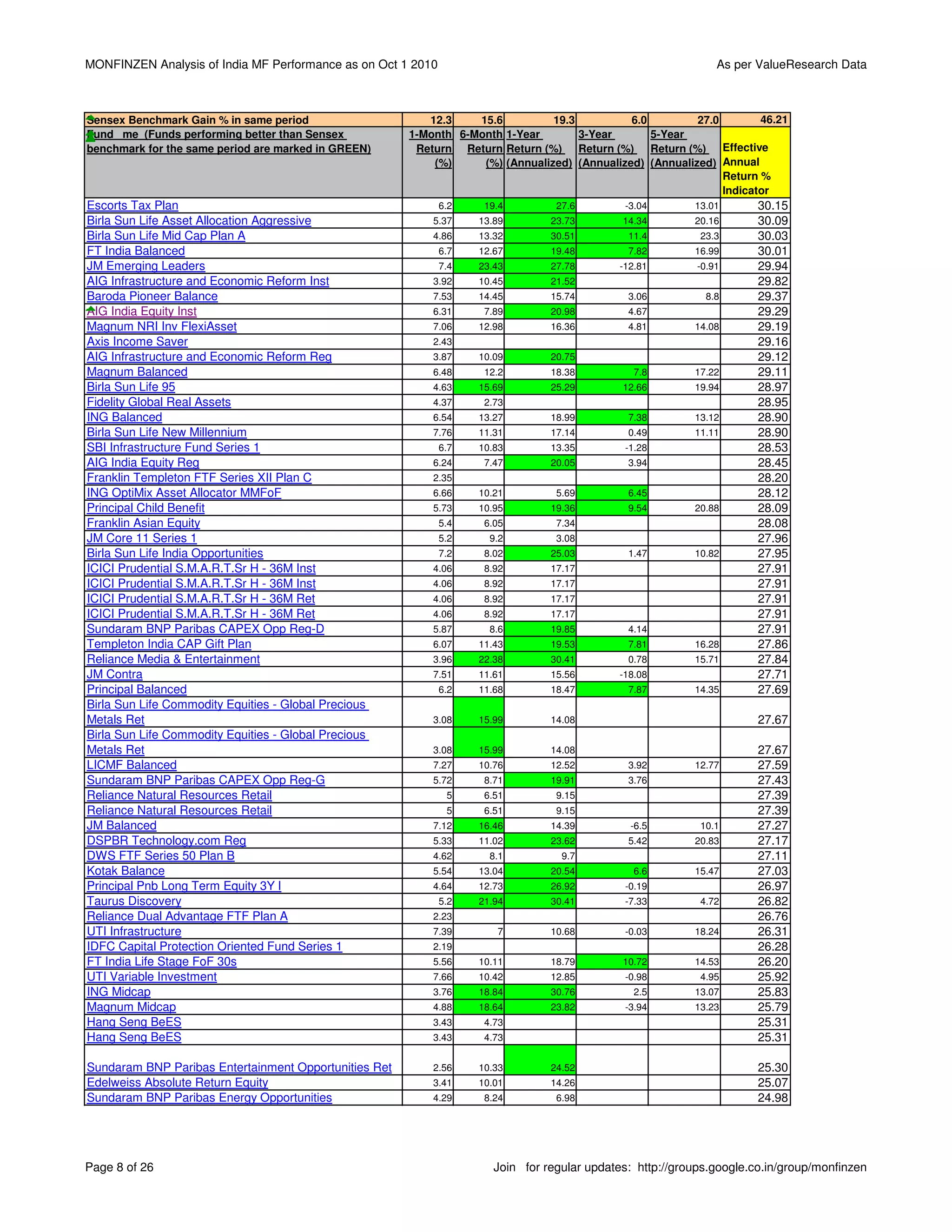 MONFINZEN Analysis of India MF Performance as on Oct 1 2010                                                     As per ValueResearch Data



Sensex Benchmark Gain % in same period                    12.3    15.6          19.3          6.0         27.0        46.21
Fund me (Funds performing better than Sensex           1-Month 6-Month 1-Year        3-Year       5-Year
benchmark for the same period are marked in GREEN)      Return Return Return (%) Return (%) Return (%) Effective
                                                           (%)     (%) (Annualized) (Annualized) (Annualized) Annual
                                                                                                               Return %
                                                                                                               Indicator
Escorts Tax Plan                                              6.2    19.4         27.6        -3.04        13.01       30.15
Birla Sun Life Asset Allocation Aggressive                 5.37     13.89        23.73        14.34        20.16       30.09
Birla Sun Life Mid Cap Plan A                              4.86     13.32        30.51         11.4         23.3       30.03
FT India Balanced                                             6.7   12.67        19.48         7.82        16.99       30.01
JM Emerging Leaders                                           7.4   23.43        27.78       -12.81         -0.91      29.94
AIG Infrastructure and Economic Reform Inst                3.92     10.45        21.52                                 29.82
Baroda Pioneer Balance                                     7.53     14.45        15.74         3.06          8.8       29.37
AIG India Equity Inst                                      6.31      7.89        20.98         4.67                    29.29
Magnum NRI Inv FlexiAsset                                  7.06     12.98        16.36         4.81        14.08       29.19
Axis Income Saver                                          2.43                                                        29.16
AIG Infrastructure and Economic Reform Reg                 3.87     10.09        20.75                                 29.12
Magnum Balanced                                            6.48      12.2        18.38          7.8        17.22       29.11
Birla Sun Life 95                                          4.63     15.69        25.29        12.66        19.94       28.97
Fidelity Global Real Assets                                4.37      2.73                                              28.95
ING Balanced                                               6.54     13.27        18.99         7.38        13.12       28.90
Birla Sun Life New Millennium                              7.76     11.31        17.14         0.49        11.11       28.90
SBI Infrastructure Fund Series 1                              6.7   10.83        13.35        -1.28                    28.53
AIG India Equity Reg                                       6.24      7.47        20.05         3.94                    28.45
Franklin Templeton FTF Series XII Plan C                   2.35                                                        28.20
ING OptiMix Asset Allocator MMFoF                          6.66     10.21         5.69         6.45                    28.12
Principal Child Benefit                                    5.73     10.95        19.36         9.54        20.88       28.09
Franklin Asian Equity                                         5.4    6.05         7.34                                 28.08
JM Core 11 Series 1                                           5.2     9.2         3.08                                 27.96
Birla Sun Life India Opportunities                            7.2    8.02        25.03         1.47        10.82       27.95
ICICI Prudential S.M.A.R.T.Sr H - 36M Inst                 4.06      8.92        17.17                                 27.91
ICICI Prudential S.M.A.R.T.Sr H - 36M Inst                 4.06      8.92        17.17                                 27.91
ICICI Prudential S.M.A.R.T.Sr H - 36M Ret                  4.06      8.92        17.17                                 27.91
ICICI Prudential S.M.A.R.T.Sr H - 36M Ret                  4.06      8.92        17.17                                 27.91
Sundaram BNP Paribas CAPEX Opp Reg-D                       5.87       8.6        19.85         4.14                    27.91
Templeton India CAP Gift Plan                              6.07     11.43        19.53         7.81        16.28       27.86
Reliance Media & Entertainment                             3.96     22.38        30.41         0.78        15.71       27.84
JM Contra                                                  7.51     11.61        15.56       -18.08                    27.71
Principal Balanced                                            6.2   11.68        18.47         7.87        14.35       27.69
Birla Sun Life Commodity Equities - Global Precious
Metals Ret                                                 3.08     15.99        14.08                                 27.67
Birla Sun Life Commodity Equities - Global Precious
Metals Ret                                                 3.08     15.99        14.08                                 27.67
LICMF Balanced                                             7.27     10.76        12.52         3.92        12.77       27.59
Sundaram BNP Paribas CAPEX Opp Reg-G                       5.72      8.71        19.91         3.76                    27.43
Reliance Natural Resources Retail                              5     6.51         9.15                                 27.39
Reliance Natural Resources Retail                              5     6.51         9.15                                 27.39
JM Balanced                                                7.12     16.46        14.39         -6.5         10.1       27.27
DSPBR Technology.com Reg                                   5.33     11.02        23.62         5.42        20.83       27.17
DWS FTF Series 50 Plan B                                   4.62       8.1          9.7                                 27.11
Kotak Balance                                              5.54     13.04        20.54          6.6        15.47       27.03
Principal Pnb Long Term Equity 3Y I                        4.64     12.73        26.92        -0.19                    26.97
Taurus Discovery                                              5.2   21.94        30.41        -7.33         4.72       26.82
Reliance Dual Advantage FTF Plan A                         2.23                                                        26.76
UTI Infrastructure                                         7.39        7         10.68        -0.03        18.24       26.31
IDFC Capital Protection Oriented Fund Series 1             2.19                                                        26.28
FT India Life Stage FoF 30s                                5.56     10.11        18.79        10.72        14.53       26.20
UTI Variable Investment                                    7.66     10.42        12.85        -0.98         4.95       25.92
ING Midcap                                                 3.76     18.84        30.76          2.5        13.07       25.83
Magnum Midcap                                              4.88     18.64        23.82        -3.94        13.23       25.79
Hang Seng BeES                                             3.43      4.73                                              25.31
Hang Seng BeES                                             3.43      4.73                                              25.31

Sundaram BNP Paribas Entertainment Opportunities Ret       2.56     10.33        24.52                                 25.30
Edelweiss Absolute Return Equity                           3.41     10.01        14.26                                 25.07
Sundaram BNP Paribas Energy Opportunities                  4.29      8.24         6.98                                 24.98




Page 8 of 26                                                           Join for regular updates: http://groups.google.co.in/group/monfinzen
 
