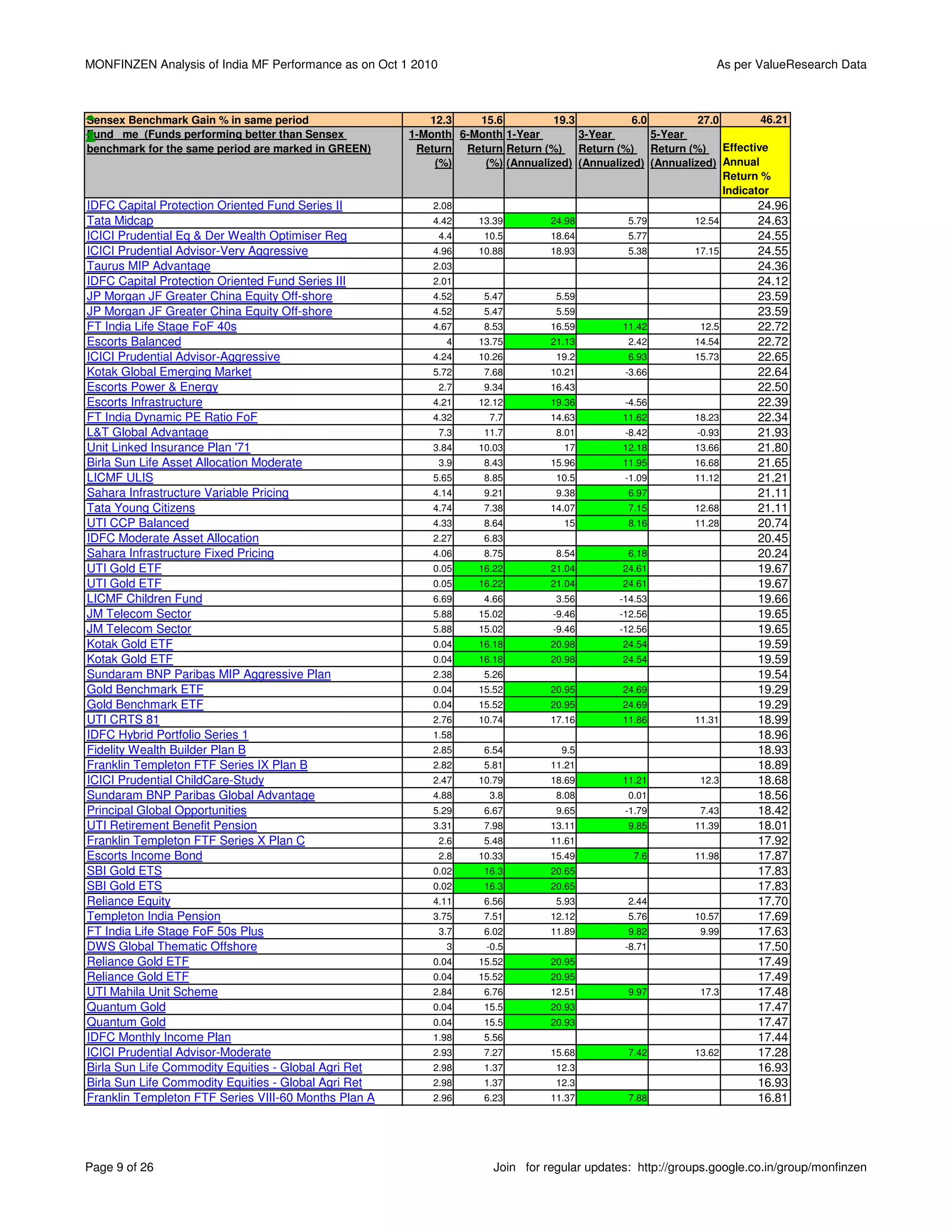 MONFINZEN Analysis of India MF Performance as on Oct 1 2010                                                     As per ValueResearch Data



Sensex Benchmark Gain % in same period                   12.3    15.6          19.3          6.0         27.0        46.21
Fund me (Funds performing better than Sensex          1-Month 6-Month 1-Year        3-Year       5-Year
benchmark for the same period are marked in GREEN)     Return Return Return (%) Return (%) Return (%) Effective
                                                          (%)     (%) (Annualized) (Annualized) (Annualized) Annual
                                                                                                              Return %
                                                                                                              Indicator
IDFC Capital Protection Oriented Fund Series II           2.08                                                         24.96
Tata Midcap                                               4.42      13.39        24.98         5.79        12.54       24.63
ICICI Prudential Eq & Der Wealth Optimiser Reg                4.4    10.5        18.64         5.77                    24.55
ICICI Prudential Advisor-Very Aggressive                  4.96      10.88        18.93         5.38        17.15       24.55
Taurus MIP Advantage                                      2.03                                                         24.36
IDFC Capital Protection Oriented Fund Series III          2.01                                                         24.12
JP Morgan JF Greater China Equity Off-shore               4.52       5.47         5.59                                 23.59
JP Morgan JF Greater China Equity Off-shore               4.52       5.47         5.59                                 23.59
FT India Life Stage FoF 40s                               4.67       8.53        16.59        11.42         12.5       22.72
Escorts Balanced                                               4    13.75        21.13         2.42        14.54       22.72
ICICI Prudential Advisor-Aggressive                       4.24      10.26         19.2         6.93        15.73       22.65
Kotak Global Emerging Market                              5.72       7.68        10.21        -3.66                    22.64
Escorts Power & Energy                                        2.7    9.34        16.43                                 22.50
Escorts Infrastructure                                    4.21      12.12        19.36        -4.56                    22.39
FT India Dynamic PE Ratio FoF                             4.32        7.7        14.63        11.62        18.23       22.34
L&T Global Advantage                                          7.3    11.7         8.01        -8.42         -0.93      21.93
Unit Linked Insurance Plan '71                            3.84      10.03          17         12.18        13.66       21.80
Birla Sun Life Asset Allocation Moderate                      3.9    8.43        15.96        11.95        16.68       21.65
LICMF ULIS                                                5.65       8.85         10.5        -1.09        11.12       21.21
Sahara Infrastructure Variable Pricing                    4.14       9.21         9.38         6.97                    21.11
Tata Young Citizens                                       4.74       7.38        14.07         7.15        12.68       21.11
UTI CCP Balanced                                          4.33       8.64          15          8.16        11.28       20.74
IDFC Moderate Asset Allocation                            2.27       6.83                                              20.45
Sahara Infrastructure Fixed Pricing                       4.06       8.75         8.54         6.18                    20.24
UTI Gold ETF                                              0.05      16.22        21.04        24.61                    19.67
UTI Gold ETF                                              0.05      16.22        21.04        24.61                    19.67
LICMF Children Fund                                       6.69       4.66         3.56       -14.53                    19.66
JM Telecom Sector                                         5.88      15.02        -9.46       -12.56                    19.65
JM Telecom Sector                                         5.88      15.02        -9.46       -12.56                    19.65
Kotak Gold ETF                                            0.04      16.18        20.98        24.54                    19.59
Kotak Gold ETF                                            0.04      16.18        20.98        24.54                    19.59
Sundaram BNP Paribas MIP Aggressive Plan                  2.38       5.26                                              19.54
Gold Benchmark ETF                                        0.04      15.52        20.95        24.69                    19.29
Gold Benchmark ETF                                        0.04      15.52        20.95        24.69                    19.29
UTI CRTS 81                                               2.76      10.74        17.16        11.86        11.31       18.99
IDFC Hybrid Portfolio Series 1                            1.58                                                         18.96
Fidelity Wealth Builder Plan B                            2.85       6.54          9.5                                 18.93
Franklin Templeton FTF Series IX Plan B                   2.82       5.81        11.21                                 18.89
ICICI Prudential ChildCare-Study                          2.47      10.79        18.69        11.21         12.3       18.68
Sundaram BNP Paribas Global Advantage                     4.88        3.8         8.08         0.01                    18.56
Principal Global Opportunities                            5.29       6.67         9.65        -1.79         7.43       18.42
UTI Retirement Benefit Pension                            3.31       7.98        13.11         9.85        11.39       18.01
Franklin Templeton FTF Series X Plan C                        2.6    5.48        11.61                                 17.92
Escorts Income Bond                                           2.8   10.33        15.49          7.6        11.98       17.87
SBI Gold ETS                                              0.02       16.3        20.65                                 17.83
SBI Gold ETS                                              0.02       16.3        20.65                                 17.83
Reliance Equity                                           4.11       6.56         5.93         2.44                    17.70
Templeton India Pension                                   3.75       7.51        12.12         5.76        10.57       17.69
FT India Life Stage FoF 50s Plus                              3.7    6.02        11.89         9.82         9.99       17.63
DWS Global Thematic Offshore                                   3     -0.5                     -8.71                    17.50
Reliance Gold ETF                                         0.04      15.52        20.95                                 17.49
Reliance Gold ETF                                         0.04      15.52        20.95                                 17.49
UTI Mahila Unit Scheme                                    2.84       6.76        12.51         9.97         17.3       17.48
Quantum Gold                                              0.04       15.5        20.93                                 17.47
Quantum Gold                                              0.04       15.5        20.93                                 17.47
IDFC Monthly Income Plan                                  1.98       5.56                                              17.44
ICICI Prudential Advisor-Moderate                         2.93       7.27        15.68         7.42        13.62       17.28
Birla Sun Life Commodity Equities - Global Agri Ret       2.98       1.37         12.3                                 16.93
Birla Sun Life Commodity Equities - Global Agri Ret       2.98       1.37         12.3                                 16.93
Franklin Templeton FTF Series VIII-60 Months Plan A       2.96       6.23        11.37         7.88                    16.81




Page 9 of 26                                                           Join for regular updates: http://groups.google.co.in/group/monfinzen
 