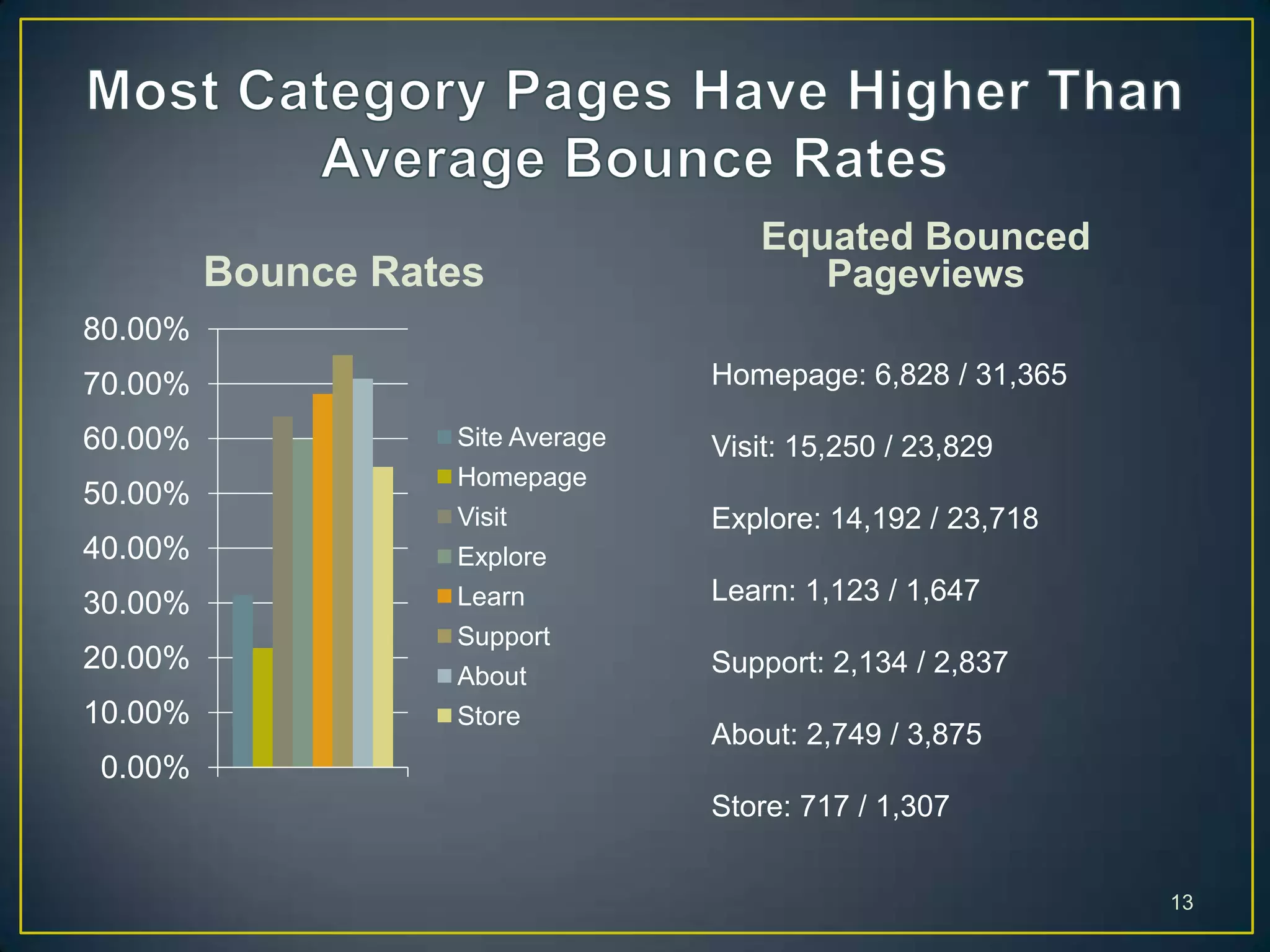 Bounce Rates
Equated Bounced
Pageviews
13
0%
10%
20%
30%
40%
50%
60%
70%
80%
Site Average
Homepage
Visit
Explore
Learn
Support
About
Store
Homepage: 6,828 / 31,365
Visit: 15,250 / 23,829
Explore: 14,192 / 23,718
Learn: 1,123 / 1,647
Support: 2,134 / 2,837
About: 2,749 / 3,875
Store: 717 / 1,307
 