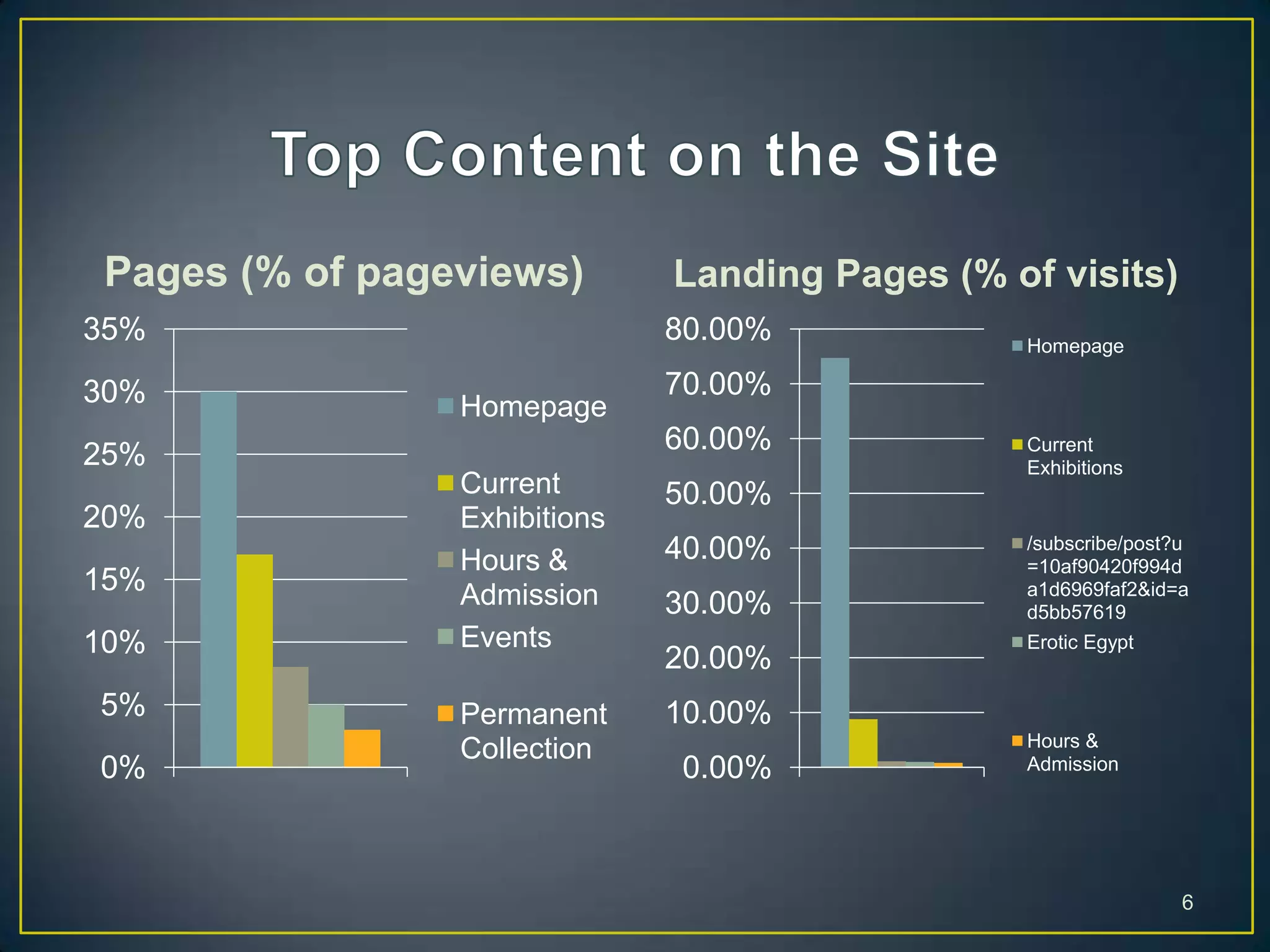 Pages (% of pageviews) Landing Pages (% of visits)
0%
10%
20%
30%
40%
50%
60%
70%
80% Homepage
Current
Exhibitions
/subscribe/post?u
=10af90420f994d
a1d6969faf2&id=a
d5bb57619
Erotic Egypt
Hours &
Admission
6
0%
5%
10%
15%
20%
25%
30%
35%
Homepage
Current
Exhibitions
Hours &
Admission
Events
Permanent
Collection
 