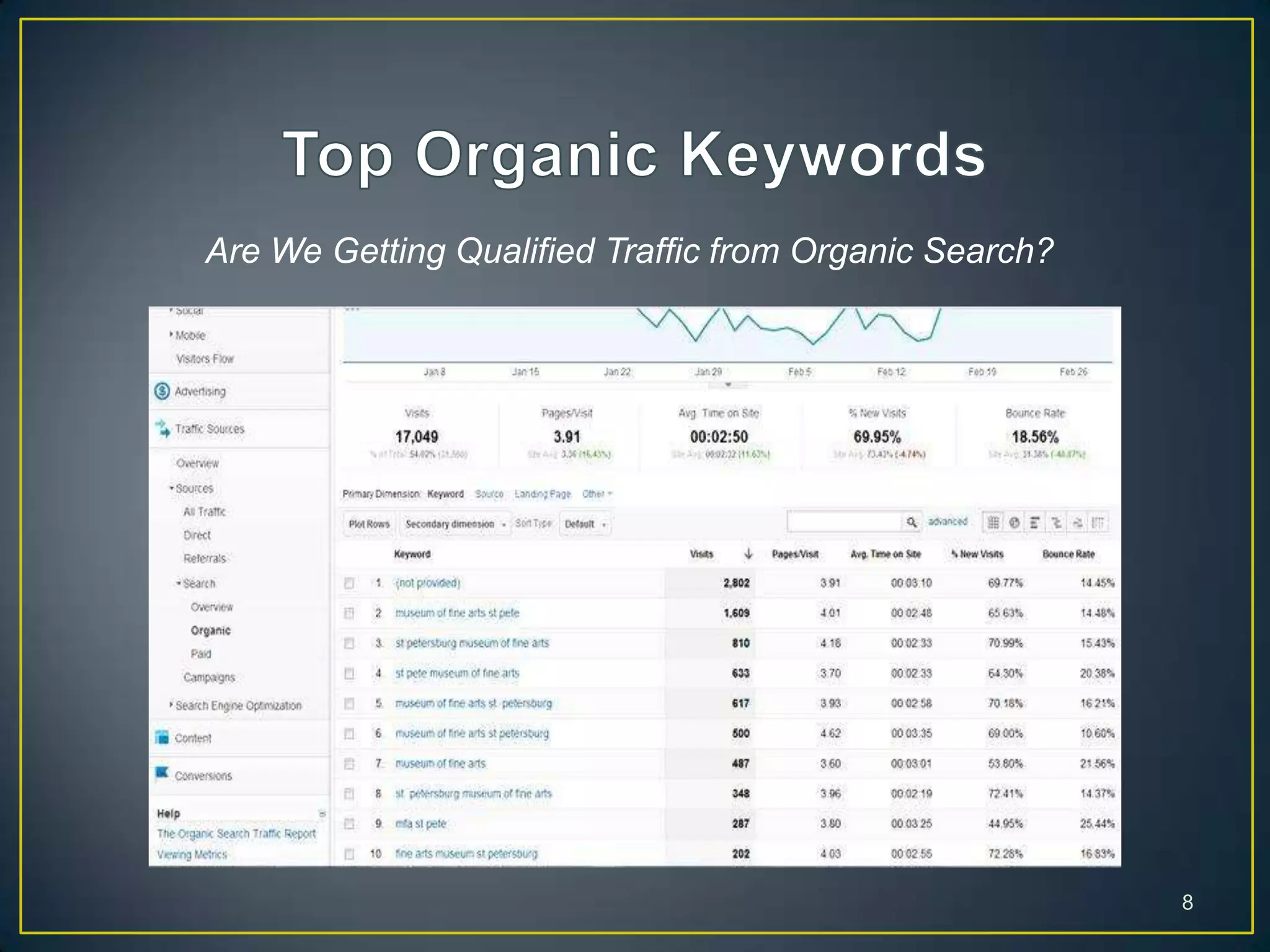 8
Are We Getting Qualified Traffic from Organic Search?
 