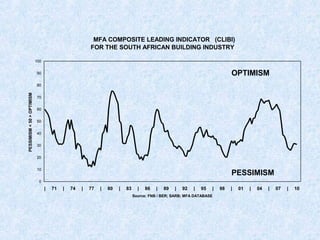 MFA COMPOSITE LEADING INDICATOR (CLIBI)
FOR THE SOUTH AFRICAN BUILDING INDUSTRY
0
10
20
30
40
50
60
70
80
90
100
| 71 | 74 | 77 | 80 | 83 | 86 | 89 | 92 | 95 | 98 | 01 | 04 | 07 | 10
Source: FNB / BER; SARB; MFA DATABASE
PESSIMISM<50>OPTIMISM
OPTIMISM
PESSIMISM
 