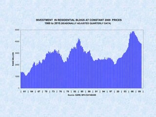 INVESTMENT IN RESIDENTIAL BLDGS AT CONSTANT 2009 PRICES
1960 to 2010 (SEASONALLY ADJUSTED QUARTERLY DATA)
0
10000
20000
30000
40000
50000
| 61 | 64 | 67 | 70 | 73 | 76 | 79 | 82 | 85 | 88 | 91 | 94 | 97 | 20 | 03 | 06 | 09 |
Source: SARB; MFA DATABASE
RANDMILLION
 