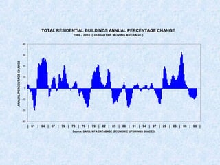 TOTAL RESIDENTIAL BUILDINGS ANNUAL PERCENTAGE CHANGE
1960 - 2010 ( 3 QUARTER MOVING AVERAGE )
-30
-20
-10
0
10
20
30
40
| 61 | 64 | 67 | 70 | 73 | 76 | 79 | 82 | 85 | 88 | 91 | 94 | 97 | 20 | 03 | 06 | 09 |
Source: SARB; MFA DATABASE (ECONOMIC UPSWINGS SHADED)
ANNUALPERCENTAGECHANGE
 