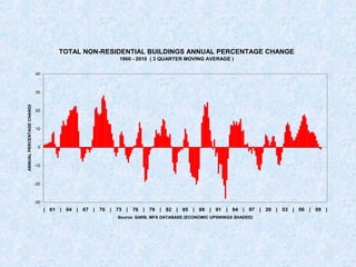 TOTAL NON-RESIDENTIAL BUILDINGS ANNUAL PERCENTAGE CHANGE
1960 - 2010 ( 3 QUARTER MOVING AVERAGE )
-30
-20
-10
0
10
20
30
40
| 61 | 64 | 67 | 70 | 73 | 76 | 79 | 82 | 85 | 88 | 91 | 94 | 97 | 20 | 03 | 06 | 09 |
Source: SARB; MFA DATABASE (ECONOMIC UPSWINGS SHADED)
ANNUALPERCENTAGECHANGE
 