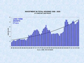 INVESTMENT IN TOTAL HOUSING 1946 - 2020
AT CONSTANT 2009 PRICES
0
10
20
30
40
50
60
46 48 50 52 54 56 58 60 62 64 66 68 70 72 74 76 78 80 82 84 86 88 90 92 94 96 98 00 02 04 06 08 10 12 14 16 18 20
Source: SARB; MFA DATABASE
RANDBILLION
LONG TERM
GROWTH
2 % p.a.
 