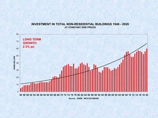 INVESTMENT IN TOTAL NON-RESIDENTIAL BUILDINGS 1946 - 2020
AT CONSTANT 2009 PRICES
0
10
20
30
40
50
60
70
80
46 48 50 52 54 56 58 60 62 64 66 68 70 72 74 76 78 80 82 84 86 88 90 92 94 96 98 00 02 04 06 08 10 12 14 16 18 20
Source: SARB; MFA DATABASE
RANDBILLION
LONG TERM
GROWTH
2.3% pa
 
