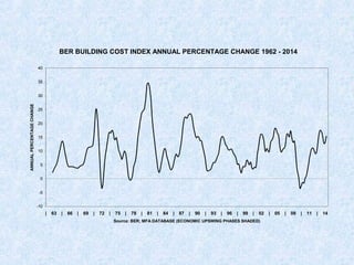 BER BUILDING COST INDEX ANNUAL PERCENTAGE CHANGE 1962 - 2014
-10
-5
0
5
10
15
20
25
30
35
40
| 63 | 66 | 69 | 72 | 75 | 78 | 81 | 84 | 87 | 90 | 93 | 96 | 99 | 02 | 05 | 08 | 11 | 14
Source: BER; MFA DATABASE (ECONOMIC UPSWING PHASES SHADED)
ANNUALPERCENTAGECHANGE
 
