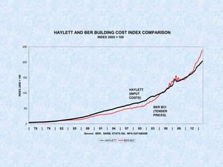 HAYLETT AND BER BUILDING COST INDEX COMPARISON
INDEX 2005 = 100
0
50
100
150
200
250
| 76 | 79 | 82 | 85 | 88 | 91 | 94 | 97 | 00 | 03 | 06 | 09 | 12 |
Source: BER; SARB; STATS SA; MFA DATABASE
INDEX2005=100
HAYLETT BER BCI
HAYLETT
(INPUT
COSTS)
BER BCI
(TENDER
PRICES)
 