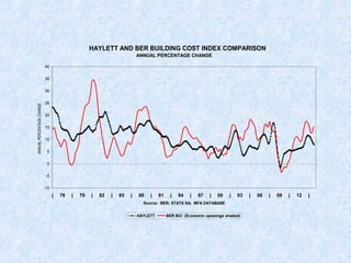 HAYLETT AND BER BUILDING COST INDEX COMPARISON
ANNUAL PERCENTAGE CHANGE
-10
-5
0
5
10
15
20
25
30
35
40
| 76 | 79 | 82 | 85 | 88 | 91 | 94 | 97 | 00 | 03 | 06 | 09 | 12 |
Source: BER; STATS SA; MFA DATABASE
ANNUALPERCENTAGECHANGE
HAYLETT BER BCI (Economic upswings shaded)
 