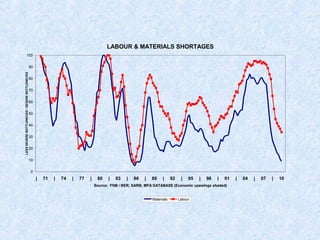 LABOUR & MATERIALS SHORTAGES
0
10
20
30
40
50
60
70
80
90
100
| 71 | 74 | 77 | 80 | 83 | 86 | 89 | 92 | 95 | 98 | 01 | 04 | 07 | 10
Source: FNB / BER; SARB; MFA DATABASE (Economic upswings shaded)
LESSSEVEREBOTTLENECKS/SEVEREBOTTLENECKS
Materials Labour
 