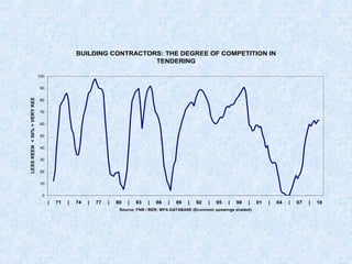 BUILDING CONTRACTORS: THE DEGREE OF COMPETITION IN
TENDERING
0
10
20
30
40
50
60
70
80
90
100
| 71 | 74 | 77 | 80 | 83 | 86 | 89 | 92 | 95 | 98 | 01 | 04 | 07 | 10
Source: FNB / BER; MFA DATABASE (Economic upswings shaded)
LESSKEEN<50%>VERYKEEN
 