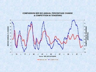 COMPARISON BER BCI ANNUAL PERCENTAGE CHANGE
& COMPETITION IN TENDERING
-10
-5
0
5
10
15
20
25
30
35
40
| 72 | 77 | 82 | 87 | 92 | 97 | 02 | 07 |
Source: BER; MFA DATABASE
BERBCIANNUAL%CHANGE
0
10
20
30
40
50
60
70
80
90
100
COMPETITIONINTENDERING
(INVERTED)
BER BCI APC COMPETITION
 
