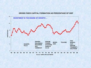 GROSS FIXED CAPITAL FORMATION AS PERCENTAGE OF GDP
0
5
10
15
20
25
46 49 52 55 58 61 64 67 70 73 76 79 82 85 88 91 94 97 00 03 06 09
Source: SARB; MFA DATABASE
PERCENTAGE
SISHEN-
SALDANHA
RICHARDS
BAY
HARBOUR
ESKOM
POWER
STATIONS
SASOLS
II & III
SHARPE-
VILLE
MOSS-
GAS
TELKOM
FIFA
WORLD
CUP,
ESKOM,
TRANSNET,
GAUTRAIN
INVESTMENT IS THE ENGINE OF GROWTH ...
 