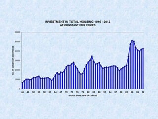 INVESTMENT IN TOTAL HOUSING 1946 - 2012
AT CONSTANT 2009 PRICES
0
10000
20000
30000
40000
50000
60000
46 49 52 55 58 61 64 67 70 73 76 79 82 85 88 91 94 97 00 03 06 09 12
Source: SARB; MFA DATABASE
RmATCONSTANT2009PRICES
 
