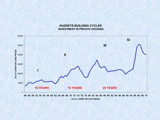 KUZNETS BUILDING CYCLES
INVESTMENT IN PRIVATE HOUSING
0
10000
20000
30000
40000
50000
60000
46 48 50 52 54 56 58 60 62 64 66 68 70 72 74 76 78 80 82 84 86 88 90 92 94 96 98 00 02 04 06 08 10
Source: SARB; MFA DATABASE
RmATCONSTANT2009PRICES
I
II
III
16 YEARS 16 YEARS 20 YEARS
IV
 