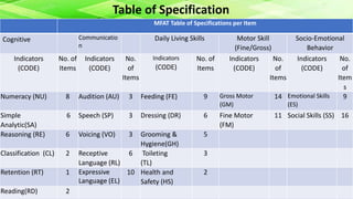 Table of Specification
MFAT Table of Specifications per Item
Cognitive Communicatio
n
Daily Living Skills Motor Skill
(Fine/Gross)
Socio-Emotional
Behavior
Indicators
(CODE)
No. of
Items
Indicators
(CODE)
No.
of
Items
Indicators
(CODE)
No. of
Items
Indicators
(CODE)
No.
of
Items
Indicators
(CODE)
No.
of
Item
s
Numeracy (NU) 8 Audition (AU) 3 Feeding (FE) 9 Gross Motor
(GM)
14 Emotional Skills
(ES)
9
Simple
Analytic(SA)
6 Speech (SP) 3 Dressing (DR) 6 Fine Motor
(FM)
11 Social Skills (SS) 16
Reasoning (RE) 6 Voicing (VO) 3 Grooming &
Hygiene(GH)
5
Classification (CL) 2 Receptive
Language (RL)
6 Toileting
(TL)
3
Retention (RT) 1 Expressive
Language (EL)
10 Health and
Safety (HS)
2
Reading(RD) 2
 